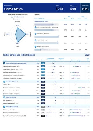 Global Gender Gap Report 2023 361
Global Gender Gap Index 2023 Edition
United States score
average score
0.780
Economy
0.995
E
d
u
c
a
t
i
o
n
0.970
Health
0.248
P
o
l
i
t
i
c
s
Overview
Index and Subindex
2023
Score Rank
2022
Score Rank
Global Gender Gap Index
0.748 43rd 0.769 27th
Economic Participation and Opportunity
0.780 21st 0.778 22nd
Educational Attainment
0.995 59th 0.996 51st
Health and Survival
0.970 78th 0.970 83rd
Political Empowerment
0.248 63rd 0.332 38th
Global Gender Gap Index Indicators 2023
Indicator Rank Score*
Difference
F-M
Min
Max
Economic Participation and Opportunity 21st 0.780 - -
Labour-force participation rate % 53rd 0.836 -11.18 0-100
Wage equality for similar work 1-7 (best) 9th 0.773 - -
Estimated earned income int'l $ 1,000 58th 0.675 -24.73 0-150
Legislators, senior ofﬁcials and managers % 33rd 0.695 -18.00 0-100
Professional and technical workers % 1st 1.000 9.49 0-100
Educational Attainment 59th 0.995 - -
Literacy rate % 1st 1.000 - -
Enrolment in primary education % 68th 0.999 -0.08 0-100
Enrolment in secondary education % 102nd 0.979 -2.15 0-200
Enrolment in tertiary education % 1st 1.000 30.12 0-200
Health and Survival 78th 0.970 - -
Sex ratio at birth** % 1st 0.944 - -
Healthy life expectancy** years 91st 1.028 - -
Political Empowerment 63rd 0.248 - -
Women in parliament % 59th 0.401 -42.80 0-100
Women in ministerial positions % 37th 0.500 -33.33 0-100
Years with female/male head of state (last 50) 80th 0.000 -50.00 0-50
Economy Proﬁle
United States
Score
(imparity = 0, parity = 1)
0.748
Rank
(out of 146 countries)
43rd
Index Edition
2023
Compare with
Global average
0 1
Female vs Male
Min Max
-
67.97
56.79
-
76.16
51.42
59.00
41.00
45.25 54.75
-
-
98.03
97.96
101.56
99.41
72.84 102.96
-
-
-
-
71.40
28.60
66.67
33.33
50.00
0
 
