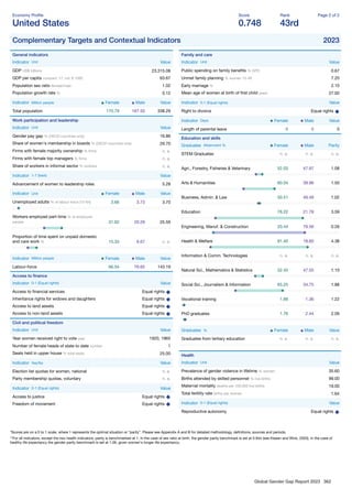 Global Gender Gap Report 2023 362
Economy Proﬁle
United States
Score
0.748
Rank
43rd
Page 2 of 2
Complementary Targets and Contextual Indicators 2023
General indicators
Indicator Unit Value
GDP US$ billions 23,315.08
GDP per capita constant '17, intl. $ 1000 63.67
Population sex ratio female/male 1.02
Population growth rate % 0.12
Indicator Million people Female Male Value
Total population 170.79 167.50 338.29
Work participation and leadership
Indicator Unit Value
Gender pay gap % (OECD countries only) 16.86
Share of women's membership in boards % (OECD countries only) 29.70
Firms with female majority ownership % ﬁrms n. a.
Firms with female top managers % ﬁrms n. a.
Share of workers in informal sector % workers n. a.
Indicator 1-7 (best) Value
Advancement of women to leadership roles 5.28
Indicator Unit Female Male Value
Unemployed adults % of labour force (15-64) 3.66 3.73 3.70
Workers employed part-time % of employed
people 31.62 20.29 25.59
Proportion of time spent on unpaid domestic
and care work % 15.33 9.67 n. a.
Indicator Million people Female Male Value
Labour-force 66.54 76.65 143.19
Access to ﬁnance
Indicator 0-1 (Equal rights) Value
Access to ﬁnancial services Equal rights
Inheritance rights for widows and daughters Equal rights
Access to land assets Equal rights
Access to non-land assets Equal rights
Civil and political freedom
Indicator Unit Value
Year women received right to vote year 1920, 1965
Number of female heads of state to date number 1
Seats held in upper house % total seats 25.00
Indicator Yes/No Value
Election list quotas for women, national n. a.
Party membership quotas, voluntary n. a.
Indicator 0-1 (Equal rights) Value
Access to justice Equal rights
Freedom of movement Equal rights
Family and care
Indicator Unit Value
Public spending on family beneﬁts % GPD 0.67
Unmet family planning % women 15-49 7.20
Early marriage % 2.10
Mean age of women at birth of ﬁrst child years 27.00
Indicator 0-1 (Equal rights) Value
Right to divorce Equal rights
Indicator Days Female Male Value
Length of parental leave 0 0 0
Education and skills
Graduates Attainment % Female Male Parity
STEM Graduates n. a. n. a. n. a.
Agri., Forestry, Fisheries & Veterinary 52.03 47.97 1.08
Arts & Humanities 60.04 39.96 1.50
Business, Admin. & Law 50.51 49.49 1.02
Education 78.22 21.78 3.59
Engineering, Manuf. & Construction 20.44 79.56 0.26
Health & Welfare 81.40 18.60 4.38
Information & Comm. Technologies n. a. n. a. n. a.
Natural Sci., Mathematics & Statistics 52.45 47.55 1.10
Social Sci., Journalism & Information 65.25 34.75 1.88
Vocational training 1.66 1.36 1.22
PhD graduates 1.76 2.44 2.09
Graduates % Female Male Value
Graduates from tertiary education n. a. n. a. n. a.
Health
Indicator Unit Value
Prevalence of gender violence in lifetime % women 35.60
Births attended by skilled personnel % live births 99.00
Maternal mortality deaths per 100,000 live births 19.00
Total fertility rate births per woman 1.64
Indicator 0-1 (Equal rights) Value
Reproductive autonomy Equal rights
*Scores are on a 0 to 1 scale, where 1 represents the optimal situation or “parity”. Please see Appendix A and B for detailed methodology, deﬁnitions, sources and periods.
**For all indicators, except the two health indicators, parity is benchmarked at 1. In the case of sex ratio at birth, the gender parity benchmark is set at 0.944 (see Klasen and Wink, 2003). In the case of
healthy life expectancy the gender parity benchmark is set at 1.06, given women's longer life expectancy.
 