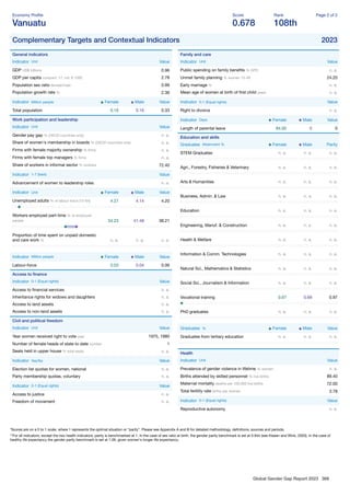 Global Gender Gap Report 2023 366
Economy Proﬁle
Vanuatu
Score
0.678
Rank
108th
Page 2 of 2
Complementary Targets and Contextual Indicators 2023
General indicators
Indicator Unit Value
GDP US$ billions 0.96
GDP per capita constant '17, intl. $ 1000 2.78
Population sex ratio female/male 0.99
Population growth rate % 2.36
Indicator Million people Female Male Value
Total population 0.16 0.16 0.33
Work participation and leadership
Indicator Unit Value
Gender pay gap % (OECD countries only) n. a.
Share of women's membership in boards % (OECD countries only) n. a.
Firms with female majority ownership % ﬁrms n. a.
Firms with female top managers % ﬁrms n. a.
Share of workers in informal sector % workers 72.40
Indicator 1-7 (best) Value
Advancement of women to leadership roles n. a.
Indicator Unit Female Male Value
Unemployed adults % of labour force (15-64) 4.27 4.14 4.20
Workers employed part-time % of employed
people 34.23 41.48 38.21
Proportion of time spent on unpaid domestic
and care work % n. a. n. a. n. a.
Indicator Million people Female Male Value
Labour-force 0.03 0.04 0.06
Access to ﬁnance
Indicator 0-1 (Equal rights) Value
Access to ﬁnancial services n. a.
Inheritance rights for widows and daughters n. a.
Access to land assets n. a.
Access to non-land assets n. a.
Civil and political freedom
Indicator Unit Value
Year women received right to vote year 1975, 1980
Number of female heads of state to date number 1
Seats held in upper house % total seats n. a.
Indicator Yes/No Value
Election list quotas for women, national n. a.
Party membership quotas, voluntary n. a.
Indicator 0-1 (Equal rights) Value
Access to justice n. a.
Freedom of movement n. a.
Family and care
Indicator Unit Value
Public spending on family beneﬁts % GPD n. a.
Unmet family planning % women 15-49 24.20
Early marriage % n. a.
Mean age of women at birth of ﬁrst child years n. a.
Indicator 0-1 (Equal rights) Value
Right to divorce n. a.
Indicator Days Female Male Value
Length of parental leave 84.00 0 0
Education and skills
Graduates Attainment % Female Male Parity
STEM Graduates n. a. n. a. n. a.
Agri., Forestry, Fisheries & Veterinary n. a. n. a. n. a.
Arts & Humanities n. a. n. a. n. a.
Business, Admin. & Law n. a. n. a. n. a.
Education n. a. n. a. n. a.
Engineering, Manuf. & Construction n. a. n. a. n. a.
Health & Welfare n. a. n. a. n. a.
Information & Comm. Technologies n. a. n. a. n. a.
Natural Sci., Mathematics & Statistics n. a. n. a. n. a.
Social Sci., Journalism & Information n. a. n. a. n. a.
Vocational training 0.67 0.69 0.97
PhD graduates n. a. n. a. n. a.
Graduates % Female Male Value
Graduates from tertiary education n. a. n. a. n. a.
Health
Indicator Unit Value
Prevalence of gender violence in lifetime % women n. a.
Births attended by skilled personnel % live births 89.40
Maternal mortality deaths per 100,000 live births 72.00
Total fertility rate births per woman 3.78
Indicator 0-1 (Equal rights) Value
Reproductive autonomy n. a.
*Scores are on a 0 to 1 scale, where 1 represents the optimal situation or “parity”. Please see Appendix A and B for detailed methodology, deﬁnitions, sources and periods.
**For all indicators, except the two health indicators, parity is benchmarked at 1. In the case of sex ratio at birth, the gender parity benchmark is set at 0.944 (see Klasen and Wink, 2003). In the case of
healthy life expectancy the gender parity benchmark is set at 1.06, given women's longer life expectancy.
 