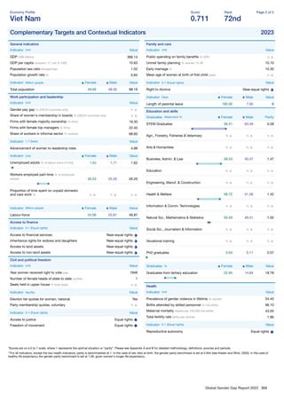 Global Gender Gap Report 2023 368
Economy Proﬁle
Viet Nam
Score
0.711
Rank
72nd
Page 2 of 2
Complementary Targets and Contextual Indicators 2023
General indicators
Indicator Unit Value
GDP US$ billions 366.14
GDP per capita constant '17, intl. $ 1000 10.63
Population sex ratio female/male 1.02
Population growth rate % 0.84
Indicator Million people Female Male Value
Total population 49.69 48.50 98.19
Work participation and leadership
Indicator Unit Value
Gender pay gap % (OECD countries only) n. a.
Share of women's membership in boards % (OECD countries only) n. a.
Firms with female majority ownership % ﬁrms 19.30
Firms with female top managers % ﬁrms 22.40
Share of workers in informal sector % workers 68.60
Indicator 1-7 (best) Value
Advancement of women to leadership roles 4.88
Indicator Unit Female Male Value
Unemployed adults % of labour force (15-64) 1.53 1.71 1.62
Workers employed part-time % of employed
people 30.53 22.20 26.20
Proportion of time spent on unpaid domestic
and care work % n. a. n. a. n. a.
Indicator Million people Female Male Value
Labour-force 24.06 25.81 49.87
Access to ﬁnance
Indicator 0-1 (Equal rights) Value
Access to ﬁnancial services Near-equal rights
Inheritance rights for widows and daughters Near-equal rights
Access to land assets Near-equal rights
Access to non-land assets Near-equal rights
Civil and political freedom
Indicator Unit Value
Year women received right to vote year 1946
Number of female heads of state to date number 1
Seats held in upper house % total seats n. a.
Indicator Yes/No Value
Election list quotas for women, national Yes
Party membership quotas, voluntary n. a.
Indicator 0-1 (Equal rights) Value
Access to justice Equal rights
Freedom of movement Equal rights
Family and care
Indicator Unit Value
Public spending on family beneﬁts % GPD n. a.
Unmet family planning % women 15-49 10.10
Early marriage % 10.30
Mean age of women at birth of ﬁrst child years n. a.
Indicator 0-1 (Equal rights) Value
Right to divorce Near-equal rights
Indicator Days Female Male Value
Length of parental leave 180.00 7.00 0
Education and skills
Graduates Attainment % Female Male Parity
STEM Graduates 36.51 63.49 0.58
Agri., Forestry, Fisheries & Veterinary n. a. n. a. n. a.
Arts & Humanities n. a. n. a. n. a.
Business, Admin. & Law 59.53 40.47 1.47
Education n. a. n. a. n. a.
Engineering, Manuf. & Construction n. a. n. a. n. a.
Health & Welfare 58.72 41.28 1.42
Information & Comm. Technologies n. a. n. a. n. a.
Natural Sci., Mathematics & Statistics 50.59 49.41 1.02
Social Sci., Journalism & Information n. a. n. a. n. a.
Vocational training n. a. n. a. n. a.
PhD graduates 0.04 0.11 0.07
Graduates % Female Male Value
Graduates from tertiary education 22.95 14.84 18.78
Health
Indicator Unit Value
Prevalence of gender violence in lifetime % women 34.40
Births attended by skilled personnel % live births 96.10
Maternal mortality deaths per 100,000 live births 43.00
Total fertility rate births per woman 1.96
Indicator 0-1 (Equal rights) Value
Reproductive autonomy Equal rights
*Scores are on a 0 to 1 scale, where 1 represents the optimal situation or “parity”. Please see Appendix A and B for detailed methodology, deﬁnitions, sources and periods.
**For all indicators, except the two health indicators, parity is benchmarked at 1. In the case of sex ratio at birth, the gender parity benchmark is set at 0.944 (see Klasen and Wink, 2003). In the case of
healthy life expectancy the gender parity benchmark is set at 1.06, given women's longer life expectancy.
 