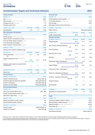 Global Gender Gap Report 2023 372
Economy Proﬁle
Zimbabwe
Score
0.746
Rank
45th
Page 2 of 2
Complementary Targets and Contextual Indicators 2023
General indicators
Indicator Unit Value
GDP US$ billions 28.37
GDP per capita constant '17, intl. $ 1000 2.12
Population sex ratio female/male 1.12
Population growth rate % 2.05
Indicator Million people Female Male Value
Total population 8.62 7.71 16.32
Work participation and leadership
Indicator Unit Value
Gender pay gap % (OECD countries only) n. a.
Share of women's membership in boards % (OECD countries only) n. a.
Firms with female majority ownership % ﬁrms 13.90
Firms with female top managers % ﬁrms 16.30
Share of workers in informal sector % workers 88.40
Indicator 1-7 (best) Value
Advancement of women to leadership roles 4.28
Indicator Unit Female Male Value
Unemployed adults % of labour force (15-64) 10.44 9.68 10.05
Workers employed part-time % of employed
people 70.94 52.75 61.65
Proportion of time spent on unpaid domestic
and care work % n. a. n. a. n. a.
Indicator Million people Female Male Value
Labour-force 2.25 2.22 4.47
Access to ﬁnance
Indicator 0-1 (Equal rights) Value
Access to ﬁnancial services Uneven rights
Inheritance rights for widows and daughters Near-equal rights
Access to land assets Near-equal rights
Access to non-land assets Near-equal rights
Civil and political freedom
Indicator Unit Value
Year women received right to vote year 1957, 1980
Number of female heads of state to date number 1
Seats held in upper house % total seats 44.20
Indicator Yes/No Value
Election list quotas for women, national Yes
Party membership quotas, voluntary Yes
Indicator 0-1 (Equal rights) Value
Access to justice Restricted rights
Freedom of movement Equal rights
Family and care
Indicator Unit Value
Public spending on family beneﬁts % GPD n. a.
Unmet family planning % women 15-49 10.40
Early marriage % 22.90
Mean age of women at birth of ﬁrst child years n. a.
Indicator 0-1 (Equal rights) Value
Right to divorce Near-equal rights
Indicator Days Female Male Value
Length of parental leave 98.00 0 0
Education and skills
Graduates Attainment % Female Male Parity
STEM Graduates 28.79 71.21 0.40
Agri., Forestry, Fisheries & Veterinary 50.86 49.14 1.03
Arts & Humanities 46.20 53.80 0.86
Business, Admin. & Law 51.80 48.20 1.07
Education 40.41 59.59 0.68
Engineering, Manuf. & Construction 20.46 79.54 0.26
Health & Welfare 30.79 69.21 0.44
Information & Comm. Technologies n. a. n. a. n. a.
Natural Sci., Mathematics & Statistics 30.62 69.38 0.44
Social Sci., Journalism & Information 45.66 54.34 0.84
Vocational training n. a. n. a. n. a.
PhD graduates 0.02 0.05 0.04
Graduates % Female Male Value
Graduates from tertiary education 1.14 1.43 1.28
Health
Indicator Unit Value
Prevalence of gender violence in lifetime % women 35.40
Births attended by skilled personnel % live births 86.00
Maternal mortality deaths per 100,000 live births 458.00
Total fertility rate births per woman 3.54
Indicator 0-1 (Equal rights) Value
Reproductive autonomy Uneven rights
*Scores are on a 0 to 1 scale, where 1 represents the optimal situation or “parity”. Please see Appendix A and B for detailed methodology, deﬁnitions, sources and periods.
**For all indicators, except the two health indicators, parity is benchmarked at 1. In the case of sex ratio at birth, the gender parity benchmark is set at 0.944 (see Klasen and Wink, 2003). In the case of
healthy life expectancy the gender parity benchmark is set at 1.06, given women's longer life ex