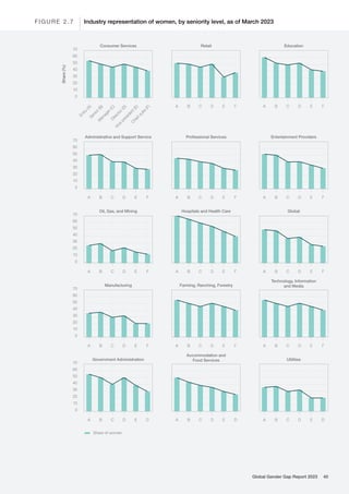 Share of women
E
n
t
r
y
(
A
)
S
e
n
i
o
r
(
B
)
M
a
n
a
g
e
r
(
C
)
D
i
r
e
c
t
o
r
(
D
)
V
i
c
e
p
r
e
s
i
d
e
n
t
(
E
)
C
h
i
e
f
-
s
u
i
t
e
(
F
)
Consumer Services
0
20
40
60
70
50
A B C D E F
Retail
A B C D E F
Education
A B C D E F
Administrative and Support Service
A B C D E F
Professional Services
A B C D E F
Entertainment Providers
A B C D E F
Oil, Gas, and Mining
A B C D E F
Hospitals and Health Care
A B C D E F
Global
A B C D E F
Manufacturing
A B C D E F
Farming, Ranching, Forestry
A B C D E F
Technology, Information
and Media
A B C D E D
Government Administration
A B C D E D
Accommodation and
Food Services
A B C D E D
Utilities
Share
(%)
30
10
0
20
40
60
70
50
30
10
0
20
40
60
70
50
30
10
0
20
40
60
70
50
30
10
0
20
40
60
70
50
30
10
Industry representation of women, by seniority level, as of March 2023
F I G U R E 2 . 7
Global Gender Gap Report 2023 40
 