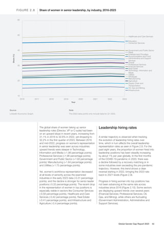 The global share of women taking up senior
leadership roles (Director, VP or C-suite) had been
on an upward slope in recent years, increasing from
31.1% in 2016 to 32.6% in 2022, yet dropping to
32.2% in the first quarter of 2023. Between 2016
and mid-2022, progress on women’s representation
in senior leadership was seen across industries:
upward trends were steeper in Technology,
Information and Media (+1.98 percentage points);
Professional Services (+1.96 percentage points);
Government and Public Sector (+1.93 percentage
points); Manufacturing (+1.84 percentage points);
and Utilities (+1.75 percentage points).
Yet, women’s workforce representation decreased
at all levels of seniority across the examined
industries in the early 2023 data (-0.31 percentage
points), and the decline is stronger for senior leader
positions (-0.33 percentage points). The recent drop
in the representation of women in top positions is
especially visible in sectors like Consumer Services
(-0.58 percentage points), Healthcare and Care
Services (-0.42 percentage points), Real Estate
(-0.41 percentage points), and Infrastructure and
Agriculture (-0.4 percentage points).
Leadership hiring rates
A similar trajectory is observed when tracking
the evolution of leadership hiring rates over
time, which in turn affects the overall leadership
representation rates as seen in Figure 2.8. For the
past eight years, the proportion of women hired into
leadership positions has been steadily increasing
by about 1% per year globally. In the first months
of the COVID-19 pandemic in 2020, there was
a decline followed by a recovery matching or in
some industries even exceeding the pre-pandemic
trajectory. However, this trend shows a clear
reversal starting in 2022, bringing the 2023 rate
back to 2021 levels (Figure 2.9).
Progress in hiring women into top positions has
not been advancing at the same rate across
industries since 2016 (Figure 2.10). Some sectors
are displaying upward trends over several years
(Financial Services; Professional Services; Oil,
Gas, and Mining), while others are fluctuating
(Government Administration, Administrative and
Support Services).
2016 2017 2018 2019 2020 2021 2022 2023
Overall
Healthcare and Care Services
Education
Consumer Services
Government and Public Sector
Retail
Entertainment Providers
Administrative and Support
Services
Accommodation and Food
Professional Services
Financial Services
Real Estate
Technology, Information and
Media
Wholesale
Utilities
Manufacturing
Agriculture
Supply Chain and
Transportation
Oil, Gas and Mining
Infrastructure
Share
(%)
Year
10
20
30
40
60
50
Source
LinkedIn Economic Graph.
Share of women in senior leadership, by industry, 2016-2023
F I G U R E 2 . 8
Note
The 2023 data points only include data for Q1 2023.
Global Gender Gap Report 2023 42
 