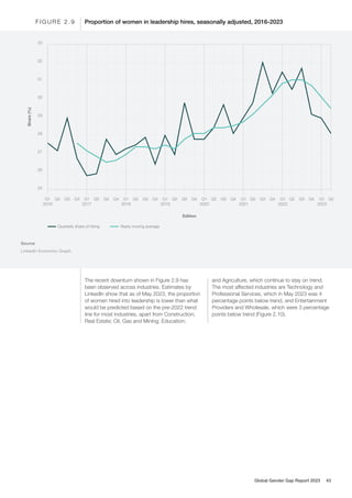 The recent downturn shown in Figure 2.9 has
been observed across industries. Estimates by
LinkedIn show that as of May 2023, the proportion
of women hired into leadership is lower than what
would be predicted based on the pre-2022 trend
line for most industries, apart from Construction;
Real Estate; Oil, Gas and Mining; Education;
and Agriculture, which continue to stay on trend.
The most affected industries are Technology and
Professional Services, which in May 2023 was 4
percentage points below trend, and Entertainment
Providers and Wholesale, which were 3 percentage
points below trend (Figure 2.10).
Q1
2016
Q1
2017
Q1
2018
Q1
2019
Q1
2020
Q1
2021
Q1
2022
Q1
2023
Q2 Q3 Q4 Q2 Q3 Q4 Q2 Q3 Q4 Q2 Q3 Q4 Q2 Q3 Q4 Q2 Q3 Q4 Q2 Q3 Q4 Q2
Share
(%)
Edition
33
25
26
27
28
29
30
31
32
Source
LinkedIn Economic Graph.
Proportion of women in leadership hires, seasonally adjusted, 2016-2023
F I G U R E 2 . 9
Quarterly share of hiring Yearly moving average
Global Gender Gap Report 2023 43
 