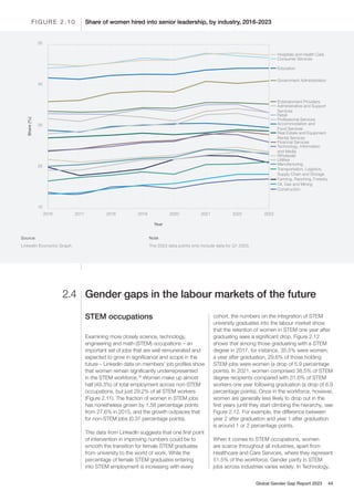 2016 2017 2018 2019 2020 2021 2022 2023
Accommodation and
Food Services
Administrative and Support
Services
Construction
Consumer Services
Education
Entertainment Providers
Farming, Ranching, Forestry
Financial Services
Government Administration
Hospitals and Health Care
Manufacturing
Oil, Gas and Mining
Professional Services
Real Estate and Equipment
Rental Services
Retail
Technology, Information
and Media
Transportation, Logistics,
Supply Chain and Storage
Utilities
Wholesale
Share
(%)
Year
15
25
35
55
45
Source
LinkedIn Economic Graph.
Share of women hired into senior leadership, by industry, 2016-2023
F I G U R E 2 . 1 0
Note
The 2023 data points only include data for Q1 2023.
STEM occupations
Examining more closely science, technology,
engineering and math (STEM) occupations – an
important set of jobs that are well remunerated and
expected to grow in significance and scope in the
future – Linkedin data on members’ job profiles show
that women remain significantly underrepresented
in the STEM workforce.16
Women make up almost
half (49.3%) of total employment across non-STEM
occupations, but just 29.2% of all STEM workers
(Figure 2.11). The fraction of women in STEM jobs
has nonetheless grown by 1.58 percentage points
from 27.6% in 2015, and the growth outpaces that
for non-STEM jobs (0.37 percentage points).
This data from LinkedIn suggests that one first point
of intervention in improving numbers could be to
smooth the transition for female STEM graduates
from university to the world of work. While the
percentage of female STEM graduates entering
into STEM employment is increasing with every
cohort, the numbers on the integration of STEM
university graduates into the labour market show
that the retention of women in STEM one year after
graduating sees a significant drop. Figure 2.12
shows that among those graduating with a STEM
degree in 2017, for instance, 35.5% were women;
a year after graduation, 29.6% of those holding
STEM jobs were women (a drop of 5.9 percentage
points). In 2021, women comprised 38.5% of STEM
degree recipients compared with 31.6% of STEM
workers one year following graduation (a drop of 6.9
percentage points). Once in the workforce, however,
women are generally less likely to drop out in the
first years (until they start climbing the hierarchy, see
Figure 2.12. For example, the difference between
year 2 after graduation and year 1 after graduation
is around 1 or 2 percentage points.
When it comes to STEM occupations, women
are scarce throughout all industries, apart from
Healthcare and Care Services, where they represent
51.5% of the workforce. Gender parity in STEM
jobs across industries varies widely. In Technology,
Gender gaps in the labour markets of the future
2.4
Global Gender Gap Report 2023 44
 