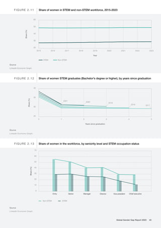 Year
Share
(%)
60
2015
20
30
40
50
2023
2022
2021
2020
2019
2018
2017
2016
Share of women in STEM and non-STEM workforce, 2015-2023
F I G U R E 2 . 1 1
Source
LinkedIn Economic Graph.
Non-STEM
STEM
Source
LinkedIn Economic Graph.
Years since graduation
Share
(%)
40
25
30
35
4
3
2
1
0 5
2021
2020 2019
2018 2017
F I G U R E 2 . 1 2 Share of women STEM graduates (Bachelor's degree or higher), by years since graduation
0
Share
(%)
20
40
50
60
70
30
10
Chief executive
Vice president
Entry Senior Manager Director
Source
LinkedIn Economic Graph.
Share of women in the workforce, by seniority level and STEM occupation status
F I G U R E 2 . 1 3
Non-STEM STEM
Global Gender Gap Report 2023 45
 