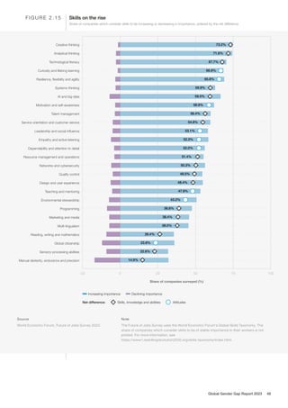 Skills on the rise
F I G U R E 2 . 1 5
Share of companies which consider skills to be increasing or decreasing in importance, ordered by the net difference
Share of companies surveyed (%)
-25 0 25 50 75 100
Increasing importance
Source
World Economic Forum, Future of Jobs Survey 2023.
Note
The Future of Jobs Survey uses the World Economic Forum's Global Skills Taxonomy. The
share of companies which consider skills to be of stable importance to their workers is not
plotted. For more information, see
https://www1.reskillingrevolution2030.org/skills-taxonomy/index.html.
Declining importance
Skills, knowledge and abilities
Net difference: Attitudes
73.2%
71.6%
67.7%
66.8%
65.8%
59.9%
59.5%
58.9%
56.4%
54.8%
53.1%
52.3%
50.3%
49.5%
48.4%
47.8%
43.2%
38.8%
38.4%
38.0%
26.4%
23.8%
22.6%
14.9%
52.0%
51.4%
Creative thinking
Analytical thinking
Technological literacy
Curiosity and lifelong learning
Resilience, flexibility and agility
Systems thinking
AI and big data
Motivation and self-awareness
Talent management
Service orientation and customer service
Leadership and social influence
Empathy and active listening
Dependability and attention to detail
Resource management and operations
Networks and cybersecurity
Quality control
Design and user experience
Teaching and mentoring
Environmental stewardship
Programming
Marketing and media
Multi-lingualism
Reading, writing and mathematics
Global citizenship
Sensory-processing abilities
Manual dexterity, endurance and precision
Global Gender Gap Report 2023 48
 