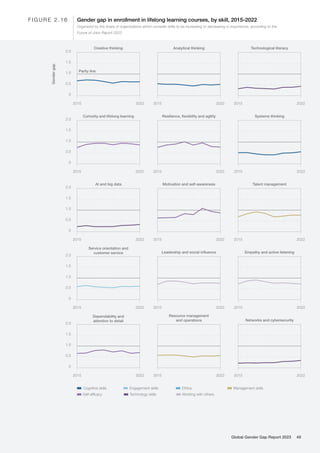2015 2022
Creative thinking
Parity line
0
0.5
1.5
2.0
1.0
2015 2022
Analytical thinking
2015 2022
Technological literacy
2015 2022
0
0.5
1.5
2.0
1.0
2015 2022 2015 2022
Curiosity and lifelong learning Resilience, flexibility and agility Systems thinking
2015 2022
0
0.5
1.5
2.0
1.0
2015 2022 2015 2022
AI and big data Motivation and self-awareness Talent management
2015 2022
0
0.5
1.5
2.0
1.0
2015 2022 2015 2022
Service orientation and
customer service Leadership and social influence Empathy and active listening
2015 2022
0
0.5
1.5
2.0
1.0
2015 2022 2015 2022
Dependability and
attention to detail
Resource management
and operations Networks and cybersecurity
Gender
gap
Working with others
Engagement skills
Cognitive skills
Self-efficacy
Ethics
Technology skills
Management skills
Organized by the share of organizations which consider skills to be increasing or decreasing in importance, according to the
Future of Jobs Report 2023
Gender gap in enrollment in lifelong learning courses, by skill, 2015-2022
F I G U R E 2 . 1 6
Global Gender Gap Report 2023 49
 