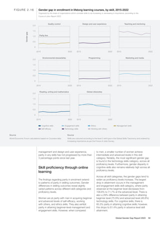 management and design and user experience,
parity in any skills has not progressed by more than
3 percentage points since last year.
Skill proficiency through online
learning
The findings regarding parity in enrolment extend
to patterns of parity in skilling outcomes. Gender
differences in skilling outcomes reveal slightly
varied patterns across different skill categories and
proficiency levels.
Women are at parity with men in acquiring beginner
and advanced levels of self-efficacy, working
with others, and ethics skills. They also exhibit
parity in attaining beginner-level management and
engagement skills. However, when compared
to men, a smaller number of women achieve
intermediate and advanced levels in this skill
category. Notably, the most significant gender gap
is found in the technology skills category, across all
proficiency levels. Furthermore, gender disparity in
cognitive skills also remains relatively high across all
proficiency levels.
Across all skill categories, the gender gaps tend to
widen as proficiency levels increase. The largest
drop in attainment occurs in the management
and engagement skills skill category, where parity
observed at the beginner level decreases from
108.8% to 71.7% at the advanced level. There is
also a 29% difference between parity in attaining
beginner level (75.9%) and advanced level (46.8%)
technology skills. For cognitive skills, there is
85.3% parity in attaining cognitive skills; however,
this drops to 61.4% parity in advance level skill
attainment.
2015 2022
Quality control
0
0.5
1.5
2.0
1.0
2015 2022
Design and user experience
2015 2022
Teaching and mentoring
2015 2022
0
0.5
1.5
2.0
1.0
2015 2022 2015 2022
Environmental stewardship Programming Marketing and media
2015 2022
0
0.5
1.5
2.0
1.0
2015 2022
Reading, writing and mathematics Global citizenship
Gender
gap
Working with others
Engagement skills
Cognitive skills
Self-efficacy
Ethics
Technology skills
Management skills
Organized by the share of organizations which consider skills to be increasing or decreasing in importance, according to the
Future of Jobs Report 2023
Parity line
Gender gap in enrollment in lifelong learning courses, by skill, 2015-2022
F I G U R E 2 . 1 6
Source
World Economic Forum calculations based on Coursera data.
Source
Skills are coloured according to the level-2 skill type in the Global Skills Taxonomy and ordered by
increasing importance as per the Future of Jobs Survey.
Global Gender Gap Report 2023 50
 