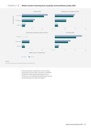 0 10 20 30
Cognitive skills
0 10 20 30
Management and engagement skills
Median number of learning hours
Advanced
Intermediate
Beginner
0 10 20 30
Self-efficacy, working with others and ethics
0 10 20 30
Technology skills
Advanced
Intermediate
Beginner
Proficiency
level
Not available
Median number of learning hours, by gender, across proficiency levels, 2022
F I G U R E 2 . 1 8
Women
Men
Source
World Economic Forum calculations based on Coursera data.
will be particularly important for women without
advanced formal education and there is significant
potential for skills-based approaches such as
industry micro-credentials and skills-based hiring to
tackle skills gaps and talent shortages.27
Global Gender Gap Report 2023 52
 