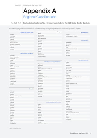 Appendix A
Global Gender Gap Report 2023
June 2023
Regional Classifications
Eurasia and Central Asia
Armenia
Azerbaijan
Belarus
Georgia
Kazakhstan
Kyrgyz Republic
Moldova, Republic of
Tajikistan
Türkiye
Ukraine
East Asia and the Pacific
Australia
Brunei Darussalam
Cambodia
China
Fiji
Indonesia
Japan
Korea, Republic of
Lao PDR
Malaysia
Mongolia
Myanmar
New Zealand
Philippines
Singapore
Thailand
Timor-Leste
Vanuatu
Viet Nam
Sub-Saharan Africa
Angola
Benin
Botswana
Burkina Faso
Burundi
Cape Verde
Cameroon
Chad
Comoros
Congo, Democratic Republic of the
Côte d'Ivoire
Eswatini
Ethiopia
Gambia (Republic of the)
Ghana
Guinea
Kenya
Lesotho
Liberia
Madagascar
Malawi
Mali
Mauritius
Mozambique
Namibia
Niger
Nigeria
Rwanda
Senegal
Sierra Leone
South Africa
Tanzania, United Republic of
Togo
Uganda
Zambia
Zimbabwe
Middle East and North Africa
Algeria
Bahrain
Egypt
Israel
Jordan
Kuwait
Lebanon
Morocco
Oman
Qatar
Saudi Arabia
Tunisia
United Arab Emirates
Latin America and the Caribbean
Argentina
Barbados
Belize
Bolivia (Plurinational State of)
Brazil
Chile
Colombia
Costa Rica
Dominican Republic
Ecuador
El Salvador
Guatemala
Honduras
Jamaica
Mexico
Nicaragua
Panama
Paraguay
Peru
Suriname
Uruguay
Europe
Albania
Austria
Belgium
Bosnia and Herzegovina
Bulgaria
Croatia*
Cyprus
Czechia
Denmark
Estonia
Finland
France
Germany
Greece
Hungary
Iceland
Ireland
Italy
Latvia
Lithuania
Luxembourg
Southern Asia
Afghanistan
Bangladesh
Bhutan
India
Iran (Islamic Republic of)
Maldives
Nepal
Pakistan
Sri Lanka
North America
Canada
United States of America
*New to index in 2023
The following regional classifications are used for creating the regional performance tables and figures in Chapter 1.
Europe
Malta
Montenegro
Netherlands
North Macedonia
Norway
Poland
Portugal
Romania
Serbia
Slovakia
Slovenia
Spain
Sweden
Switzerland
United Kingdom
Regional classifications of the 146 countries included in the 2023 Global Gender Gap Index
TA B L E A . 1
Global Gender Gap Report 2023 61
 