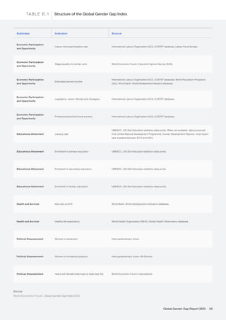 Subindex Indicator Source
Economic Participation
and Opportunity
Labour-force participation rate International Labour Organization (ILO), ILOSTAT database, Labour Force Surveys.
Economic Participation
and Opportunity
Wage equality for similar work World Economic Forum, Executive Opinion Survey (EOS).
Economic Participation
and Opportunity
Estimated earned income
International Labour Organization (ILO), ILOSTAT database; World Population Prospects
2022; World Bank, World Development Indicators database.
Economic Participation
and Opportunity
Legislators, senior officials and managers International Labour Organization (ILO), ILOSTAT database.
Economic Participation
and Opportunity
Professional and technical workers International Labour Organization (ILO), ILOSTAT database.
Educational Attainment Literacy rate
UNESCO, UIS.Stat Education statistics data portal. When not available, data is sourced
from United Nations Development Programme, Human Development Reports, most recent
year available between 2013 and 2023.
Educational Attainment Enrolment in primary education UNESCO, UIS.Stat Education statistics data portal.
Educational Attainment Enrolment in secondary education UNESCO, UIS.Stat Education statistics data portal.
Educational Attainment Enrolment in tertiary education UNESCO, UIS.Stat Education statistics data portal.
Health and Survival Sex ratio at birth World Bank, World Development Indicators database.
Health and Survival Healthy life expectancy World Health Organization (WHO), Global Health Observatory database.
Political Empowerment Women in parliament Inter-parliamentary Union.
Political Empowerment Women in ministerial positions Inter-parliamentary Union-UN Women.
Political Empowerment Years with female/male head of state (last 50) World Economic Forum’s calculations.
Source
World Economic Forum, Global Gender Gap Index 2023.
Structure of the Global Gender Gap Index
TA B L E B . 1
Global Gender Gap Report 2023 63
 
