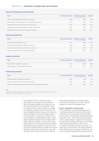 Calculation of weights within each subindex
TA B L E B . 2
Ratio Standard deviation Standard deviation
per 1% point change
Weight
Labour-force participation rate, % (females-to-males ratio) 0.160 0.063 0.199
Wage equality for similar work (survey), 1-7 scale (females-to-males ratio) 0.103 0.097 0.310
Estimated earned income, PPP, int.$ (females-to-males ratio) 0.144 0.069 0.221
Legislators, senior officials and managers, % (females-to-males ratio) 0.214 0.047 0.149
Professional and technical workers, % (females-to-males ratio) 0.262 0.038 0.121
Economic Participation and Opportunity
Ratio Standard deviation Standard deviation
per 1% point change
Weight
Literacy rate, % (females-to-males ratio) 0.145 0.069 0.191
Enrolment in primary education, % (females-to-males ratio) 0.060 0.167 0.459
Enrolment in secondary education, % (females-to-males ratio) 0.120 0.083 0.230
Enrolment in tertiary education, % (females-to-males ratio) 0.228 0.044 0.121
Educational Attainment
Ratio Standard deviation Standard deviation
per 1% point change
Weight
Women in parliament, % (females-to-males ratio) 0.166 0.06 0.31
Women in ministerial positions, % (females-to-males ratio) 0.208 0.048 0.247
Years with female head of state (last 50), Share of tenure years (females-to-males ratio) 0.116 0.086 0.443
Political Empowerment
Ratio Standard deviation Standard deviation
per 1% point change
Weight
Sex ratio at birth, % (females-to-males ratio) 0.010 0.998 0.693
Healthy life expectancy, years (females-to-males ratio) 0.023 0.441 0.307
Health and Survival
Note
Population-weighted averages, including the 102 economies featured throughout all the 2006-
2023 editions of the Global Gender Gap Index.
are calculated. Then we determine what a 1
percentage-point change would translate to in
terms of standard deviations by dividing 0.01 by
the standard deviation for each indicator. These
four values are then used as weights to calculate
the weighted average of the four indicators. This
way of weighting indicators allows us to make sure
that each indicator has the same relative impact
on the subindex. For example, an indicator with a
small variability or standard deviation gets a larger
weight within the subindex than an indicator with a
larger variability. Therefore, a country with a large
gender gap in the first indicator will be more heavily
penalized. Another example is the case of the sex
ratio at birth indicator (within the Health and Survival
subindex): where most countries have a very high
sex ratio and the spread of the data is small, the
larger weight will penalize more heavily those
countries that deviate from this value. Table B2
displays the values of the weights used.8
Step 4. Calculation of final scores:
For all subindexes, the highest possible score is
1 (gender parity) and the lowest possible score is
0 (imparity).9
A simple average of each subindex
score is used to calculate the overall Global Gender
Gap Index score – a final value that, like subindex
scores, ranges between 1 (parity) and 0 (imparity).
The parity and imparity benchmarks have remained
fixed through report editions to allow for the
comparison and relative ranking of countries10
in a
given year, and across time. This allows readers to
track individual country progress. Furthermore, the
option of roughly interpreting the final index scores
Global Gender Gap Report 2023 65
 