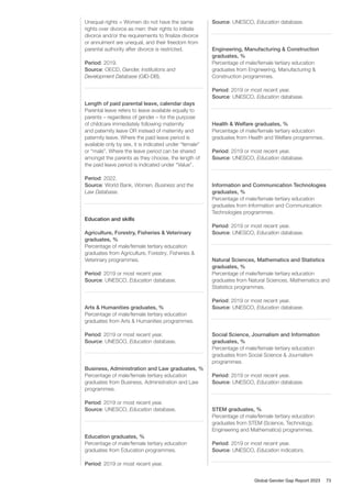 Unequal rights = Women do not have the same
rights over divorce as men: their rights to initiate
divorce and/or the requirements to finalize divorce
or annulment are unequal, and their freedom from
parental authority after divorce is restricted.
Period: 2019.
Source: OECD, Gender, Institutions and
Development Database (GID-DB).
Length of paid parental leave, calendar days
Parental leave refers to leave available equally to
parents – regardless of gender – for the purpose
of childcare immediately following maternity
and paternity leave OR instead of maternity and
paternity leave. Where the paid leave period is
available only by sex, it is indicated under “female”
or “male”. Where the leave period can be shared
amongst the parents as they choose, the length of
the paid leave period is indicated under “Value”.
Period: 2022.
Source: World Bank, Women, Business and the
Law Database.
Education and skills
Agriculture, Forestry, Fisheries & Veterinary
graduates, %
Percentage of male/female tertiary education
graduates from Agriculture, Forestry, Fisheries &
Veterinary programmes.
Period: 2019 or most recent year.
Source: UNESCO, Education database.
Arts & Humanities graduates, %
Percentage of male/female tertiary education
graduates from Arts & Humanities programmes.
Period: 2019 or most recent year.
Source: UNESCO, Education database.
Business, Administration and Law graduates, %
Percentage of male/female tertiary education
graduates from Business, Administration and Law
programmes.
Period: 2019 or most recent year.
Source: UNESCO, Education database.
Education graduates, %
Percentage of male/female tertiary education
graduates from Education programmes.
Period: 2019 or most recent year.
Source: UNESCO, Education database.
Engineering, Manufacturing & Construction
graduates, %
Percentage of male/female tertiary education
graduates from Engineering, Manufacturing &
Construction programmes.
Period: 2019 or most recent year.
Source: UNESCO, Education database.
Health & Welfare graduates, %
Percentage of male/female tertiary education
graduates from Health and Welfare programmes.
Period: 2019 or most recent year.
Source: UNESCO, Education database.
Information and Communication Technologies
graduates, %
Percentage of male/female tertiary education
graduates from Information and Communication
Technologies programmes.
Period: 2019 or most recent year.
Source: UNESCO, Education database.
Natural Sciences, Mathematics and Statistics
graduates, %
Percentage of male/female tertiary education
graduates from Natural Sciences, Mathematics and
Statistics programmes.
Period: 2019 or most recent year.
Source: UNESCO, Education database.
Social Science, Journalism and Information
graduates, %
Percentage of male/female tertiary education
graduates from Social Science & Journalism
programmes.
Period: 2019 or most recent year.
Source: UNESCO, Education database.
STEM graduates, %
Percentage of male/female tertiary education
graduates from STEM (Science, Technology,
Engineering and Mathematics) programmes.
Period: 2019 or most recent year.
Source: UNESCO, Education indicators.
Global Gender Gap Report 2023 73
 