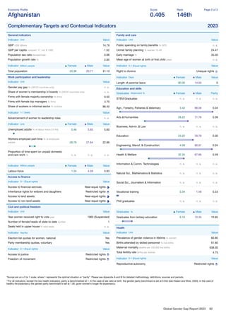 Global Gender Gap Report 2023 82
Economy Proﬁle
Afghanistan
Score
0.405
Rank
146th
Page 2 of 2
Complementary Targets and Contextual Indicators 2023
General indicators
Indicator Unit Value
GDP US$ billions 14.79
GDP per capita constant '17, intl. $ 1000 1.52
Population sex ratio female/male 0.98
Population growth rate % 2.85
Indicator Million people Female Male Value
Total population 20.36 20.77 41.13
Work participation and leadership
Indicator Unit Value
Gender pay gap % (OECD countries only) n. a.
Share of women's membership in boards % (OECD countries only) n. a.
Firms with female majority ownership % ﬁrms 0.50
Firms with female top managers % ﬁrms 4.70
Share of workers in informal sector % workers 86.40
Indicator 1-7 (best) Value
Advancement of women to leadership roles n. a.
Indicator Unit Female Male Value
Unemployed adults % of labour force (15-64) 5.46 5.65 5.60
Workers employed part-time % of employed
people 26.76 21.64 22.86
Proportion of time spent on unpaid domestic
and care work % n. a. n. a. n. a.
Indicator Million people Female Male Value
Labour-force 1.34 4.59 5.93
Access to ﬁnance
Indicator 0-1 (Equal rights) Value
Access to ﬁnancial services Near-equal rights
Inheritance rights for widows and daughters Restricted rights
Access to land assets Near-equal rights
Access to non-land assets Near-equal rights
Civil and political freedom
Indicator Unit Value
Year women received right to vote year 1963 (Suspended)
Number of female heads of state to date number 1
Seats held in upper house % total seats n. a.
Indicator Yes/No Value
Election list quotas for women, national Yes
Party membership quotas, voluntary Yes
Indicator 0-1 (Equal rights) Value
Access to justice Restricted rights
Freedom of movement Restricted rights
Family and care
Indicator Unit Value
Public spending on family beneﬁts % GPD n. a.
Unmet family planning % women 15-49 24.47
Early marriage % 35.00
Mean age of women at birth of ﬁrst child years n. a.
Indicator 0-1 (Equal rights) Value
Right to divorce Unequal rights
Indicator Days Female Male Value
Length of parental leave 90.00 14.00 0
Education and skills
Graduates Attainment % Female Male Parity
STEM Graduates n. a. n. a. n. a.
Agri., Forestry, Fisheries & Veterinary 3.42 96.58 0.04
Arts & Humanities 28.22 71.78 0.39
Business, Admin. & Law n. a. n. a. n. a.
Education 23.22 76.78 0.30
Engineering, Manuf. & Construction 4.09 95.91 0.04
Health & Welfare 32.34 67.66 0.48
Information & Comm. Technologies n. a. n. a. n. a.
Natural Sci., Mathematics & Statistics n. a. n. a. n. a.
Social Sci., Journalism & Information n. a. n. a. n. a.
Vocational training 0.34 1.48 0.23
PhD graduates n. a. n. a. n. a.
Graduates % Female Male Value
Graduates from tertiary education 6.10 15.35 10.85
Health
Indicator Unit Value
Prevalence of gender violence in lifetime % women 60.80
Births attended by skilled personnel % live births 61.80
Maternal mortality deaths per 100,000 live births 638.00
Total fertility rate births per woman 4.75
Indicator 0-1 (Equal rights) Value
Reproductive autonomy Restricted rights
*Scores are on a 0 to 1 scale, where 1 represents the optimal situation or “parity”. Please see Appendix A and B for detailed methodology, deﬁnitions, sources and periods.
**For all indicators, except the two health indicators, parity is benchmarked at 1. In the case of sex ratio at birth, the gender parity benchmark is set at 0.944 (see Klasen and Wink, 2003). In the case of
healthy life expectancy the gender parity benchmark is set at 1.06, given women's longer life expectancy.
 