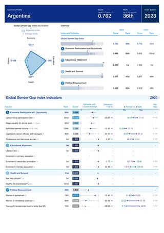 Global Gender Gap Report 2023 89
Global Gender Gap Index 2023 Edition
Argentina score
average score
0.644
Economy
1.000
E
d
u
c
a
t
i
o
n
0.977
Health
0.429
P
o
l
i
t
i
c
s
Overview
Index and Subindex
2023
Score Rank
2022
Score Rank
Global Gender Gap Index
0.762 36th 0.756 33rd
Economic Participation and Opportunity
0.644 95th 0.635 102nd
Educational Attainment
1.000 1st 1.000 1st
Health and Survival
0.977 41st 0.977 46th
Political Empowerment
0.429 26th 0.413 28th
Global Gender Gap Index Indicators 2023
Indicator Rank Score*
Difference
F-M
Min
Max
Economic Participation and Opportunity 95th 0.644 - -
Labour-force participation rate % 92nd 0.709 -20.67 0-100
Wage equality for similar work 1-7 (best) 93rd 0.602 - -
Estimated earned income int'l $ 1,000 106th 0.554 -12.40 0-150
Legislators, senior ofﬁcials and managers % 84th 0.486 -34.61 0-100
Professional and technical workers % 1st 1.000 2.87 0-100
Educational Attainment 1st 1.000 - -
Literacy rate % 1st 1.000 - -
Enrolment in primary education % - - - - -
Enrolment in secondary education % 1st 1.000 4.77 0-200
Enrolment in tertiary education % 1st 1.000 52.85 0-200
Health and Survival 41st 0.977 - -
Sex ratio at birth** % 1st 0.944 - -
Healthy life expectancy** years 52nd 1.051 - -
Political Empowerment 26th 0.429 - -
Women in parliament % 14th 0.812 -10.40 0-100
Women in ministerial positions % 64th 0.286 -55.56 0-100
Years with female/male head of state (last 50) 16th 0.242 -30.53 0-50
Economy Proﬁle
Argentina
Score
(imparity = 0, parity = 1)
0.762
Rank
(out of 146 countries)
36th
Index Edition
2023
Compare with
Global average
0 1
Female vs Male
Min Max
-
71.15
50.48
-
27.79
15.39
67.31
32.69
48.57 51.43
-
-
-
107.79 112.56
73.15 126.00
-
-
-
-
55.20
44.80
77.78
22.22
40.26
9.74
 