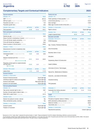 Global Gender Gap Report 2023 90
Economy Proﬁle
Argentina
Score
0.762
Rank
36th
Page 2 of 2
Complementary Targets and Contextual Indicators 2023
General indicators
Indicator Unit Value
GDP US$ billions 487.23
GDP per capita constant '17, intl. $ 1000 21.53
Population sex ratio female/male 1.02
Population growth rate % 0.95
Indicator Million people Female Male Value
Total population 22.98 22.53 45.51
Work participation and leadership
Indicator Unit Value
Gender pay gap % (OECD countries only) 6.25
Share of women's membership in boards % (OECD countries only) n. a.
Firms with female majority ownership % ﬁrms 7.90
Firms with female top managers % ﬁrms 8.00
Share of workers in informal sector % workers 48.90
Indicator 1-7 (best) Value
Advancement of women to leadership roles 4.56
Indicator Unit Female Male Value
Unemployed adults % of labour force (15-64) 10.05 8.08 8.95
Workers employed part-time % of employed
people 53.31 29.93 40.02
Proportion of time spent on unpaid domestic
and care work % 23.42 9.25 n. a.
Indicator Million people Female Male Value
Labour-force 5.15 6.58 11.73
Access to ﬁnance
Indicator 0-1 (Equal rights) Value
Access to ﬁnancial services Equal rights
Inheritance rights for widows and daughters Equal rights
Access to land assets Near-equal rights
Access to non-land assets Equal rights
Civil and political freedom
Indicator Unit Value
Year women received right to vote year 1947
Number of female heads of state to date number 2
Seats held in upper house % total seats 43.10
Indicator Yes/No Value
Election list quotas for women, national Yes
Party membership quotas, voluntary Yes
Indicator 0-1 (Equal rights) Value
Access to justice Equal rights
Freedom of movement Equal rights
Family and care
Indicator Unit Value
Public spending on family beneﬁts % GPD n. a.
Unmet family planning % women 15-49 12.54
Early marriage % 12.90
Mean age of women at birth of ﬁrst child years n. a.
Indicator 0-1 (Equal rights) Value
Right to divorce Equal rights
Indicator Days Female Male Value
Length of parental leave 90.00 2.00 0
Education and skills
Graduates Attainment % Female Male Parity
STEM Graduates n. a. n. a. n. a.
Agri., Forestry, Fisheries & Veterinary n. a. n. a. n. a.
Arts & Humanities n. a. n. a. n. a.
Business, Admin. & Law n. a. n. a. n. a.
Education n. a. n. a. n. a.
Engineering, Manuf. & Construction n. a. n. a. n. a.
Health & Welfare n. a. n. a. n. a.
Information & Comm. Technologies n. a. n. a. n. a.
Natural Sci., Mathematics & Statistics n. a. n. a. n. a.
Social Sci., Journalism & Information n. a. n. a. n. a.
Vocational training n. a. n. a. n. a.
PhD graduates n. a. n. a. n. a.
Graduates % Female Male Value
Graduates from tertiary education 24.13 10.30 17.12
Health
Indicator Unit Value
Prevalence of gender violence in lifetime % women n. a.
Births attended by skilled personnel % live births 98.80
Maternal mortality deaths per 100,000 live births 39.00
Total fertility rate births per woman 1.91
Indicator 0-1 (Equal rights) Value
Reproductive autonomy Uneven rights
*Scores are on a 0 to 1 scale, where 1 represents the optimal situation or “parity”. Please see Appendix A and B for detailed methodology, deﬁnitions, sources and periods.
**For all indicators, except the two health indicators, parity is benchmarked at 1. In the case of sex ratio at birth, the gender parity benchmark is set at 0.944 (see Klasen and Wink, 2003). In the case of
healthy life expectancy the gender parity benchmark is set at 1.06, given women's longer life expectancy.
 