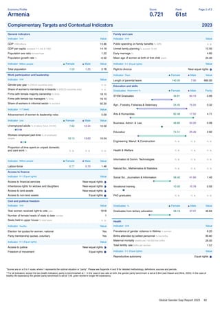 Global Gender Gap Report 2023 92
Economy Proﬁle
Armenia
Score
0.721
Rank
61st
Page 2 of 2
Complementary Targets and Contextual Indicators 2023
General indicators
Indicator Unit Value
GDP US$ billions 13.86
GDP per capita constant '17, intl. $ 1000 14.19
Population sex ratio female/male 1.22
Population growth rate % -0.52
Indicator Million people Female Male Value
Total population 1.53 1.25 2.78
Work participation and leadership
Indicator Unit Value
Gender pay gap % (OECD countries only) n. a.
Share of women's membership in boards % (OECD countries only) n. a.
Firms with female majority ownership % ﬁrms 18.10
Firms with female top managers % ﬁrms 19.10
Share of workers in informal sector % workers 50.20
Indicator 1-7 (best) Value
Advancement of women to leadership roles 5.09
Indicator Unit Female Male Value
Unemployed adults % of labour force (15-64) 7.82 13.54 10.59
Workers employed part-time % of employed
people 18.13 13.63 16.04
Proportion of time spent on unpaid domestic
and care work % n. a. n. a. n. a.
Indicator Million people Female Male Value
Labour-force 0.77 0.70 1.46
Access to ﬁnance
Indicator 0-1 (Equal rights) Value
Access to ﬁnancial services Near-equal rights
Inheritance rights for widows and daughters Near-equal rights
Access to land assets Near-equal rights
Access to non-land assets Equal rights
Civil and political freedom
Indicator Unit Value
Year women received right to vote year 1918
Number of female heads of state to date number 1
Seats held in upper house % total seats n. a.
Indicator Yes/No Value
Election list quotas for women, national Yes
Party membership quotas, voluntary Yes
Indicator 0-1 (Equal rights) Value
Access to justice Near-equal rights
Freedom of movement Equal rights
Family and care
Indicator Unit Value
Public spending on family beneﬁts % GPD n. a.
Unmet family planning % women 15-49 12.50
Early marriage % 4.80
Mean age of women at birth of ﬁrst child years 25.20
Indicator 0-1 (Equal rights) Value
Right to divorce Near-equal rights
Indicator Days Female Male Value
Length of parental leave 140.00 7.00 660.00
Education and skills
Graduates Attainment % Female Male Parity
STEM Graduates 39.81 60.19 0.66
Agri., Forestry, Fisheries & Veterinary 24.45 75.55 0.32
Arts & Humanities 82.48 17.52 4.71
Business, Admin. & Law 49.80 50.20 0.99
Education 74.51 25.49 2.92
Engineering, Manuf. & Construction n. a. n. a. n. a.
Health & Welfare n. a. n. a. n. a.
Information & Comm. Technologies n. a. n. a. n. a.
Natural Sci., Mathematics & Statistics n. a. n. a. n. a.
Social Sci., Journalism & Information 58.40 41.60 1.40
Vocational training 10.00 10.78 0.93
PhD graduates n. a. n. a. n. a.
Graduates % Female Male Value
Graduates from tertiary education 58.18 37.07 46.84
Health
Indicator Unit Value
Prevalence of gender violence in lifetime % women 8.20
Births attended by skilled personnel % live births 99.80
Maternal mortality deaths per 100,000 live births 26.00
Total fertility rate births per woman 1.57
Indicator 0-1 (Equal rights) Value
Reproductive autonomy Equal rights
*Scores are on a 0 to 1 scale, where 1 represents the optimal situation or “parity”. Please see Appendix A and B for detailed methodology, deﬁnitions, sources and periods.
**For all indicators, except the two health indicators, parity is benchmarked at 1. In the case of sex ratio at birth, the gender parity benchmark is set at 0.944 (see Klasen and Wink, 2003). In the case of
healthy life expectancy the gender parity benchmark is set at 1.06, given women's longer life expectancy.
 
