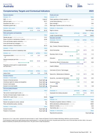 Global Gender Gap Report 2023 94
Economy Proﬁle
Australia
Score
0.778
Rank
26th
Page 2 of 2
Complementary Targets and Contextual Indicators 2023
General indicators
Indicator Unit Value
GDP US$ billions 1,552.67
GDP per capita constant '17, intl. $ 1000 49.77
Population sex ratio female/male 1.01
Population growth rate % 0.13
Indicator Million people Female Male Value
Total population 13.18 13.00 26.18
Work participation and leadership
Indicator Unit Value
Gender pay gap % (OECD countries only) 15.31
Share of women's membership in boards % (OECD countries only) 34.80
Firms with female majority ownership % ﬁrms n. a.
Firms with female top managers % ﬁrms n. a.
Share of workers in informal sector % workers 26.10
Indicator 1-7 (best) Value
Advancement of women to leadership roles 5.20
Indicator Unit Female Male Value
Unemployed adults % of labour force (15-64) 3.70 3.87 3.79
Workers employed part-time % of employed
people 58.59 35.80 46.57
Proportion of time spent on unpaid domestic
and care work % n. a. n. a. n. a.
Indicator Million people Female Male Value
Labour-force 5.60 6.26 11.86
Access to ﬁnance
Indicator 0-1 (Equal rights) Value
Access to ﬁnancial services Equal rights
Inheritance rights for widows and daughters Equal rights
Access to land assets Equal rights
Access to non-land assets Equal rights
Civil and political freedom
Indicator Unit Value
Year women received right to vote year n. a.
Number of female heads of state to date number 1
Seats held in upper house % total seats 56.60
Indicator Yes/No Value
Election list quotas for women, national Yes
Party membership quotas, voluntary Yes
Indicator 0-1 (Equal rights) Value
Access to justice Equal rights
Freedom of movement Equal rights
Family and care
Indicator Unit Value
Public spending on family beneﬁts % GPD 2.34
Unmet family planning % women 15-49 n. a.
Early marriage % 0.60
Mean age of women at birth of ﬁrst child years n. a.
Indicator 0-1 (Equal rights) Value
Right to divorce Equal rights
Indicator Days Female Male Value
Length of parental leave 0 14.00 126.00
Education and skills
Graduates Attainment % Female Male Parity
STEM Graduates n. a. n. a. n. a.
Agri., Forestry, Fisheries & Veterinary n. a. n. a. n. a.
Arts & Humanities 63.30 36.70 1.72
Business, Admin. & Law 52.77 47.23 1.12
Education 79.45 20.55 3.87
Engineering, Manuf. & Construction 23.23 76.77 0.30
Health & Welfare n. a. n. a. n. a.
Information & Comm. Technologies n. a. n. a. n. a.
Natural Sci., Mathematics & Statistics 51.28 48.72 1.05
Social Sci., Journalism & Information 66.94 33.06 2.02
Vocational training 13.99 17.12 0.82
PhD graduates 1.38 1.78 1.58
Graduates % Female Male Value
Graduates from tertiary education 79.19 55.44 67.13
Health
Indicator Unit Value
Prevalence of gender violence in lifetime % women 16.90
Births attended by skilled personnel % live births 98.80
Maternal mortality deaths per 100,000 live births 6.00
Total fertility rate births per woman 1.58
Indicator 0-1 (Equal rights) Value
Reproductive autonomy Equal rights
*Scores are on a 0 to 1 scale, where 1 represents the optimal situation or “parity”. Please see Appendix A and B for detailed methodology, deﬁnitions, sources and periods.
**For all indicators, except the two health indicators, parity is benchmarked at 1. In the case of sex ratio at birth, the gender parity benchmark is set at 0.944 (see Klasen and Wink, 2003). In the case of
healthy life expectancy the gender parity benchmark is set at 1.06, given women's longer life expectancy.
 