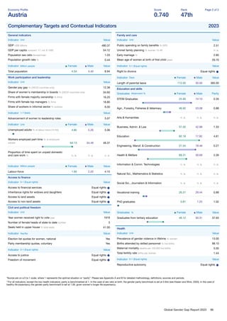 Global Gender Gap Report 2023 96
Economy Proﬁle
Austria
Score
0.740
Rank
47th
Page 2 of 2
Complementary Targets and Contextual Indicators 2023
General indicators
Indicator Unit Value
GDP US$ billions 480.37
GDP per capita constant '17, intl. $ 1000 54.12
Population sex ratio female/male 1.03
Population growth rate % 0.44
Indicator Million people Female Male Value
Total population 4.54 4.40 8.94
Work participation and leadership
Indicator Unit Value
Gender pay gap % (OECD countries only) 12.38
Share of women's membership in boards % (OECD countries only) 34.60
Firms with female majority ownership % ﬁrms 16.20
Firms with female top managers % ﬁrms 18.80
Share of workers in informal sector % workers 6.00
Indicator 1-7 (best) Value
Advancement of women to leadership roles 5.07
Indicator Unit Female Male Value
Unemployed adults % of labour force (15-64) 4.85 5.26 5.06
Workers employed part-time % of employed
people 64.13 34.49 48.37
Proportion of time spent on unpaid domestic
and care work % n. a. n. a. n. a.
Indicator Million people Female Male Value
Labour-force 1.95 2.20 4.15
Access to ﬁnance
Indicator 0-1 (Equal rights) Value
Access to ﬁnancial services Equal rights
Inheritance rights for widows and daughters Equal rights
Access to land assets Equal rights
Access to non-land assets Equal rights
Civil and political freedom
Indicator Unit Value
Year women received right to vote year 1918
Number of female heads of state to date number 3
Seats held in upper house % total seats 41.00
Indicator Yes/No Value
Election list quotas for women, national Yes
Party membership quotas, voluntary Yes
Indicator 0-1 (Equal rights) Value
Access to justice Equal rights
Freedom of movement Equal rights
Family and care
Indicator Unit Value
Public spending on family beneﬁts % GPD 2.51
Unmet family planning % women 15-49 n. a.
Early marriage % 2.80
Mean age of women at birth of ﬁrst child years 29.70
Indicator 0-1 (Equal rights) Value
Right to divorce Equal rights
Indicator Days Female Male Value
Length of parental leave 112.00 30.00 365.00
Education and skills
Graduates Attainment % Female Male Parity
STEM Graduates 25.90 74.10 0.35
Agri., Forestry, Fisheries & Veterinary 46.92 53.08 0.88
Arts & Humanities n. a. n. a. n. a.
Business, Admin. & Law 57.02 42.98 1.33
Education 82.18 17.82 4.61
Engineering, Manuf. & Construction 21.54 78.46 0.27
Health & Welfare 69.31 30.69 2.26
Information & Comm. Technologies n. a. n. a. n. a.
Natural Sci., Mathematics & Statistics n. a. n. a. n. a.
Social Sci., Journalism & Information n. a. n. a. n. a.
Vocational training 26.31 29.44 0.89
PhD graduates 0.81 1.25 1.02
Graduates % Female Male Value
Graduates from tertiary education 46.12 30.31 37.93
Health
Indicator Unit Value
Prevalence of gender violence in lifetime % women 13.00
Births attended by skilled personnel % live births 98.10
Maternal mortality deaths per 100,000 live births 5.00
Total fertility rate births per woman 1.44
Indicator 0-1 (Equal rights) Value
Reproductive autonomy Equal rights
*Scores are on a 0 to 1 scale, where 1 represents the optimal situation or “parity”. Please see Appendix A and B for detailed methodology, deﬁnitions, sources and periods.
**For all indicators, except the two health indicators, parity is benchmarked at 1. In the case of sex ratio at birth, the gender parity benchmark is set at 0.944 (see Klasen and Wink, 2003). In the case of
healthy life expectancy the gender parity benchmark is set at 1.06, given women's longer life expectancy.
 