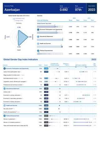 Global Gender Gap Report 2023 97
Global Gender Gap Index 2023 Edition
Azerbaijan score
average score
0.766
Economy
0.996
E
d
u
c
a
t
i
o
n
0.936
Health
0.071
P
o
l
i
t
i
c
s
Overview
Index and Subindex
2023
Score Rank
2022
Score Rank
Global Gender Gap Index
0.692 97th 0.687 101st
Economic Participation and Opportunity
0.766 27th 0.744 36th
Educational Attainment
0.996 54th 0.995 55th
Health and Survival
0.936 146th 0.941 144th
Political Empowerment
0.071 134th 0.069 135th
Global Gender Gap Index Indicators 2023
Indicator Rank Score*
Difference
F-M
Min
Max
Economic Participation and Opportunity 27th 0.766 - -
Labour-force participation rate % 8th 0.916 -5.90 0-100
Wage equality for similar work 1-7 (best) - - - - -
Estimated earned income int'l $ 1,000 75th 0.637 -6.42 0-150
Legislators, senior ofﬁcials and managers % 61st 0.567 -27.64 0-100
Professional and technical workers % 1st 1.000 15.93 0-100
Educational Attainment 54th 0.996 - -
Literacy rate % 60th 0.999 - -
Enrolment in primary education % 1st 1.000 0.47 0-100
Enrolment in secondary education % 98th 0.983 -1.56 0-200
Enrolment in tertiary education % 1st 1.000 6.83 0-200
Health and Survival 146th 0.936 - -
Sex ratio at birth** % 146th 0.885 - -
Healthy life expectancy** years 53rd 1.051 - -
Political Empowerment 134th 0.071 - -
Women in parliament % 106th 0.229 -62.80 0-100
Women in ministerial positions % 140th 0.000 -100.00 0-100
Years with female/male head of state (last 50) 80th 0.000 -50.00 0-50
Economy Proﬁle
Azerbaijan
Score
(imparity = 0, parity = 1)
0.692
Rank
(out of 146 countries)
97th
Index Edition
2023
Compare with
Global average
0 1
Female vs Male
Min Max
-
70.10
64.20
-
17.68
11.27
63.82
36.18
42.04 57.96
-
-
88.55 89.02
94.40
92.85
35.02 41.86
-
-
-
-
81.40
18.60
100.00
0
50.00
0
 
