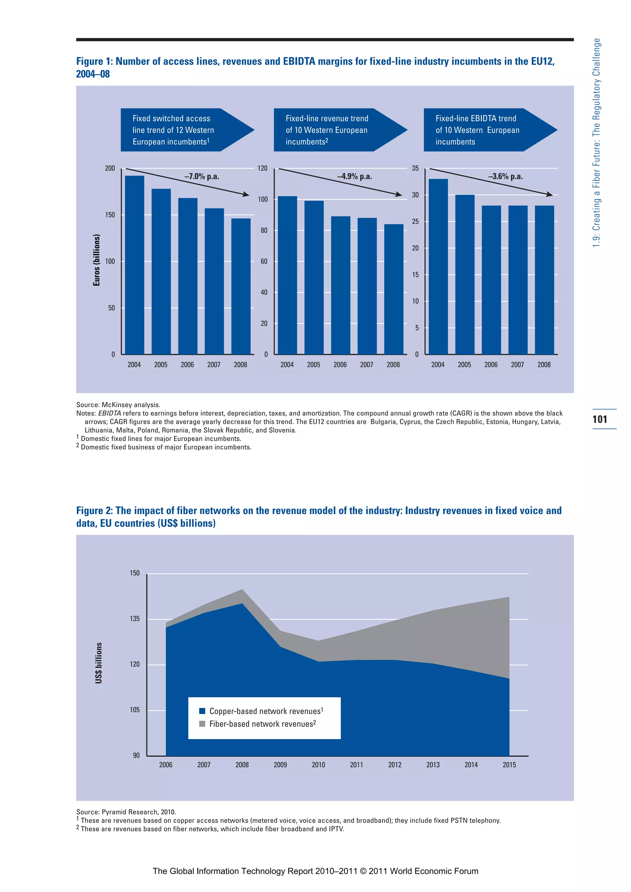 Part 1_r2_PART 1 3/29/11 6:44 AM Page 101




                                                                                                                                                                                 1.9: Creating a Fiber Future: The Regulatory Challenge
                Figure 1: Number of access lines, revenues and EBIDTA margins for fixed-line industry incumbents in the EU12,
                2004–08



                                               Fixed switched access                          Fixed-line revenue trend                     Fixed-line EBIDTA trend
                                               line trend of 12 Western                       of 10 Western European                       of 10 Western European
                                               European incumbents1                           incumbents2                                  incumbents


                                        200                                          120                                            35
                                                              –7.0% p.a.                                     –4.9% p.a.                                    –3.6% p.a.

                                                                                                                                    30
                                                                                     100

                                        150
                                                                                                                                    25
                                                                                      80
                     Euros (billions)




                                                                                                                                    20
                                        100                                           60
                                                                                                                                    15

                                                                                      40
                                                                                                                                    10
                                        50

                                                                                      20
                                                                                                                                     5


                                         0                                             0                                            0
                                              2004   2005    2006      2007   2008           2004   2005    2006      2007   2008         2004   2005     2006     2007   2008




                Source: McKinsey analysis.
                Notes: EBIDTA refers to earnings before interest, depreciation, taxes, and amortization. The compound annual growth rate (CAGR) is the shown above the black
                   arrows; CAGR figures are the average yearly decrease for this trend. The EU12 countries are Bulgaria, Cyprus, the Czech Republic, Estonia, Hungary, Latvia,   101
                   Lithuania, Malta, Poland, Romania, the Slovak Republic, and Slovenia.
                1 Domestic fixed lines for major European incumbents.
                2 Domestic fixed business of major European incumbents.




                Figure 2: The impact of fiber networks on the revenue model of the industry: Industry revenues in fixed voice and
                data, EU countries (US$ billions)



                                              150




                                              135
                         US$ billions




                                              120




                                              105                   I Copper-based network revenues1
                                                                    I Fiber-based network revenues2


                                               90
                                                      2006          2007      2008         2009      2010          2011      2012        2013      2014          2015




                Source: Pyramid Research, 2010.
                1 These are revenues based on copper access networks (metered voice, voice access, and broadband); they include fixed PSTN telephony.
                2 These are revenues based on fiber networks, which include fiber broadband and IPTV.




                                                     The Global Information Technology Report 2010–2011 © 2011 World Economic Forum
 