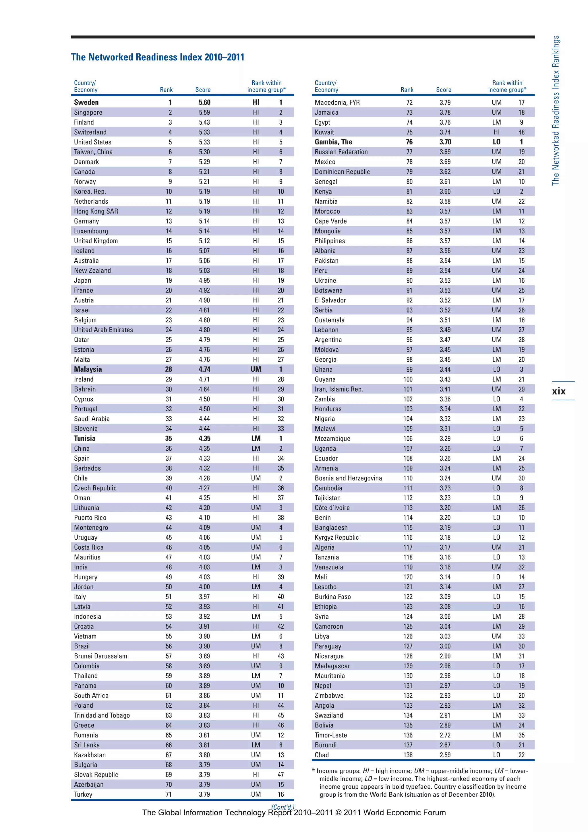 Part 1_r2_PART 1 3/29/11 6:44 AM Page xix




                                                                                                                                                                   The Networked Readiness Index Rankings
                 The Networked Readiness Index 2010–2011

                 Country/                                            Rank within       Country/                                                     Rank within
                 Economy                    Rank     Score         income group*       Economy                      Rank        Score             income group*

                 Sweden                       1       5.60          HI       1         Macedonia, FYR                 72         3.79              UM       17
                 Singapore                     2      5.59          HI        2        Jamaica                        73         3.78              UM       18
                 Finland                       3      5.43          HI        3        Egypt                          74         3.76              LM       9
                 Switzerland                   4      5.33          HI        4        Kuwait                         75         3.74              HI       48
                 United States                 5      5.33          HI        5        Gambia, The                    76         3.70              LO        1
                 Taiwan, China                 6      5.30          HI        6        Russian Federation             77         3.69              UM       19
                 Denmark                       7      5.29          HI        7        Mexico                         78         3.69              UM       20
                 Canada                        8      5.21          HI        8        Dominican Republic             79         3.62              UM       21
                 Norway                        9      5.21          HI        9        Senegal                        80         3.61              LM       10
                 Korea, Rep.                  10      5.19          HI       10        Kenya                          81         3.60              LO        2
                 Netherlands                  11      5.19          HI       11        Namibia                        82         3.58              UM       22
                 Hong Kong SAR                12      5.19          HI       12        Morocco                        83         3.57              LM       11
                 Germany                      13      5.14          HI       13        Cape Verde                     84         3.57              LM       12
                 Luxembourg                   14      5.14          HI       14        Mongolia                       85         3.57              LM       13
                 United Kingdom               15      5.12          HI       15        Philippines                    86         3.57              LM       14
                 Iceland                      16      5.07          HI       16        Albania                        87         3.56              UM       23
                 Australia                    17      5.06          HI       17        Pakistan                       88         3.54              LM       15
                 New Zealand                  18      5.03          HI       18        Peru                           89         3.54              UM       24
                 Japan                        19      4.95          HI       19        Ukraine                        90         3.53              LM       16
                 France                       20      4.92          HI       20        Botswana                       91         3.53              UM       25
                 Austria                      21      4.90          HI       21        El Salvador                    92         3.52              LM       17
                 Israel                       22      4.81          HI       22        Serbia                         93         3.52              UM       26
                 Belgium                      23      4.80          HI       23        Guatemala                      94         3.51              LM       18
                 United Arab Emirates         24      4.80          HI       24        Lebanon                        95         3.49              UM       27
                 Qatar                        25      4.79          HI       25        Argentina                      96         3.47              UM       28
                 Estonia                      26      4.76          HI       26        Moldova                        97         3.45              LM       19
                 Malta                        27      4.76          HI       27        Georgia                        98         3.45              LM       20
                 Malaysia                    28       4.74          UM       1         Ghana                          99         3.44              LO        3
                 Ireland                      29      4.71          HI       28        Guyana                        100         3.43              LM       21
                 Bahrain                      30      4.64          HI       29        Iran, Islamic Rep.            101         3.41              UM       29     xix
                 Cyprus                       31      4.50          HI       30        Zambia                        102         3.36              LO        4
                 Portugal                     32      4.50          HI       31        Honduras                      103         3.34              LM       22
                 Saudi Arabia                 33      4.44          HI       32        Nigeria                       104         3.32              LM       23
                 Slovenia                     34      4.44          HI       33        Malawi                        105         3.31              LO        5
                 Tunisia                     35       4.35          LM       1         Mozambique                    106         3.29              LO        6
                 China                        36      4.35          LM        2        Uganda                        107         3.26              LO        7
                 Spain                        37      4.33          HI       34        Ecuador                       108         3.26              LM       24
                 Barbados                     38      4.32          HI       35        Armenia                       109         3.24              LM       25
                 Chile                        39      4.28          UM        2        Bosnia and Herzegovina        110         3.24              UM       30
                 Czech Republic               40      4.27          HI       36        Cambodia                      111         3.23              LO        8
                 Oman                         41      4.25          HI       37        Tajikistan                    112         3.23              LO        9
                 Lithuania                    42      4.20          UM        3        Côte d’Ivoire                 113         3.20              LM       26
                 Puerto Rico                  43      4.10          HI       38        Benin                         114         3.20              LO       10
                 Montenegro                   44      4.09          UM        4        Bangladesh                    115         3.19              LO       11
                 Uruguay                      45      4.06          UM        5        Kyrgyz Republic               116         3.18              LO       12
                 Costa Rica                   46      4.05          UM        6        Algeria                       117         3.17              UM       31
                 Mauritius                    47      4.03          UM        7        Tanzania                      118         3.16              LO       13
                 India                        48      4.03          LM        3        Venezuela                     119         3.16              UM       32
                 Hungary                      49      4.03          HI       39        Mali                          120         3.14              LO       14
                 Jordan                       50      4.00          LM        4        Lesotho                       121         3.14              LM       27
                 Italy                        51      3.97          HI       40        Burkina Faso                  122         3.09              LO       15
                 Latvia                       52      3.93          HI       41        Ethiopia                      123         3.08              LO       16
                 Indonesia                    53      3.92          LM       5         Syria                         124         3.06              LM       28
                 Croatia                      54      3.91          HI       42        Cameroon                      125         3.04              LM       29
                 Vietnam                      55      3.90          LM       6         Libya                         126         3.03              UM       33
                 Brazil                       56      3.90          UM        8        Paraguay                      127         3.00              LM       30
                 Brunei Darussalam            57      3.89          HI       43        Nicaragua                     128         2.99              LM       31
                 Colombia                     58      3.89          UM        9        Madagascar                    129         2.98              LO       17
                 Thailand                     59      3.89          LM        7        Mauritania                    130         2.98              LO       18
                 Panama                       60      3.89          UM       10        Nepal                         131         2.97              LO       19
                 South Africa                 61      3.86          UM       11        Zimbabwe                      132         2.93              LO       20
                 Poland                       62      3.84          HI       44        Angola                        133         2.93              LM       32
                 Trinidad and Tobago          63      3.83          HI       45        Swaziland                     134         2.91              LM       33
                 Greece                       64      3.83          HI       46        Bolivia                       135         2.89              LM       34
                 Romania                      65      3.81          UM       12        Timor-Leste                   136         2.72              LM       35
                 Sri Lanka                    66      3.81          LM        8        Burundi                       137         2.67              LO       21
                 Kazakhstan                   67      3.80          UM       13        Chad                          138         2.59              LO       22
                 Bulgaria                     68      3.79          UM       14
                                                                                      * Income groups: HI = high income; UM = upper-middle income; LM = lower-
                 Slovak Republic              69      3.79          HI       47
                                                                                         middle income; LO = low income. The highest-ranked economy of each
                 Azerbaijan                   70      3.79          UM       15          income group appears in bold typeface. Country classification by income
                 Turkey                       71      3.79          UM       16          group is from the World Bank (situation as of December 2010).
                                                                          (Cont’d.)
                                        The Global Information Technology Report 2010–2011 © 2011 World Economic Forum
 