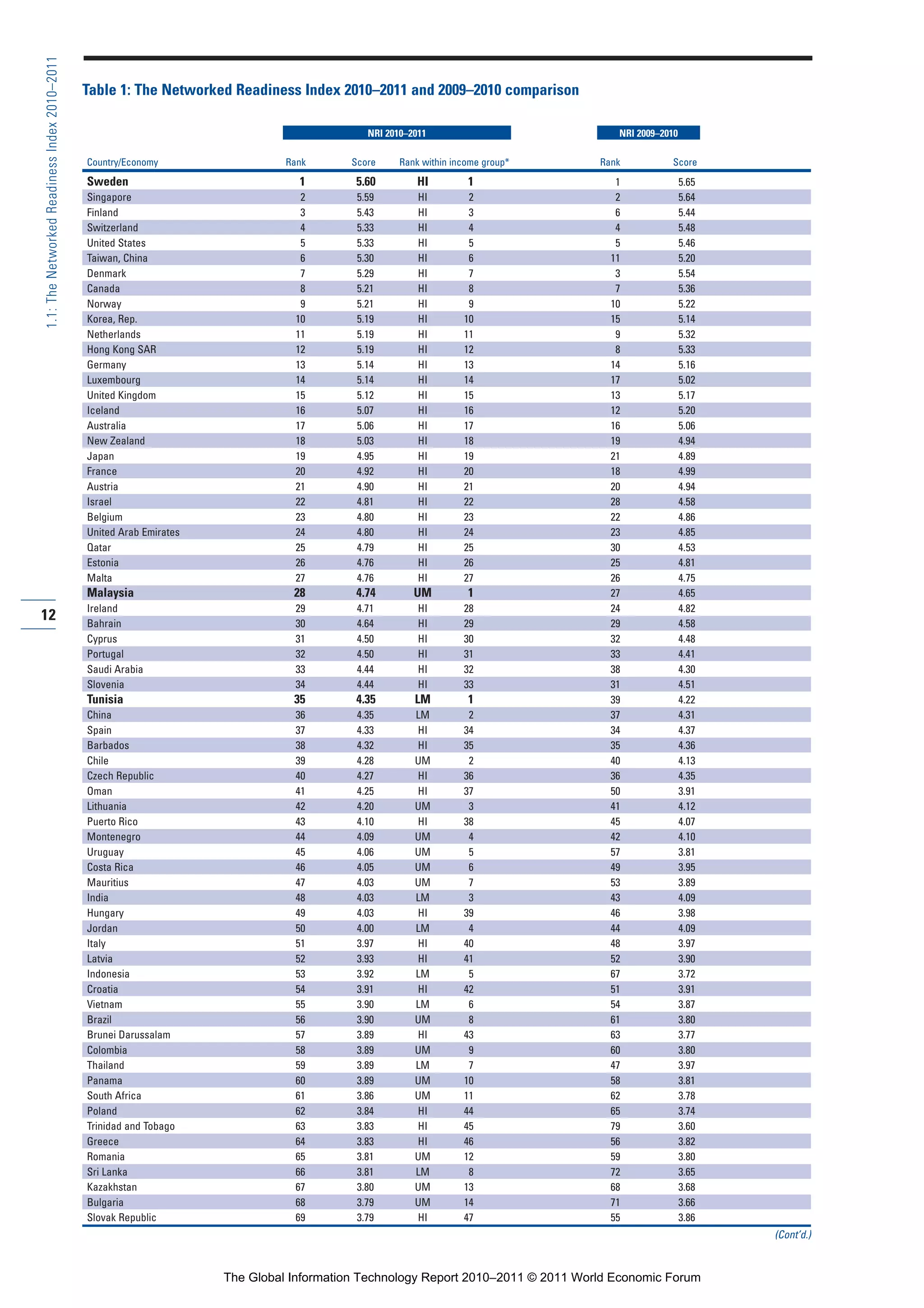 Part 1_r2_PART 1 3/29/11 6:44 AM Page 12




      1.1: The Networked Readiness Index 2010–2011

                                                     Table 1: The Networked Readiness Index 2010–2011 and 2009–2010 comparison

                                                                                                   NRI 2010–2011                            NRI 2009–2010

                                                     Country/Economy                  Rank      Score     Rank within income group*      Rank          Score
                                                     Sweden                             1        5.60         HI         1                  1               5.65
                                                     Singapore                          2        5.59         HI         2                  2               5.64
                                                     Finland                            3        5.43         HI         3                  6               5.44
                                                     Switzerland                        4        5.33         HI         4                  4               5.48
                                                     United States                      5        5.33         HI         5                  5               5.46
                                                     Taiwan, China                      6        5.30         HI         6                 11               5.20
                                                     Denmark                            7        5.29         HI         7                  3               5.54
                                                     Canada                             8        5.21         HI         8                  7               5.36
                                                     Norway                             9        5.21         HI         9                 10               5.22
                                                     Korea, Rep.                       10        5.19         HI        10                 15               5.14
                                                     Netherlands                       11        5.19         HI        11                  9               5.32
                                                     Hong Kong SAR                     12        5.19         HI        12                  8               5.33
                                                     Germany                           13        5.14         HI        13                 14               5.16
                                                     Luxembourg                        14        5.14         HI        14                 17               5.02
                                                     United Kingdom                    15        5.12         HI        15                 13               5.17
                                                     Iceland                           16        5.07         HI        16                 12               5.20
                                                     Australia                         17        5.06         HI        17                 16               5.06
                                                     New Zealand                       18        5.03         HI        18                 19               4.94
                                                     Japan                             19        4.95         HI        19                 21               4.89
                                                     France                            20        4.92         HI        20                 18               4.99
                                                     Austria                           21        4.90         HI        21                 20               4.94
                                                     Israel                            22        4.81         HI        22                 28               4.58
                                                     Belgium                           23        4.80         HI        23                 22               4.86
                                                     United Arab Emirates              24        4.80         HI        24                 23               4.85
                                                     Qatar                             25        4.79         HI        25                 30               4.53
                                                     Estonia                           26        4.76         HI        26                 25               4.81
                                                     Malta                             27        4.76         HI        27                 26               4.75
                                                     Malaysia                          28        4.74        UM          1                 27               4.65
                                                     Ireland                           29        4.71         HI        28                 24               4.82
     12                                              Bahrain                           30        4.64         HI        29                 29               4.58
                                                     Cyprus                            31        4.50         HI        30                 32               4.48
                                                     Portugal                          32        4.50         HI        31                 33               4.41
                                                     Saudi Arabia                      33        4.44         HI        32                 38               4.30
                                                     Slovenia                          34        4.44         HI        33                 31               4.51
                                                     Tunisia                           35        4.35        LM          1                 39               4.22
                                                     China                             36        4.35        LM          2                 37               4.31
                                                     Spain                             37        4.33        HI         34                 34               4.37
                                                     Barbados                          38        4.32        HI         35                 35               4.36
                                                     Chile                             39        4.28        UM          2                 40               4.13
                                                     Czech Republic                    40        4.27        HI         36                 36               4.35
                                                     Oman                              41        4.25        HI         37                 50               3.91
                                                     Lithuania                         42        4.20        UM          3                 41               4.12
                                                     Puerto Rico                       43        4.10        HI         38                 45               4.07
                                                     Montenegro                        44        4.09        UM          4                 42               4.10
                                                     Uruguay                           45        4.06        UM          5                 57               3.81
                                                     Costa Rica                        46        4.05        UM          6                 49               3.95
                                                     Mauritius                         47        4.03        UM          7                 53               3.89
                                                     India                             48        4.03        LM          3                 43               4.09
                                                     Hungary                           49        4.03        HI         39                 46               3.98
                                                     Jordan                            50        4.00        LM          4                 44               4.09
                                                     Italy                             51        3.97        HI         40                 48               3.97
                                                     Latvia                            52        3.93        HI         41                 52               3.90
                                                     Indonesia                         53        3.92        LM          5                 67               3.72
                                                     Croatia                           54        3.91        HI         42                 51               3.91
                                                     Vietnam                           55        3.90        LM          6                 54               3.87
                                                     Brazil                            56        3.90        UM          8                 61               3.80
                                                     Brunei Darussalam                 57        3.89        HI         43                 63               3.77
                                                     Colombia                          58        3.89        UM          9                 60               3.80
                                                     Thailand                          59        3.89        LM          7                 47               3.97
                                                     Panama                            60        3.89        UM         10                 58               3.81
                                                     South Africa                      61        3.86        UM         11                 62               3.78
                                                     Poland                            62        3.84        HI         44                 65               3.74
                                                     Trinidad and Tobago               63        3.83        HI         45                 79               3.60
                                                     Greece                            64        3.83        HI         46                 56               3.82
                                                     Romania                           65        3.81        UM         12                 59               3.80
                                                     Sri Lanka                         66        3.81        LM          8                 72               3.65
                                                     Kazakhstan                        67        3.80        UM         13                 68               3.68
                                                     Bulgaria                          68        3.79        UM         14                 71               3.66
                                                     Slovak Republic                   69        3.79        HI         47                 55               3.86
                                                                                                                                                                   (Cont’d.)


                                                                            The Global Information Technology Report 2010–2011 © 2011 World Economic Forum
 