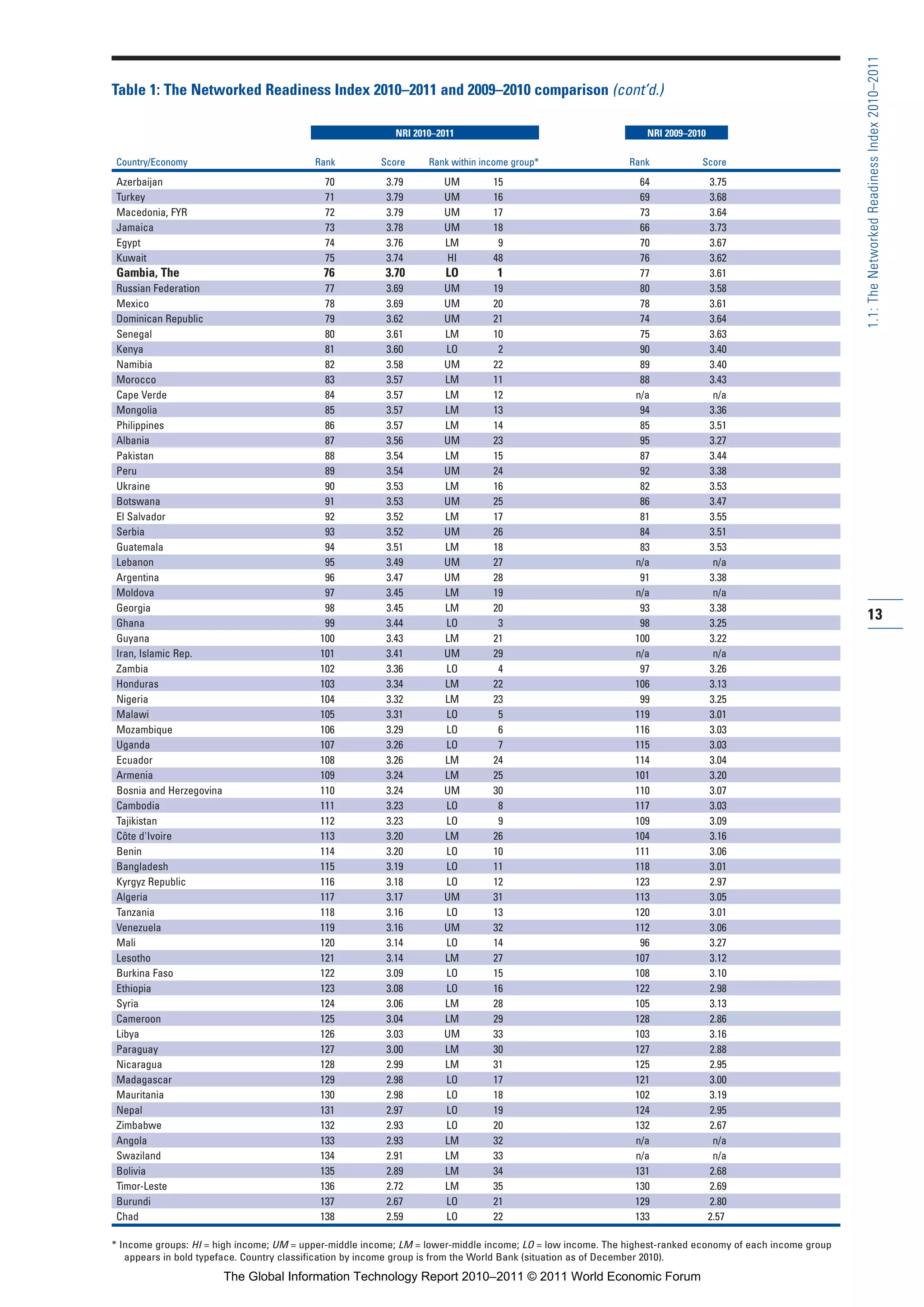 Part 1_r2_PART 1 3/29/11 6:44 AM Page 13




                                                                                                                                                                          1.1: The Networked Readiness Index 2010–2011
                Table 1: The Networked Readiness Index 2010–2011 and 2009–2010 comparison (cont’d.)

                                                                           NRI 2010–2011                                        NRI 2009–2010

                 Country/Economy                          Rank          Score     Rank within income group*                 Rank            Score
                 Azerbaijan                                 70           3.79        UM         15                            64                3.75
                 Turkey                                     71           3.79        UM         16                            69                3.68
                 Macedonia, FYR                             72           3.79        UM         17                            73                3.64
                 Jamaica                                    73           3.78        UM         18                            66                3.73
                 Egypt                                      74           3.76        LM          9                            70                3.67
                 Kuwait                                     75           3.74        HI         48                            76                3.62
                 Gambia, The                                76           3.70         LO         1                            77                3.61
                 Russian Federation                         77           3.69        UM         19                            80                3.58
                 Mexico                                     78           3.69        UM         20                            78                3.61
                 Dominican Republic                         79           3.62        UM         21                            74                3.64
                 Senegal                                    80           3.61        LM         10                            75                3.63
                 Kenya                                      81           3.60        LO          2                            90                3.40
                 Namibia                                    82           3.58        UM         22                            89                3.40
                 Morocco                                    83           3.57        LM         11                            88                3.43
                 Cape Verde                                 84           3.57        LM         12                           n/a                 n/a
                 Mongolia                                   85           3.57        LM         13                            94                3.36
                 Philippines                                86           3.57        LM         14                            85                3.51
                 Albania                                    87           3.56        UM         23                            95                3.27
                 Pakistan                                   88           3.54        LM         15                            87                3.44
                 Peru                                       89           3.54        UM         24                            92                3.38
                 Ukraine                                    90           3.53        LM         16                            82                3.53
                 Botswana                                   91           3.53        UM         25                            86                3.47
                 El Salvador                                92           3.52        LM         17                            81                3.55
                 Serbia                                     93           3.52        UM         26                            84                3.51
                 Guatemala                                  94           3.51        LM         18                            83                3.53
                 Lebanon                                    95           3.49        UM         27                           n/a                 n/a
                 Argentina                                  96           3.47        UM         28                            91                3.38
                 Moldova                                    97           3.45        LM         19                           n/a                 n/a
                 Georgia                                    98           3.45        LM         20                            93                3.38
                 Ghana                                      99           3.44        LO          3                            98                3.25
                                                                                                                                                                          13
                 Guyana                                    100           3.43        LM         21                           100                3.22
                 Iran, Islamic Rep.                        101           3.41        UM         29                           n/a                 n/a
                 Zambia                                    102           3.36        LO          4                            97                3.26
                 Honduras                                  103           3.34        LM         22                           106                3.13
                 Nigeria                                   104           3.32        LM         23                            99                3.25
                 Malawi                                    105           3.31        LO          5                           119                3.01
                 Mozambique                                106           3.29        LO          6                           116                3.03
                 Uganda                                    107           3.26        LO          7                           115                3.03
                 Ecuador                                   108           3.26        LM         24                           114                3.04
                 Armenia                                   109           3.24        LM         25                           101                3.20
                 Bosnia and Herzegovina                    110           3.24        UM         30                           110                3.07
                 Cambodia                                  111           3.23        LO          8                           117                3.03
                 Tajikistan                                112           3.23        LO          9                           109                3.09
                 Côte d'Ivoire                             113           3.20        LM         26                           104                3.16
                 Benin                                     114           3.20        LO         10                           111                3.06
                 Bangladesh                                115           3.19        LO         11                           118                3.01
                 Kyrgyz Republic                           116           3.18        LO         12                           123                2.97
                 Algeria                                   117           3.17        UM         31                           113                3.05
                 Tanzania                                  118           3.16        LO         13                           120                3.01
                 Venezuela                                 119           3.16        UM         32                           112                3.06
                 Mali                                      120           3.14        LO         14                            96                3.27
                 Lesotho                                   121           3.14        LM         27                           107                3.12
                 Burkina Faso                              122           3.09        LO         15                           108                3.10
                 Ethiopia                                  123           3.08        LO         16                           122                2.98
                 Syria                                     124           3.06        LM         28                           105                3.13
                 Cameroon                                  125           3.04        LM         29                           128                2.86
                 Libya                                     126           3.03        UM         33                           103                3.16
                 Paraguay                                  127           3.00        LM         30                           127                2.88
                 Nicaragua                                 128           2.99        LM         31                           125                2.95
                 Madagascar                                129           2.98        LO         17                           121                3.00
                 Mauritania                                130           2.98        LO         18                           102                3.19
                 Nepal                                     131           2.97        LO         19                           124                2.95
                 Zimbabwe                                  132           2.93        LO         20                           132                2.67
                 Angola                                    133           2.93        LM         32                           n/a                 n/a
                 Swaziland                                 134           2.91        LM         33                           n/a                 n/a
                 Bolivia                                   135           2.89        LM         34                           131                2.68
                 Timor-Leste                               136           2.72        LM         35                           130                2.69
                 Burundi                                   137           2.67        LO         21                           129                2.80
                 Chad                                      138           2.59        LO         22                           133                2.57

                * Income groups: HI = high income; UM = upper-middle income; LM = lower-middle income; LO = low income. The highest-ranked economy of each income group
                   appears in bold typeface. Country classification by income group is from the World Bank (situation as of December 2010).
                                          The Global Information Technology Report 2010–2011 © 2011 World Economic Forum
 