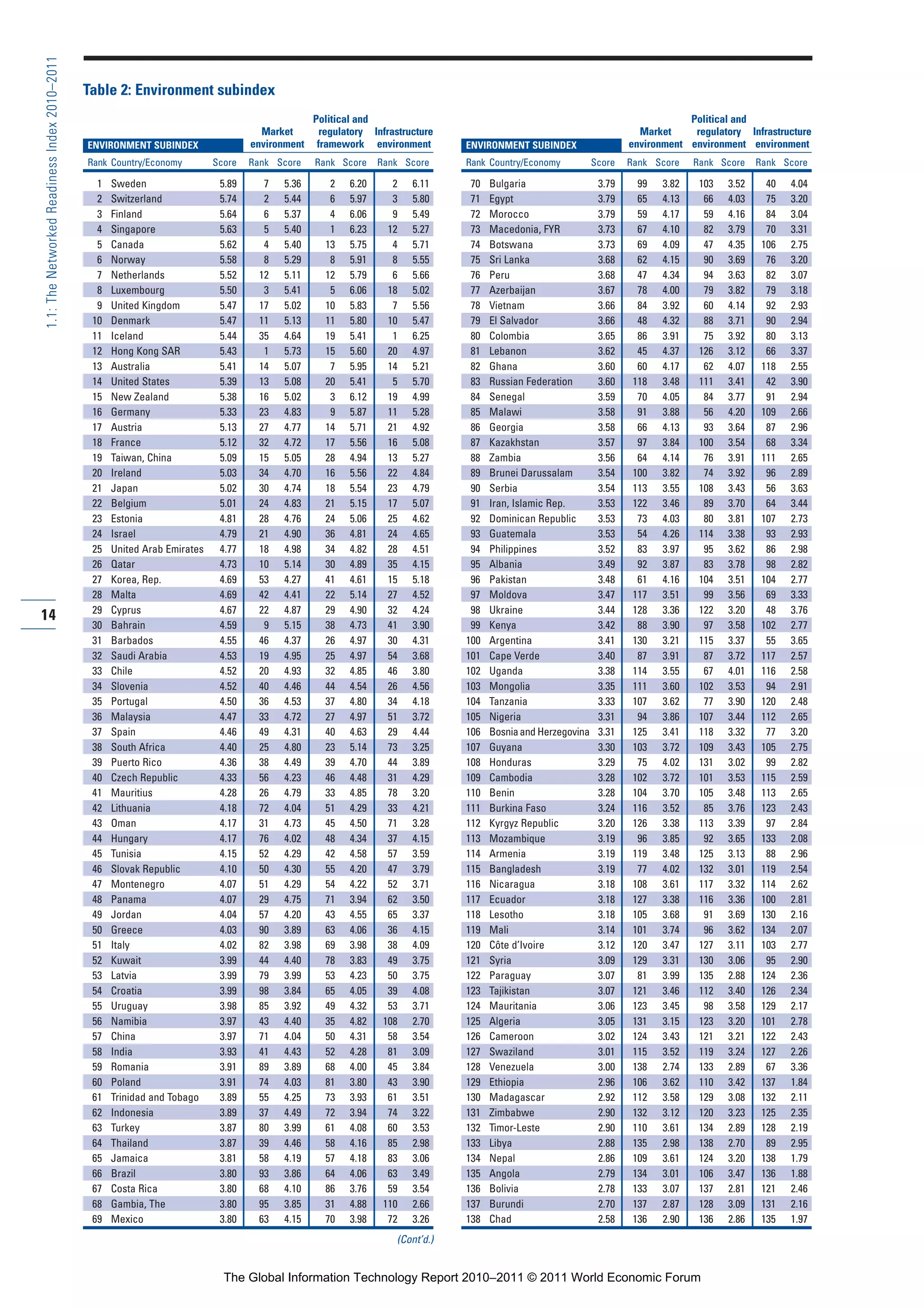 Part 1_r2_PART 1 3/29/11 6:44 AM Page 14




      1.1: The Networked Readiness Index 2010–2011

                                                     Table 2: Environment subindex
                                                                                                        Political and                                                                    Political and
                                                                                            Market        regulatory Infrastructure                                            Market     regulatory Infrastructure
                                                     ENVIRONMENT SUBINDEX                 environment    framework environment        ENVIRONMENT SUBINDEX                   environment environment environment
                                                     Rank Country/Economy         Score   Rank Score    Rank Score     Rank Score     Rank Country/Economy           Score   Rank Score    Rank Score    Rank Score

                                                       1   Sweden                  5.89     7   5.36       2    6.20      2   6.11     70   Bulgaria                  3.79     99   3.82    103   3.52     40   4.04
                                                       2   Switzerland             5.74     2   5.44       6    5.97      3   5.80     71   Egypt                     3.79     65   4.13     66   4.03     75   3.20
                                                       3   Finland                 5.64     6   5.37       4    6.06      9   5.49     72   Morocco                   3.79     59   4.17     59   4.16     84   3.04
                                                       4   Singapore               5.63     5   5.40       1    6.23     12   5.27     73   Macedonia, FYR            3.73     67   4.10     82   3.79     70   3.31
                                                       5   Canada                  5.62     4   5.40      13    5.75      4   5.71     74   Botswana                  3.73     69   4.09     47   4.35    106   2.75
                                                       6   Norway                  5.58     8   5.29       8    5.91      8   5.55     75   Sri Lanka                 3.68     62   4.15     90   3.69     76   3.20
                                                       7   Netherlands             5.52    12   5.11      12    5.79      6   5.66     76   Peru                      3.68     47   4.34     94   3.63     82   3.07
                                                       8   Luxembourg              5.50     3   5.41       5    6.06     18   5.02     77   Azerbaijan                3.67     78   4.00     79   3.82     79   3.18
                                                       9   United Kingdom          5.47    17   5.02      10    5.83      7   5.56     78   Vietnam                   3.66     84   3.92     60   4.14     92   2.93
                                                      10   Denmark                 5.47    11   5.13      11    5.80     10   5.47     79   El Salvador               3.66     48   4.32     88   3.71     90   2.94
                                                      11   Iceland                 5.44    35   4.64      19    5.41      1   6.25     80   Colombia                  3.65     86   3.91     75   3.92     80   3.13
                                                      12   Hong Kong SAR           5.43     1   5.73      15    5.60     20   4.97     81   Lebanon                   3.62     45   4.37    126   3.12     66   3.37
                                                      13   Australia               5.41    14   5.07       7    5.95     14   5.21     82   Ghana                     3.60     60   4.17     62   4.07    118   2.55
                                                      14   United States           5.39    13   5.08      20    5.41      5   5.70     83   Russian Federation        3.60    118   3.48    111   3.41     42   3.90
                                                      15   New Zealand             5.38    16   5.02       3    6.12     19   4.99     84   Senegal                   3.59     70   4.05     84   3.77     91   2.94
                                                      16   Germany                 5.33    23   4.83       9    5.87     11   5.28     85   Malawi                    3.58     91   3.88     56   4.20    109   2.66
                                                      17   Austria                 5.13    27   4.77      14    5.71     21   4.92     86   Georgia                   3.58     66   4.13     93   3.64     87   2.96
                                                      18   France                  5.12    32   4.72      17    5.56     16   5.08     87   Kazakhstan                3.57     97   3.84    100   3.54     68   3.34
                                                      19   Taiwan, China           5.09    15   5.05      28    4.94     13   5.27     88   Zambia                    3.56     64   4.14     76   3.91    111   2.65
                                                      20   Ireland                 5.03    34   4.70      16    5.56     22   4.84     89   Brunei Darussalam         3.54    100   3.82     74   3.92     96   2.89
                                                      21   Japan                   5.02    30   4.74      18    5.54     23   4.79     90   Serbia                    3.54    113   3.55    108   3.43     56   3.63
                                                      22   Belgium                 5.01    24   4.83      21    5.15     17   5.07     91   Iran, Islamic Rep.        3.53    122   3.46     89   3.70     64   3.44
                                                      23   Estonia                 4.81    28   4.76      24    5.06     25   4.62     92   Dominican Republic        3.53     73   4.03     80   3.81    107   2.73
                                                      24   Israel                  4.79    21   4.90      36    4.81     24   4.65     93   Guatemala                 3.53     54   4.26    114   3.38     93   2.93
                                                      25   United Arab Emirates    4.77    18   4.98      34    4.82     28   4.51     94   Philippines               3.52     83   3.97     95   3.62     86   2.98
                                                      26   Qatar                   4.73    10   5.14      30    4.89     35   4.15     95   Albania                   3.49     92   3.87     83   3.78     98   2.82
                                                      27   Korea, Rep.             4.69    53   4.27      41    4.61     15   5.18     96   Pakistan                  3.48     61   4.16    104   3.51    104   2.77
                                                      28   Malta                   4.69    42   4.41      22    5.14     27   4.52     97   Moldova                   3.47    117   3.51     99   3.56     69   3.33
                                                      29   Cyprus                  4.67    22   4.87      29    4.90     32   4.24     98   Ukraine                   3.44    128   3.36    122   3.20     48   3.76
     14
                                                      30   Bahrain                 4.59     9   5.15      38    4.73     41   3.90     99   Kenya                     3.42     88   3.90     97   3.58    102   2.77
                                                      31   Barbados                4.55    46   4.37      26    4.97     30   4.31    100   Argentina                 3.41    130   3.21    115   3.37     55   3.65
                                                      32   Saudi Arabia            4.53    19   4.95      25    4.97     54   3.68    101   Cape Verde                3.40     87   3.91     87   3.72    117   2.57
                                                      33   Chile                   4.52    20   4.93      32    4.85     46   3.80    102   Uganda                    3.38    114   3.55     67   4.01    116   2.58
                                                      34   Slovenia                4.52    40   4.46      44    4.54     26   4.56    103   Mongolia                  3.35    111   3.60    102   3.53     94   2.91
                                                      35   Portugal                4.50    36   4.53      37    4.80     34   4.18    104   Tanzania                  3.33    107   3.62     77   3.90    120   2.48
                                                      36   Malaysia                4.47    33   4.72      27    4.97     51   3.72    105   Nigeria                   3.31     94   3.86    107   3.44    112   2.65
                                                      37   Spain                   4.46    49   4.31      40    4.63     29   4.44    106   Bosnia and Herzegovina    3.31    125   3.41    118   3.32     77   3.20
                                                      38   South Africa            4.40    25   4.80      23    5.14     73   3.25    107   Guyana                    3.30    103   3.72    109   3.43    105   2.75
                                                      39   Puerto Rico             4.36    38   4.49      39    4.70     44   3.89    108   Honduras                  3.29     75   4.02    131   3.02     99   2.82
                                                      40   Czech Republic          4.33    56   4.23      46    4.48     31   4.29    109   Cambodia                  3.28    102   3.72    101   3.53    115   2.59
                                                      41   Mauritius               4.28    26   4.79      33    4.85     78   3.20    110   Benin                     3.28    104   3.70    105   3.48    113   2.65
                                                      42   Lithuania               4.18    72   4.04      51    4.29     33   4.21    111   Burkina Faso              3.24    116   3.52     85   3.76    123   2.43
                                                      43   Oman                    4.17    31   4.73      45    4.50     71   3.28    112   Kyrgyz Republic           3.20    126   3.38    113   3.39     97   2.84
                                                      44   Hungary                 4.17    76   4.02      48    4.34     37   4.15    113   Mozambique                3.19     96   3.85     92   3.65    133   2.08
                                                      45   Tunisia                 4.15    52   4.29      42    4.58     57   3.59    114   Armenia                   3.19    119   3.48    125   3.13     88   2.96
                                                      46   Slovak Republic         4.10    50   4.30      55    4.20     47   3.79    115   Bangladesh                3.19     77   4.02    132   3.01    119   2.54
                                                      47   Montenegro              4.07    51   4.29      54    4.22     52   3.71    116   Nicaragua                 3.18    108   3.61    117   3.32    114   2.62
                                                      48   Panama                  4.07    29   4.75      71    3.94     62   3.50    117   Ecuador                   3.18    127   3.38    116   3.36    100   2.81
                                                      49   Jordan                  4.04    57   4.20      43    4.55     65   3.37    118   Lesotho                   3.18    105   3.68     91   3.69    130   2.16
                                                      50   Greece                  4.03    90   3.89      63    4.06     36   4.15    119   Mali                      3.14    101   3.74     96   3.62    134   2.07
                                                      51   Italy                   4.02    82   3.98      69    3.98     38   4.09    120   Côte d’Ivoire             3.12    120   3.47    127   3.11    103   2.77
                                                      52   Kuwait                  3.99    44   4.40      78    3.83     49   3.75    121   Syria                     3.09    129   3.31    130   3.06     95   2.90
                                                      53   Latvia                  3.99    79   3.99      53    4.23     50   3.75    122   Paraguay                  3.07     81   3.99    135   2.88    124   2.36
                                                      54   Croatia                 3.99    98   3.84      65    4.05     39   4.08    123   Tajikistan                3.07    121   3.46    112   3.40    126   2.34
                                                      55   Uruguay                 3.98    85   3.92      49    4.32     53   3.71    124   Mauritania                3.06    123   3.45     98   3.58    129   2.17
                                                      56   Namibia                 3.97    43   4.40      35    4.82    108   2.70    125   Algeria                   3.05    131   3.15    123   3.20    101   2.78
                                                      57   China                   3.97    71   4.04      50    4.31     58   3.54    126   Cameroon                  3.02    124   3.43    121   3.21    122   2.43
                                                      58   India                   3.93    41   4.43      52    4.28     81   3.09    127   Swaziland                 3.01    115   3.52    119   3.24    127   2.26
                                                      59   Romania                 3.91    89   3.89      68    4.00     45   3.84    128   Venezuela                 3.00    138   2.74    133   2.89     67   3.36
                                                      60   Poland                  3.91    74   4.03      81    3.80     43   3.90    129   Ethiopia                  2.96    106   3.62    110   3.42    137   1.84
                                                      61   Trinidad and Tobago     3.89    55   4.25      73    3.93     61   3.51    130   Madagascar                2.92    112   3.58    129   3.08    132   2.11
                                                      62   Indonesia               3.89    37   4.49      72    3.94     74   3.22    131   Zimbabwe                  2.90    132   3.12    120   3.23    125   2.35
                                                      63   Turkey                  3.87    80   3.99      61    4.08     60   3.53    132   Timor-Leste               2.90    110   3.61    134   2.89    128   2.19
                                                      64   Thailand                3.87    39   4.46      58    4.16     85   2.98    133   Libya                     2.88    135   2.98    138   2.70     89   2.95
                                                      65   Jamaica                 3.81    58   4.19      57    4.18     83   3.06    134   Nepal                     2.86    109   3.61    124   3.20    138   1.79
                                                      66   Brazil                  3.80    93   3.86      64    4.06     63   3.49    135   Angola                    2.79    134   3.01    106   3.47    136   1.88
                                                      67   Costa Rica              3.80    68   4.10      86    3.76     59   3.54    136   Bolivia                   2.78    133   3.07    137   2.81    121   2.46
                                                      68   Gambia, The             3.80    95   3.85      31    4.88    110   2.66    137   Burundi                   2.70    137   2.87    128   3.09    131   2.16
                                                      69   Mexico                  3.80    63   4.15      70    3.98     72   3.26    138   Chad                      2.58    136   2.90    136   2.86    135   1.97
                                                                                                                          (Cont’d.)


                                                                                    The Global Information Technology Report 2010–2011 © 2011 World Economic Forum
 