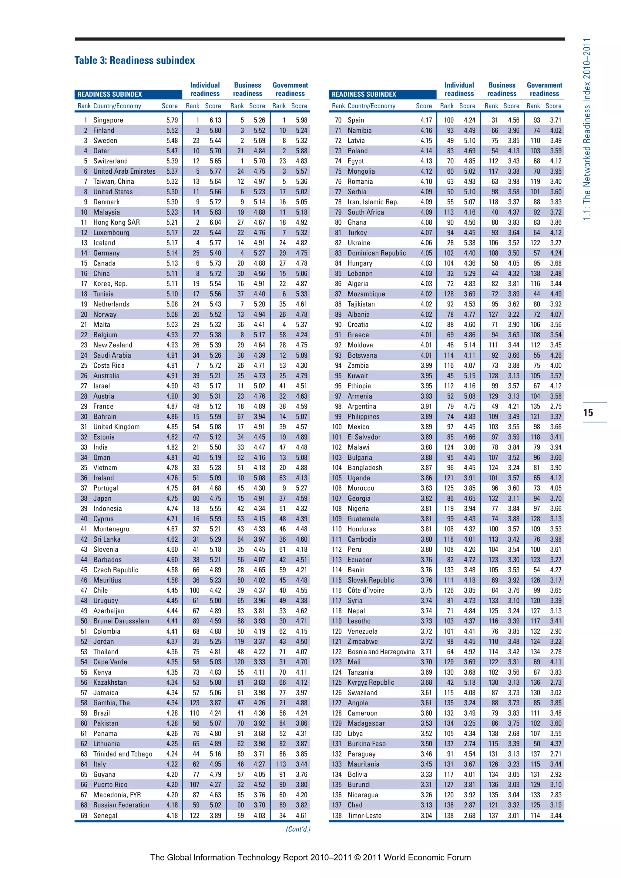 Part 1_r2_PART 1 3/29/11 6:44 AM Page 15




                                                                                                                                                                                  1.1: The Networked Readiness Index 2010–2011
                Table 3: Readiness subindex

                                                       Individual   Business      Government                                             Individual   Business      Government
                 READINESS SUBINDEX                    readiness    readiness      readiness     READINESS SUBINDEX                      readiness    readiness      readiness
                 Rank Country/Economy         Score   Rank Score    Rank Score    Rank Score     Rank Country/Economy           Score   Rank Score    Rank Score    Rank Score

                   1   Singapore               5.79      1   6.13      5   5.26      1   5.98     70   Spain                     4.17    109   4.24     31   4.56     93   3.71
                   2   Finland                 5.52      3   5.80      3   5.52     10   5.24     71   Namibia                   4.16     93   4.49     66   3.96     74   4.02
                   3   Sweden                  5.48     23   5.44      2   5.69      8   5.32     72   Latvia                    4.15     49   5.10     75   3.85    110   3.49
                   4   Qatar                   5.47     10   5.70     21   4.84      2   5.88     73   Poland                    4.14     83   4.69     54   4.13    103   3.59
                   5   Switzerland             5.39     12   5.65      1   5.70     23   4.83     74   Egypt                     4.13     70   4.85    112   3.43     68   4.12
                   6   United Arab Emirates    5.37      5   5.77     24   4.75      3   5.57     75   Mongolia                  4.12     60   5.02    117   3.38     78   3.95
                   7   Taiwan, China           5.32     13   5.64     12   4.97      5   5.36     76   Romania                   4.10     63   4.93     63   3.98    119   3.40
                   8   United States           5.30     11   5.66      6   5.23     17   5.02     77   Serbia                    4.09     50   5.10     98   3.58    101   3.60
                   9   Denmark                 5.30      9   5.72      9   5.14     16   5.05     78   Iran, Islamic Rep.        4.09     55   5.07    118   3.37     88   3.83
                  10   Malaysia                5.23     14   5.63     19   4.88     11   5.18     79   South Africa              4.09    113   4.16     40   4.37     92   3.72
                  11   Hong Kong SAR           5.21      2   6.04     27   4.67     18   4.92     80   Ghana                     4.08     90   4.56     80   3.83     83   3.86
                  12   Luxembourg              5.17     22   5.44     22   4.76      7   5.32     81   Turkey                    4.07     94   4.45     93   3.64     64   4.12
                  13   Iceland                 5.17      4   5.77     14   4.91     24   4.82     82   Ukraine                   4.06     28   5.38    106   3.52    122   3.27
                  14   Germany                 5.14     25   5.40      4   5.27     29   4.75     83   Dominican Republic        4.05    102   4.40    108   3.50     57   4.24
                  15   Canada                  5.13      6   5.73     20   4.88     27   4.78     84   Hungary                   4.03    104   4.36     58   4.05     95   3.68
                  16   China                   5.11      8   5.72     30   4.56     15   5.06     85   Lebanon                   4.03     32   5.29     44   4.32    138   2.48
                  17   Korea, Rep.             5.11     19   5.54     16   4.91     22   4.87     86   Algeria                   4.03     72   4.83     82   3.81    116   3.44
                  18   Tunisia                 5.10     17   5.56     37   4.40      6   5.33     87   Mozambique                4.02    128   3.69     72   3.89     44   4.49
                  19   Netherlands             5.08     24   5.43      7   5.20     35   4.61     88   Tajikistan                4.02     92   4.53     95   3.62     80   3.92
                  20   Norway                  5.08     20   5.52     13   4.94     26   4.78     89   Albania                   4.02     78   4.77    127   3.22     72   4.07
                  21   Malta                   5.03     29   5.32     36   4.41      4   5.37     90   Croatia                   4.02     88   4.60     71   3.90    106   3.56
                  22   Belgium                 4.93     27   5.38      8   5.17     58   4.24     91   Greece                    4.01     69   4.86     94   3.63    108   3.54
                  23   New Zealand             4.93     26   5.39     29   4.64     28   4.75     92   Moldova                   4.01     46   5.14    111   3.44    112   3.45
                  24   Saudi Arabia            4.91     34   5.26     38   4.39     12   5.09     93   Botswana                  4.01    114   4.11     92   3.66     55   4.26
                  25   Costa Rica              4.91      7   5.72     26   4.71     53   4.30     94   Zambia                    3.99    116   4.07     73   3.88     75   4.00
                  26   Australia               4.91     39   5.21     25   4.73     25   4.79     95   Kuwait                    3.95     45   5.15    128   3.13    105   3.57
                  27   Israel                  4.90     43   5.17     11   5.02     41   4.51     96   Ethiopia                  3.95    112   4.16     99   3.57     67   4.12
                  28   Austria                 4.90     30   5.31     23   4.76     32   4.63     97   Armenia                   3.93     52   5.08    129   3.13    104   3.58
                  29   France                  4.87     48   5.12     18   4.89     38   4.59     98   Argentina                 3.91     79   4.75     49   4.21    135   2.75
                  30   Bahrain                 4.86     15   5.59     67   3.94     14   5.07     99   Philippines               3.89     74   4.83    109   3.49    121   3.37   15
                  31   United Kingdom          4.85     54   5.08     17   4.91     39   4.57    100   Mexico                    3.89     97   4.45    103   3.55     98   3.66
                  32   Estonia                 4.82     47   5.12     34   4.45     19   4.89    101   El Salvador               3.89     85   4.66     97   3.59    118   3.41
                  33   India                   4.82     21   5.50     33   4.47     47   4.48    102   Malawi                    3.88    124   3.86     78   3.84     79   3.94
                  34   Oman                    4.81     40   5.19     52   4.16     13   5.08    103   Bulgaria                  3.88     95   4.45    107   3.52     96   3.66
                  35   Vietnam                 4.78     33   5.28     51   4.18     20   4.88    104   Bangladesh                3.87     96   4.45    124   3.24     81   3.90
                  36   Ireland                 4.76     51   5.09     10   5.08     63   4.13    105   Uganda                    3.86    121   3.91    101   3.57     65   4.12
                  37   Portugal                4.75     84   4.68     45   4.30      9   5.27    106   Morocco                   3.83    125   3.85     96   3.60     73   4.05
                  38   Japan                   4.75     80   4.75     15   4.91     37   4.59    107   Georgia                   3.82     86   4.65    132   3.11     94   3.70
                  39   Indonesia               4.74     18   5.55     42   4.34     51   4.32    108   Nigeria                   3.81    119   3.94     77   3.84     97   3.66
                  40   Cyprus                  4.71     16   5.59     53   4.15     48   4.39    109   Guatemala                 3.81     99   4.43     74   3.88    128   3.13
                  41   Montenegro              4.67     37   5.21     43   4.33     46   4.48    110   Honduras                  3.81    106   4.32    100   3.57    109   3.53
                  42   Sri Lanka               4.62     31   5.29     64   3.97     36   4.60    111   Cambodia                  3.80    118   4.01    113   3.42     76   3.98
                  43   Slovenia                4.60     41   5.18     35   4.45     61   4.18    112   Peru                      3.80    108   4.26    104   3.54    100   3.61
                  44   Barbados                4.60     38   5.21     56   4.07     42   4.51    113   Ecuador                   3.76     82   4.72    123   3.30    123   3.27
                  45   Czech Republic          4.58     66   4.89     28   4.65     59   4.21    114   Benin                     3.76    133   3.48    105   3.53     54   4.27
                  46   Mauritius               4.58     36   5.23     60   4.02     45   4.48    115   Slovak Republic           3.76    111   4.18     69   3.92    126   3.17
                  47   Chile                   4.45    100   4.42     39   4.37     40   4.55    116   Côte d’Ivoire             3.75    126   3.85     84   3.76     99   3.65
                  48   Uruguay                 4.45     61   5.00     65   3.96     49   4.38    117   Syria                     3.74     81   4.73    133   3.10    120   3.39
                  49   Azerbaijan              4.44     67   4.89     83   3.81     33   4.62    118   Nepal                     3.74     71   4.84    125   3.24    127   3.13
                  50   Brunei Darussalam       4.41     89   4.59     68   3.93     30   4.71    119   Lesotho                   3.73    103   4.37    116   3.39    117   3.41
                  51   Colombia                4.41     68   4.88     50   4.19     62   4.15    120   Venezuela                 3.72    101   4.41     76   3.85    132   2.90
                  52   Jordan                  4.37     35   5.25    119   3.37     43   4.50    121   Zimbabwe                  3.72     98   4.45    110   3.48    124   3.22
                  53   Thailand                4.36     75   4.81     48   4.22     71   4.07    122   Bosnia and Herzegovina    3.71     64   4.92    114   3.42    134   2.78
                  54   Cape Verde              4.35     58   5.03    120   3.33     31   4.70    123   Mali                      3.70    129   3.69    122   3.31     69   4.11
                  55   Kenya                   4.35     73   4.83     55   4.11     70   4.11    124   Tanzania                  3.69    130   3.68    102   3.56     87   3.83
                  56   Kazakhstan              4.34     53   5.08     81   3.83     66   4.12    125   Kyrgyz Republic           3.68     42   5.18    130   3.13    136   2.73
                  57   Jamaica                 4.34     57   5.06     61   3.98     77   3.97    126   Swaziland                 3.61    115   4.08     87   3.73    130   3.02
                  58   Gambia, The             4.34    123   3.87     47   4.26     21   4.88    127   Angola                    3.61    135   3.24     88   3.73     85   3.85
                  59   Brazil                  4.28    110   4.24     41   4.36     56   4.24    128   Cameroon                  3.60    132   3.49     79   3.83    111   3.48
                  60   Pakistan                4.28     56   5.07     70   3.92     84   3.86    129   Madagascar                3.53    134   3.25     86   3.75    102   3.60
                  61   Panama                  4.26     76   4.80     91   3.68     52   4.31    130   Libya                     3.52    105   4.34    138   2.68    107   3.55
                  62   Lithuania               4.25     65   4.89     62   3.98     82   3.87    131   Burkina Faso              3.50    137   2.74    115   3.39     50   4.37
                  63   Trinidad and Tobago     4.24     44   5.16     89   3.71     86   3.85    132   Paraguay                  3.46     91   4.54    131   3.13    137   2.71
                  64   Italy                   4.22     62   4.95     46   4.27    113   3.44    133   Mauritania                3.45    131   3.67    126   3.23    115   3.44
                  65   Guyana                  4.20     77   4.79     57   4.05     91   3.76    134   Bolivia                   3.33    117   4.01    134   3.05    131   2.92
                  66   Puerto Rico             4.20    107   4.27     32   4.52     90   3.80    135   Burundi                   3.31    127   3.81    136   3.03    129   3.10
                  67   Macedonia, FYR          4.20     87   4.63     85   3.76     60   4.20    136   Nicaragua                 3.26    120   3.92    135   3.04    133   2.83
                  68   Russian Federation      4.18     59   5.02     90   3.70     89   3.82    137   Chad                      3.13    136   2.87    121   3.32    125   3.19
                  69   Senegal                 4.18    122   3.89     59   4.03     34   4.61    138   Timor-Leste               3.04    138   2.68    137   3.01    114   3.44
                                                                                     (Cont’d.)


                                         The Global Information Technology Report 2010–2011 © 2011 World Economic Forum
 