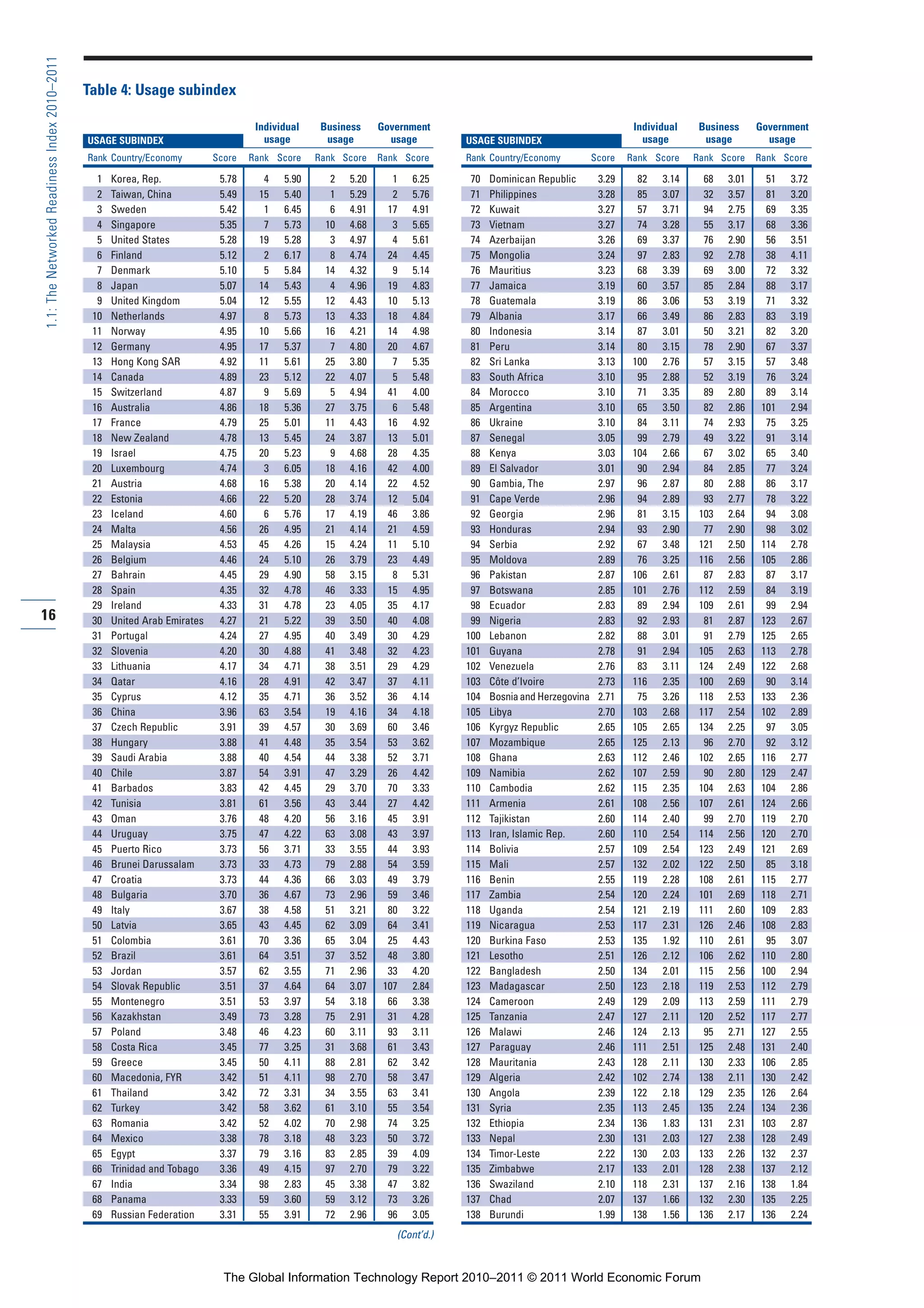 Part 1_r2_PART 1 3/29/11 6:44 AM Page 16




      1.1: The Networked Readiness Index 2010–2011

                                                     Table 4: Usage subindex

                                                                                           Individual    Business     Government                                             Individual    Business     Government
                                                     USAGE SUBINDEX                          usage        usage         usage        USAGE SUBINDEX                            usage        usage         usage
                                                     Rank Country/Economy         Score   Rank Score    Rank Score    Rank Score     Rank Country/Economy           Score   Rank Score    Rank Score    Rank Score

                                                       1   Korea, Rep.             5.78     4    5.90      2   5.20      1   6.25     70   Dominican Republic        3.29     82   3.14     68   3.01     51   3.72
                                                       2   Taiwan, China           5.49    15    5.40      1   5.29      2   5.76     71   Philippines               3.28     85   3.07     32   3.57     81   3.20
                                                       3   Sweden                  5.42     1    6.45      6   4.91     17   4.91     72   Kuwait                    3.27     57   3.71     94   2.75     69   3.35
                                                       4   Singapore               5.35     7    5.73     10   4.68      3   5.65     73   Vietnam                   3.27     74   3.28     55   3.17     68   3.36
                                                       5   United States           5.28    19    5.28      3   4.97      4   5.61     74   Azerbaijan                3.26     69   3.37     76   2.90     56   3.51
                                                       6   Finland                 5.12     2    6.17      8   4.74     24   4.45     75   Mongolia                  3.24     97   2.83     92   2.78     38   4.11
                                                       7   Denmark                 5.10     5    5.84     14   4.32      9   5.14     76   Mauritius                 3.23     68   3.39     69   3.00     72   3.32
                                                       8   Japan                   5.07    14    5.43      4   4.96     19   4.83     77   Jamaica                   3.19     60   3.57     85   2.84     88   3.17
                                                       9   United Kingdom          5.04    12    5.55     12   4.43     10   5.13     78   Guatemala                 3.19     86   3.06     53   3.19     71   3.32
                                                      10   Netherlands             4.97     8    5.73     13   4.33     18   4.84     79   Albania                   3.17     66   3.49     86   2.83     83   3.19
                                                      11   Norway                  4.95    10    5.66     16   4.21     14   4.98     80   Indonesia                 3.14     87   3.01     50   3.21     82   3.20
                                                      12   Germany                 4.95    17    5.37      7   4.80     20   4.67     81   Peru                      3.14     80   3.15     78   2.90     67   3.37
                                                      13   Hong Kong SAR           4.92    11    5.61     25   3.80      7   5.35     82   Sri Lanka                 3.13    100   2.76     57   3.15     57   3.48
                                                      14   Canada                  4.89    23    5.12     22   4.07      5   5.48     83   South Africa              3.10     95   2.88     52   3.19     76   3.24
                                                      15   Switzerland             4.87     9    5.69      5   4.94     41   4.00     84   Morocco                   3.10     71   3.35     89   2.80     89   3.14
                                                      16   Australia               4.86    18    5.36     27   3.75      6   5.48     85   Argentina                 3.10     65   3.50     82   2.86    101   2.94
                                                      17   France                  4.79    25    5.01     11   4.43     16   4.92     86   Ukraine                   3.10     84   3.11     74   2.93     75   3.25
                                                      18   New Zealand             4.78    13    5.45     24   3.87     13   5.01     87   Senegal                   3.05     99   2.79     49   3.22     91   3.14
                                                      19   Israel                  4.75    20    5.23      9   4.68     28   4.35     88   Kenya                     3.03    104   2.66     67   3.02     65   3.40
                                                      20   Luxembourg              4.74     3    6.05     18   4.16     42   4.00     89   El Salvador               3.01     90   2.94     84   2.85     77   3.24
                                                      21   Austria                 4.68    16    5.38     20   4.14     22   4.52     90   Gambia, The               2.97     96   2.87     80   2.88     86   3.17
                                                      22   Estonia                 4.66    22    5.20     28   3.74     12   5.04     91   Cape Verde                2.96     94   2.89     93   2.77     78   3.22
                                                      23   Iceland                 4.60     6    5.76     17   4.19     46   3.86     92   Georgia                   2.96     81   3.15    103   2.64     94   3.08
                                                      24   Malta                   4.56    26    4.95     21   4.14     21   4.59     93   Honduras                  2.94     93   2.90     77   2.90     98   3.02
                                                      25   Malaysia                4.53    45    4.26     15   4.24     11   5.10     94   Serbia                    2.92     67   3.48    121   2.50    114   2.78
                                                      26   Belgium                 4.46    24    5.10     26   3.79     23   4.49     95   Moldova                   2.89     76   3.25    116   2.56    105   2.86
                                                      27   Bahrain                 4.45    29    4.90     58   3.15      8   5.31     96   Pakistan                  2.87    106   2.61     87   2.83     87   3.17
                                                      28   Spain                   4.35    32    4.78     46   3.33     15   4.95     97   Botswana                  2.85    101   2.76    112   2.59     84   3.19
                                                      29   Ireland                 4.33    31    4.78     23   4.05     35   4.17     98   Ecuador                   2.83     89   2.94    109   2.61     99   2.94
     16                                               30   United Arab Emirates    4.27    21    5.22     39   3.50     40   4.08     99   Nigeria                   2.83     92   2.93     81   2.87    123   2.67
                                                      31   Portugal                4.24    27    4.95     40   3.49     30   4.29    100   Lebanon                   2.82     88   3.01     91   2.79    125   2.65
                                                      32   Slovenia                4.20    30    4.88     41   3.48     32   4.23    101   Guyana                    2.78     91   2.94    105   2.63    113   2.78
                                                      33   Lithuania               4.17    34    4.71     38   3.51     29   4.29    102   Venezuela                 2.76     83   3.11    124   2.49    122   2.68
                                                      34   Qatar                   4.16    28    4.91     42   3.47     37   4.11    103   Côte d’Ivoire             2.73    116   2.35    100   2.69     90   3.14
                                                      35   Cyprus                  4.12    35    4.71     36   3.52     36   4.14    104   Bosnia and Herzegovina    2.71     75   3.26    118   2.53    133   2.36
                                                      36   China                   3.96    63    3.54     19   4.16     34   4.18    105   Libya                     2.70    103   2.68    117   2.54    102   2.89
                                                      37   Czech Republic          3.91    39    4.57     30   3.69     60   3.46    106   Kyrgyz Republic           2.65    105   2.65    134   2.25     97   3.05
                                                      38   Hungary                 3.88    41    4.48     35   3.54     53   3.62    107   Mozambique                2.65    125   2.13     96   2.70     92   3.12
                                                      39   Saudi Arabia            3.88    40    4.54     44   3.38     52   3.71    108   Ghana                     2.63    112   2.46    102   2.65    116   2.77
                                                      40   Chile                   3.87    54    3.91     47   3.29     26   4.42    109   Namibia                   2.62    107   2.59     90   2.80    129   2.47
                                                      41   Barbados                3.83    42    4.45     29   3.70     70   3.33    110   Cambodia                  2.62    115   2.35    104   2.63    104   2.86
                                                      42   Tunisia                 3.81    61    3.56     43   3.44     27   4.42    111   Armenia                   2.61    108   2.56    107   2.61    124   2.66
                                                      43   Oman                    3.76    48    4.20     56   3.16     45   3.91    112   Tajikistan                2.60    114   2.40     99   2.70    119   2.70
                                                      44   Uruguay                 3.75    47    4.22     63   3.08     43   3.97    113   Iran, Islamic Rep.        2.60    110   2.54    114   2.56    120   2.70
                                                      45   Puerto Rico             3.73    56    3.71     33   3.55     44   3.93    114   Bolivia                   2.57    109   2.54    123   2.49    121   2.69
                                                      46   Brunei Darussalam       3.73    33    4.73     79   2.88     54   3.59    115   Mali                      2.57    132   2.02    122   2.50     85   3.18
                                                      47   Croatia                 3.73    44    4.36     66   3.03     49   3.79    116   Benin                     2.55    119   2.28    108   2.61    115   2.77
                                                      48   Bulgaria                3.70    36    4.67     73   2.96     59   3.46    117   Zambia                    2.54    120   2.24    101   2.69    118   2.71
                                                      49   Italy                   3.67    38    4.58     51   3.21     80   3.22    118   Uganda                    2.54    121   2.19    111   2.60    109   2.83
                                                      50   Latvia                  3.65    43    4.45     62   3.09     64   3.41    119   Nicaragua                 2.53    117   2.31    126   2.46    108   2.83
                                                      51   Colombia                3.61    70    3.36     65   3.04     25   4.43    120   Burkina Faso              2.53    135   1.92    110   2.61     95   3.07
                                                      52   Brazil                  3.61    64    3.51     37   3.52     48   3.80    121   Lesotho                   2.51    126   2.12    106   2.62    110   2.80
                                                      53   Jordan                  3.57    62    3.55     71   2.96     33   4.20    122   Bangladesh                2.50    134   2.01    115   2.56    100   2.94
                                                      54   Slovak Republic         3.51    37    4.64     64   3.07    107   2.84    123   Madagascar                2.50    123   2.18    119   2.53    112   2.79
                                                      55   Montenegro              3.51    53    3.97     54   3.18     66   3.38    124   Cameroon                  2.49    129   2.09    113   2.59    111   2.79
                                                      56   Kazakhstan              3.49    73    3.28     75   2.91     31   4.28    125   Tanzania                  2.47    127   2.11    120   2.52    117   2.77
                                                      57   Poland                  3.48    46    4.23     60   3.11     93   3.11    126   Malawi                    2.46    124   2.13     95   2.71    127   2.55
                                                      58   Costa Rica              3.45    77    3.25     31   3.68     61   3.43    127   Paraguay                  2.46    111   2.51    125   2.48    131   2.40
                                                      59   Greece                  3.45    50    4.11     88   2.81     62   3.42    128   Mauritania                2.43    128   2.11    130   2.33    106   2.85
                                                      60   Macedonia, FYR          3.42    51    4.11     98   2.70     58   3.47    129   Algeria                   2.42    102   2.74    138   2.11    130   2.42
                                                      61   Thailand                3.42    72    3.31     34   3.55     63   3.41    130   Angola                    2.39    122   2.18    129   2.35    126   2.64
                                                      62   Turkey                  3.42    58    3.62     61   3.10     55   3.54    131   Syria                     2.35    113   2.45    135   2.24    134   2.36
                                                      63   Romania                 3.42    52    4.02     70   2.98     74   3.25    132   Ethiopia                  2.34    136   1.83    131   2.31    103   2.87
                                                      64   Mexico                  3.38    78    3.18     48   3.23     50   3.72    133   Nepal                     2.30    131   2.03    127   2.38    128   2.49
                                                      65   Egypt                   3.37    79    3.16     83   2.85     39   4.09    134   Timor-Leste               2.22    130   2.03    133   2.26    132   2.37
                                                      66   Trinidad and Tobago     3.36    49    4.15     97   2.70     79   3.22    135   Zimbabwe                  2.17    133   2.01    128   2.38    137   2.12
                                                      67   India                   3.34    98    2.83     45   3.38     47   3.82    136   Swaziland                 2.10    118   2.31    137   2.16    138   1.84
                                                      68   Panama                  3.33    59    3.60     59   3.12     73   3.26    137   Chad                      2.07    137   1.66    132   2.30    135   2.25
                                                      69   Russian Federation      3.31    55    3.91     72   2.96     96   3.05    138   Burundi                   1.99    138   1.56    136   2.17    136   2.24
                                                                                                                         (Cont’d.)


                                                                                    The Global Information Technology Report 2010–2011 © 2011 World Economic Forum
 