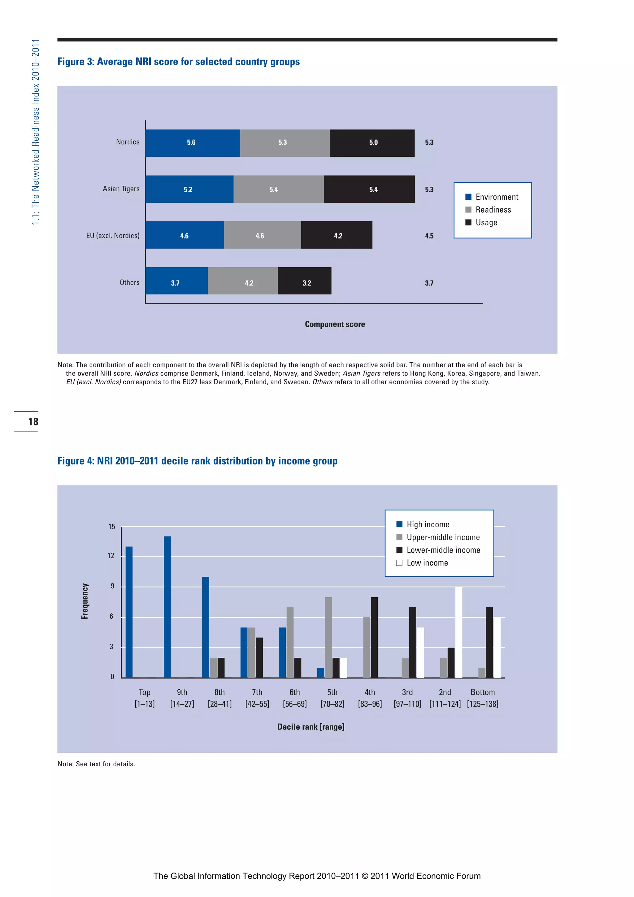 Part 1_r2_PART 1 3/29/11 6:44 AM Page 18




      1.1: The Networked Readiness Index 2010–2011

                                                     Figure 3: Average NRI score for selected country groups




                                                                               Nordics               5.6                               5.3                      5.0            5.3




                                                                         Asian Tigers               5.2                          5.4                            5.4            5.3
                                                                                                                                                                                          I Environment
                                                                                                                                                                                          I Readiness
                                                                                                                                                                                          I Usage
                                                                  EU (excl. Nordics)               4.6                     4.6                        4.2                      4.5




                                                                                Others       3.7                     4.2                     3.2                               3.7




                                                                                                                                              Component score



                                                     Note: The contribution of each component to the overall NRI is depicted by the length of each respective solid bar. The number at the end of each bar is
                                                       the overall NRI score. Nordics comprise Denmark, Finland, Iceland, Norway, and Sweden; Asian Tigers refers to Hong Kong, Korea, Singapore, and Taiwan.
                                                       EU (excl. Nordics) corresponds to the EU27 less Denmark, Finland, and Sweden. Others refers to all other economies covered by the study.




     18


                                                     Figure 4: NRI 2010–2011 decile rank distribution by income group




                                                                          15                                                                                           I High income
                                                                                                                                                                       I Upper-middle income
                                                                                                                                                                       I Lower-middle income
                                                                          12
                                                                                                                                                                       I Low income

                                                                           9
                                                             Frequency




                                                                           6



                                                                           3



                                                                           0

                                                                                     Top       9th           8th       7th                6th        5th       4th        3rd      2nd     Bottom
                                                                                    [1–13]   [14–27]       [28–41]   [42–55]            [56–69]    [70–82]   [83–96]   [97–110] [111–124] [125–138]

                                                                                                                                   Decile rank [range]



                                                     Note: See text for details.




                                                                                         The Global Information Technology Report 2010–2011 © 2011 World Economic Forum
 