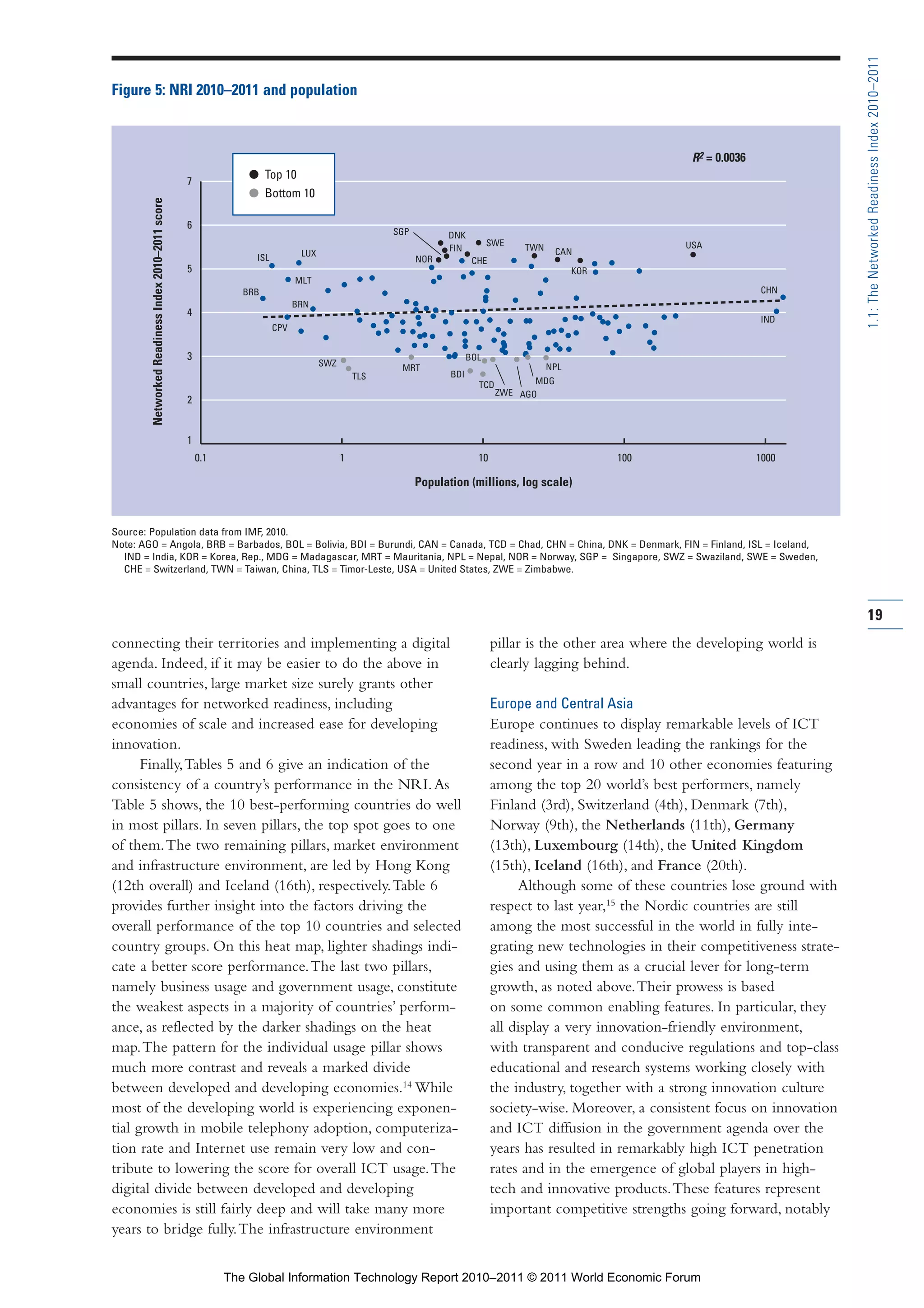 Part 1_r2_PART 1 3/29/11 6:44 AM Page 19




                                                                                                                                                                                                            1.1: The Networked Readiness Index 2010–2011
                Figure 5: NRI 2010–2011 and population



                                                                                                                                                                                 R2 = 0.0036
                                                                                  G Top 10
                                                                    7
                                                                                  G Bottom 10
                        Networked Readiness Index 2010–2011 score




                                                                    6
                                                                                                                      SGP         DNK
                                                                                                                                               SWE   TWN                        USA
                                                                                                                                  FIN                      CAN
                                                                                   ISL          LUX
                                                                                                                            NOR           CHE
                                                                    5                                                                                          KOR
                                                                                               MLT
                                                                                 BRB                                                                                                           CHN
                                                                                               BRN
                                                                    4
                                                                                                                                                                                               IND
                                                                                         CPV


                                                                    3                                                                    BOL
                                                                                                      SWZ                                                NPL
                                                                                                                       MRT
                                                                                                                TLS                BDI
                                                                                                                                           TCD          MDG
                                                                                                                                                 ZWE AGO
                                                                    2


                                                                    1
                                                                        0.1                                 1                              10                        100                       1000

                                                                                                                            Population (millions, log scale)


                Source: Population data from IMF, 2010.
                Note: AGO = Angola, BRB = Barbados, BOL = Bolivia, BDI = Burundi, CAN = Canada, TCD = Chad, CHN = China, DNK = Denmark, FIN = Finland, ISL = Iceland,
                  IND = India, KOR = Korea, Rep., MDG = Madagascar, MRT = Mauritania, NPL = Nepal, NOR = Norway, SGP = Singapore, SWZ = Swaziland, SWE = Sweden,
                  CHE = Switzerland, TWN = Taiwan, China, TLS = Timor-Leste, USA = United States, ZWE = Zimbabwe.



                                                                                                                                                                                                            19
                connecting their territories and implementing a digital                                                                         pillar is the other area where the developing world is
                agenda. Indeed, if it may be easier to do the above in                                                                          clearly lagging behind.
                small countries, large market size surely grants other
                advantages for networked readiness, including                                                                                   Europe and Central Asia
                economies of scale and increased ease for developing                                                                            Europe continues to display remarkable levels of ICT
                innovation.                                                                                                                     readiness, with Sweden leading the rankings for the
                      Finally, Tables 5 and 6 give an indication of the                                                                         second year in a row and 10 other economies featuring
                consistency of a country’s performance in the NRI. As                                                                           among the top 20 world’s best performers, namely
                Table 5 shows, the 10 best-performing countries do well                                                                         Finland (3rd), Switzerland (4th), Denmark (7th),
                in most pillars. In seven pillars, the top spot goes to one                                                                     Norway (9th), the Netherlands (11th), Germany
                of them. The two remaining pillars, market environment                                                                          (13th), Luxembourg (14th), the United Kingdom
                and infrastructure environment, are led by Hong Kong                                                                            (15th), Iceland (16th), and France (20th).
                (12th overall) and Iceland (16th), respectively. Table 6                                                                             Although some of these countries lose ground with
                provides further insight into the factors driving the                                                                           respect to last year,15 the Nordic countries are still
                overall performance of the top 10 countries and selected                                                                        among the most successful in the world in fully inte-
                country groups. On this heat map, lighter shadings indi-                                                                        grating new technologies in their competitiveness strate-
                cate a better score performance. The last two pillars,                                                                          gies and using them as a crucial lever for long-term
                namely business usage and government usage, constitute                                                                          growth, as noted above. Their prowess is based
                the weakest aspects in a majority of countries’ perform-                                                                        on some common enabling features. In particular, they
                ance, as reflected by the darker shadings on the heat                                                                           all display a very innovation-friendly environment,
                map. The pattern for the individual usage pillar shows                                                                          with transparent and conducive regulations and top-class
                much more contrast and reveals a marked divide                                                                                  educational and research systems working closely with
                between developed and developing economies.14 While                                                                             the industry, together with a strong innovation culture
                most of the developing world is experiencing exponen-                                                                           society-wise. Moreover, a consistent focus on innovation
                tial growth in mobile telephony adoption, computeriza-                                                                          and ICT diffusion in the government agenda over the
                tion rate and Internet use remain very low and con-                                                                             years has resulted in remarkably high ICT penetration
                tribute to lowering the score for overall ICT usage. The                                                                        rates and in the emergence of global players in high-
                digital divide between developed and developing                                                                                 tech and innovative products. These features represent
                economies is still fairly deep and will take many more                                                                          important competitive strengths going forward, notably
                years to bridge fully. The infrastructure environment


                                                                              The Global Information Technology Report 2010–2011 © 2011 World Economic Forum
 