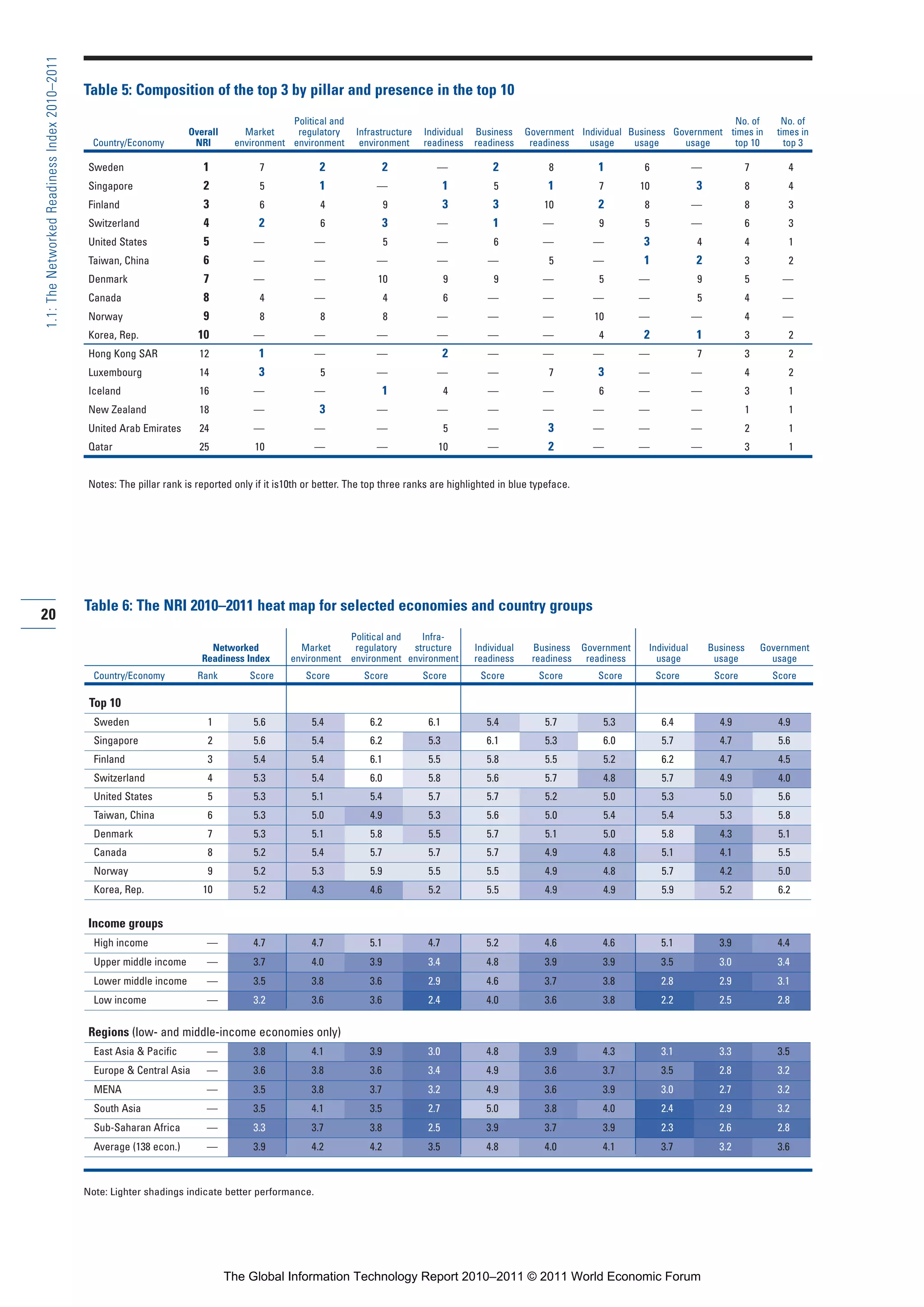 Part 1_r2_PART 1 3/29/11 6:44 AM Page 20




      1.1: The Networked Readiness Index 2010–2011

                                                     Table 5: Composition of the top 3 by pillar and presence in the top 10
                                                                                                     Political and                                                                                           No. of             No. of
                                                                              Overall      Market     regulatory       Infrastructure   Individual   Business     Government Individual Business Government times in           times in
                                                       Country/Economy         NRI       environment environment        environment     readiness    readiness     readiness   usage     usage     usage     top 10              top 3

                                                      Sweden                     1             7              2                 2          —             2             8         1         6             —              7        4
                                                      Singapore                  2             5              1             —                  1         5            1          7        10             3              8        4
                                                      Finland                    3             6              4                 9              3         3            10         2         8             —              8        3
                                                      Switzerland                4             2              6                 3          —             1           —           9         5             —              6        3
                                                      United States              5            —             —                   5          —             6           —          —          3             4              4        1
                                                      Taiwan, China              6            —             —               —              —            —              5        —          1             2              3        2
                                                      Denmark                    7            —             —               10                 9         9           —           5       —               9              5       —
                                                      Canada                     8             4            —                   4              6        —            —          —        —               5              4       —
                                                      Norway                     9             8              8                 8          —            —            —          10       —               —              4       —
                                                      Korea, Rep.               10            —             —               —              —            —            —           4         2             1              3        2
                                                      Hong Kong SAR             12             1            —               —                  2        —            —          —        —               7              3        2
                                                      Luxembourg                14             3              5             —              —            —              7         3       —               —              4        2
                                                      Iceland                   16            —             —                   1              4        —            —           6       —               —              3        1
                                                      New Zealand               18            —               3             —              —            —            —          —        —               —              1        1
                                                      United Arab Emirates      24            —             —               —                  5        —             3         —        —               —              2        1
                                                      Qatar                     25            10            —               —              10           —             2         —        —               —              3        1


                                                      Notes: The pillar rank is reported only if it is10th or better. The top three ranks are highlighted in blue typeface.




                                                     Table 6: The NRI 2010–2011 heat map for selected economies and country groups
     20
                                                                                                                   Political and   Infra-
                                                                                   Networked             Market     regulatory   structure           Individual    Business Government      Individual       Business       Government
                                                                                 Readiness Index       environment environment environment           readiness     readiness readiness        usage           usage           usage
                                                       Country/Economy          Rank         Score        Score         Score           Score         Score         Score        Score         Score          Score           Score

                                                      Top 10
                                                       Sweden                     1           5.6           5.4           6.2            6.1            5.4           5.7         5.3           6.4            4.9             4.9
                                                       Singapore                  2           5.6           5.4           6.2            5.3            6.1           5.3         6.0           5.7            4.7             5.6
                                                       Finland                    3           5.4           5.4           6.1            5.5            5.8           5.5         5.2           6.2            4.7             4.5
                                                       Switzerland                4           5.3           5.4           6.0            5.8            5.6           5.7         4.8           5.7            4.9             4.0
                                                       United States              5           5.3           5.1           5.4            5.7            5.7           5.2         5.0           5.3            5.0             5.6
                                                       Taiwan, China              6           5.3           5.0           4.9            5.3            5.6           5.0         5.4           5.4            5.3             5.8
                                                       Denmark                    7           5.3           5.1           5.8            5.5            5.7           5.1         5.0           5.8            4.3             5.1
                                                       Canada                     8           5.2           5.4           5.7            5.7            5.7           4.9         4.8           5.1            4.1             5.5
                                                       Norway                     9           5.2           5.3           5.9            5.5            5.5           4.9         4.8           5.7            4.2             5.0
                                                       Korea, Rep.               10           5.2           4.3           4.6            5.2            5.5           4.9         4.9           5.9            5.2             6.2


                                                      Income groups
                                                       High income                —           4.7           4.7           5.1            4.7            5.2           4.6         4.6           5.1            3.9             4.4
                                                       Upper middle income        —           3.7           4.0           3.9            3.4            4.8           3.9         3.9           3.5            3.0             3.4
                                                       Lower middle income        —           3.5           3.8           3.6            2.9            4.6           3.7         3.8           2.8            2.9             3.1
                                                       Low income                 —           3.2           3.6           3.6            2.4            4.0           3.6         3.8           2.2            2.5             2.8

                                                      Regions (low- and middle-income economies only)
                                                       East Asia & Pacific        —           3.8           4.1           3.9            3.0            4.8           3.9         4.3           3.1            3.3             3.5
                                                       Europe & Central Asia      —           3.6           3.8           3.6            3.4            4.9           3.6         3.7           3.5            2.8             3.2
                                                       MENA                       —           3.5           3.8           3.7            3.2            4.9           3.6         3.9           3.0            2.7             3.2
                                                       South Asia                 —           3.5           4.1           3.5            2.7            5.0           3.8         4.0           2.4            2.9             3.2
                                                       Sub-Saharan Africa         —           3.3           3.7           3.8            2.5            3.9           3.7         3.9           2.3            2.6             2.8
                                                       Average (138 econ.)        —           3.9           4.2           4.2            3.5            4.8           4.0         4.1           3.7            3.2             3.6



                                                     Note: Lighter shadings indicate better performance.




                                                                                        The Global Information Technology Report 2010–2011 © 2011 World Economic Forum
 