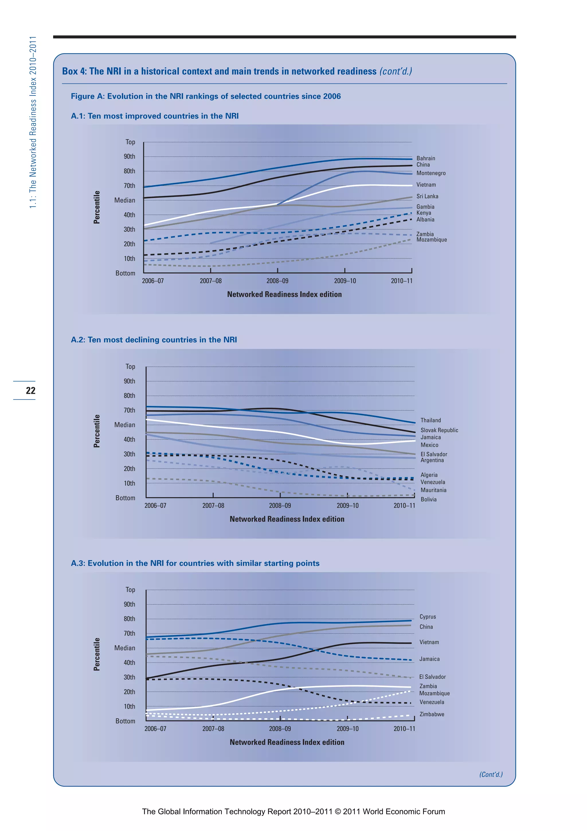 Part 1_r2_PART 1 3/29/11 6:44 AM Page 22




      1.1: The Networked Readiness Index 2010–2011



                                                     Box 4: The NRI in a historical context and main trends in networked readiness (cont’d.)

                                                       Figure A: Evolution in the NRI rankings of selected countries since 2006

                                                       A.1: Ten most improved countries in the NRI


                                                                             Top

                                                                            90th                                                                               Bahrain
                                                                                                                                                               China
                                                                            80th                                                                               Montenegro

                                                                            70th                                                                               Vietnam
                                                             Percentile




                                                                                                                                                               Sri Lanka
                                                                          Median
                                                                                                                                                               Gambia
                                                                            40th                                                                               Kenya
                                                                                                                                                               Albania
                                                                            30th
                                                                                                                                                               Zambia
                                                                                                                                                               Mozambique
                                                                            20th

                                                                            10th

                                                                          Bottom
                                                                                   2006–07       2007–08               2008–09            2009–10    2010–11

                                                                                                            Networked Readiness Index edition




                                                       A.2: Ten most declining countries in the NRI


                                                                             Top

                                                                            90th
     22                                                                     80th

                                                                            70th
                                                             Percentile




                                                                                                                                                                Thailand
                                                                          Median
                                                                                                                                                                Slovak Republic
                                                                            40th                                                                                Jamaica
                                                                                                                                                                Mexico
                                                                            30th                                                                                El Salvador
                                                                                                                                                                Argentina
                                                                            20th
                                                                                                                                                                Algeria
                                                                            10th                                                                                Venezuela
                                                                                                                                                                Mauritania
                                                                          Bottom                                                                                Bolivia
                                                                                   2006–07        2007–08               2008–09            2009–10   2010–11

                                                                                                            Networked Readiness Index edition




                                                       A.3: Evolution in the NRI for countries with similar starting points


                                                                             Top

                                                                            90th

                                                                            80th                                                                                Cyprus
                                                                                                                                                                China
                                                                            70th
                                                             Percentile




                                                                                                                                                                Vietnam
                                                                          Median
                                                                                                                                                                Jamaica
                                                                            40th

                                                                            30th                                                                                El Salvador
                                                                                                                                                                Zambia
                                                                            20th                                                                                Mozambique
                                                                                                                                                                Venezuela
                                                                            10th
                                                                                                                                                                Zimbabwe
                                                                          Bottom
                                                                                   2006–07        2007–08               2008–09            2009–10   2010–11

                                                                                                            Networked Readiness Index edition



                                                                                                                                                                                  (Cont’d.)




                                                                                   The Global Information Technology Report 2010–2011 © 2011 World Economic Forum
 