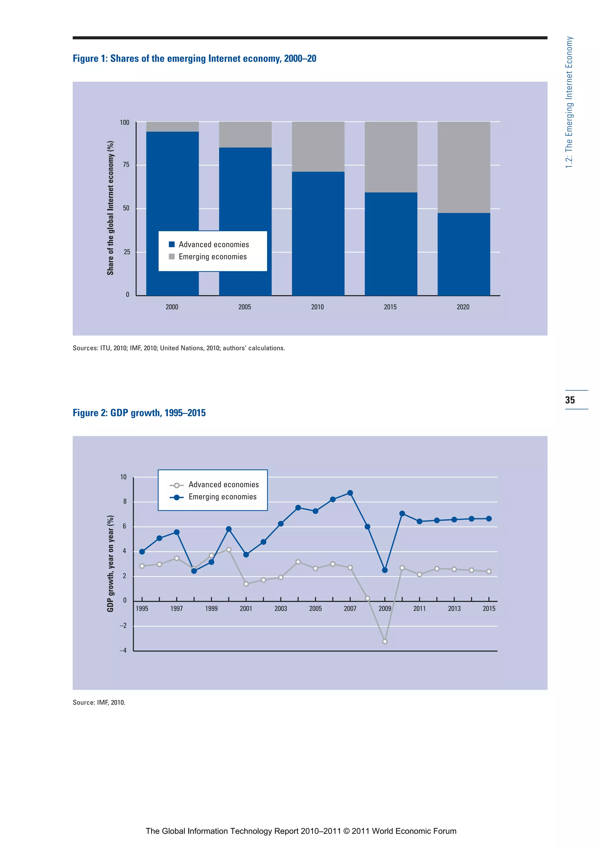 Part 1_r2_PART 1 3/29/11 6:44 AM Page 35




                                                                                                                                                                                 1.2: The Emerging Internet Economy
                Figure 1: Shares of the emerging Internet economy, 2000–20




                                                                       100
                            Share of the global Internet economy (%)




                                                                        75




                                                                        50




                                                                                       I Advanced economies
                                                                        25
                                                                                       I Emerging economies



                                                                           0
                                                                                       2000                2005            2010              2015                  2020




                Sources: ITU, 2010; IMF, 2010; United Nations, 2010; authors’ calculations.




                                                                                                                                                                                 35
                Figure 2: GDP growth, 1995–2015




                                                                       10
                                                                                               Advanced economies
                                                                                               Emerging economies
                                                                        8
                            GDP growth, year on year (%)




                                                                       6


                                                                       4


                                                                       2


                                                                        0
                                                                               1995     1997       1999     2001    2003   2005    2007     2009     2011    2013         2015

                                                                       –2


                                                                       –4




                Source: IMF, 2010.




                                                                                  The Global Information Technology Report 2010–2011 © 2011 World Economic Forum
 