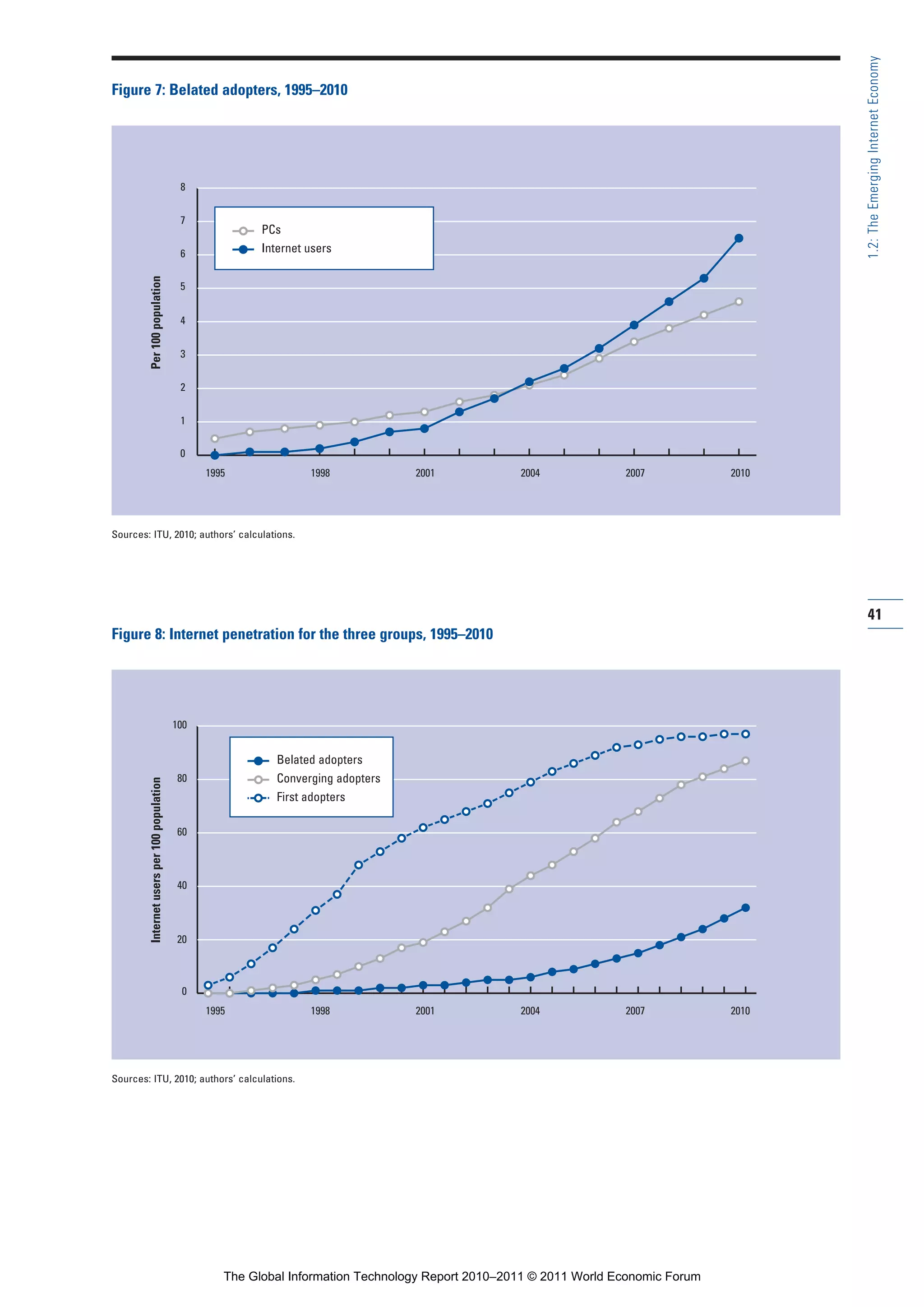 Part 1_r2_PART 1 3/29/11 6:44 AM Page 41




                                                                                                                                                              1.2: The Emerging Internet Economy
                Figure 7: Belated adopters, 1995–2010




                                                              8


                                                              7
                                                                            PCs
                                                              6             Internet users
                         Per 100 population




                                                              5


                                                              4


                                                              3


                                                              2


                                                              1


                                                              0
                                                                   1995              1998            2001             2004             2007            2010




                Sources: ITU, 2010; authors’ calculations.




                                                                                                                                                              41
                Figure 8: Internet penetration for the three groups, 1995–2010




                                                             100


                                                                               Belated adopters
                                                              80               Converging adopters
                         Internet users per 100 population




                                                                               First adopters

                                                              60



                                                              40



                                                             20



                                                              0
                                                                   1995              1998            2001             2004             2007            2010




                Sources: ITU, 2010; authors’ calculations.




                                                                      The Global Information Technology Report 2010–2011 © 2011 World Economic Forum
 