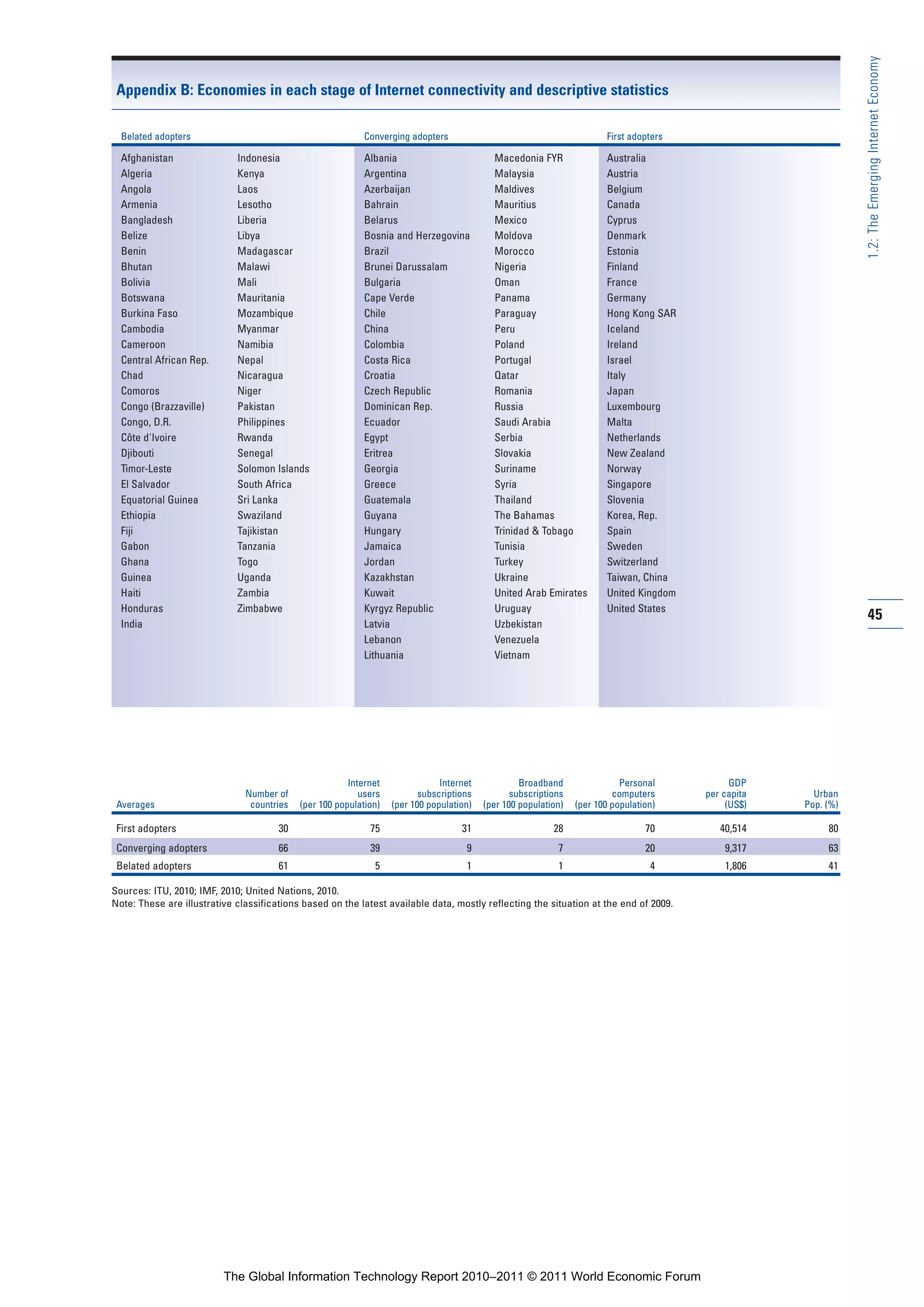 Part 1_r2_PART 1 3/29/11 7:23 AM Page 45




                                                                                                                                                                                 1.2: The Emerging Internet Economy
                 Appendix B: Economies in each stage of Internet connectivity and descriptive statistics

                  Belated adopters                                          Converging adopters                                         First adopters

                  Afghanistan                Indonesia                      Albania                         Macedonia FYR               Australia
                  Algeria                    Kenya                          Argentina                       Malaysia                    Austria
                  Angola                     Laos                           Azerbaijan                      Maldives                    Belgium
                  Armenia                    Lesotho                        Bahrain                         Mauritius                   Canada
                  Bangladesh                 Liberia                        Belarus                         Mexico                      Cyprus
                  Belize                     Libya                          Bosnia and Herzegovina          Moldova                     Denmark
                  Benin                      Madagascar                     Brazil                          Morocco                     Estonia
                  Bhutan                     Malawi                         Brunei Darussalam               Nigeria                     Finland
                  Bolivia                    Mali                           Bulgaria                        Oman                        France
                  Botswana                   Mauritania                     Cape Verde                      Panama                      Germany
                  Burkina Faso               Mozambique                     Chile                           Paraguay                    Hong Kong SAR
                  Cambodia                   Myanmar                        China                           Peru                        Iceland
                  Cameroon                   Namibia                        Colombia                        Poland                      Ireland
                  Central African Rep.       Nepal                          Costa Rica                      Portugal                    Israel
                  Chad                       Nicaragua                      Croatia                         Qatar                       Italy
                  Comoros                    Niger                          Czech Republic                  Romania                     Japan
                  Congo (Brazzaville)        Pakistan                       Dominican Rep.                  Russia                      Luxembourg
                  Congo, D.R.                Philippines                    Ecuador                         Saudi Arabia                Malta
                  Côte d'Ivoire              Rwanda                         Egypt                           Serbia                      Netherlands
                  Djibouti                   Senegal                        Eritrea                         Slovakia                    New Zealand
                  Timor-Leste                Solomon Islands                Georgia                         Suriname                    Norway
                  El Salvador                South Africa                   Greece                          Syria                       Singapore
                  Equatorial Guinea          Sri Lanka                      Guatemala                       Thailand                    Slovenia
                  Ethiopia                   Swaziland                      Guyana                          The Bahamas                 Korea, Rep.
                  Fiji                       Tajikistan                     Hungary                         Trinidad & Tobago           Spain
                  Gabon                      Tanzania                       Jamaica                         Tunisia                     Sweden
                  Ghana                      Togo                           Jordan                          Turkey                      Switzerland
                  Guinea                     Uganda                         Kazakhstan                      Ukraine                     Taiwan, China
                  Haiti                      Zambia                         Kuwait                          United Arab Emirates        United Kingdom
                  Honduras                   Zimbabwe                       Kyrgyz Republic                 Uruguay                     United States
                                                                                                                                                                                 45
                  India                                                     Latvia                          Uzbekistan
                                                                            Lebanon                         Venezuela
                                                                            Lithuania                       Vietnam




                                                                        Internet               Internet            Broadband                Personal           GDP
                                               Number of                   users          subscriptions          subscriptions            computers      per capita     Urban
                 Averages                       countries   (per 100 population)   (per 100 population)   (per 100 population)   (per 100 population)         (US$)   Pop. (%)

                 First adopters                        30                    75                     31                     28                     70        40,514         80
                 Converging adopters                   66                    39                      9                      7                     20         9,317         63
                 Belated adopters                      61                     5                      1                      1                      4         1,806         41

                Sources: ITU, 2010; IMF, 2010; United Nations, 2010.
                Note: These are illustrative classifications based on the latest available data, mostly reflecting the situation at the end of 2009.




                                          The Global Information Technology Report 2010–2011 © 2011 World Economic Forum
 