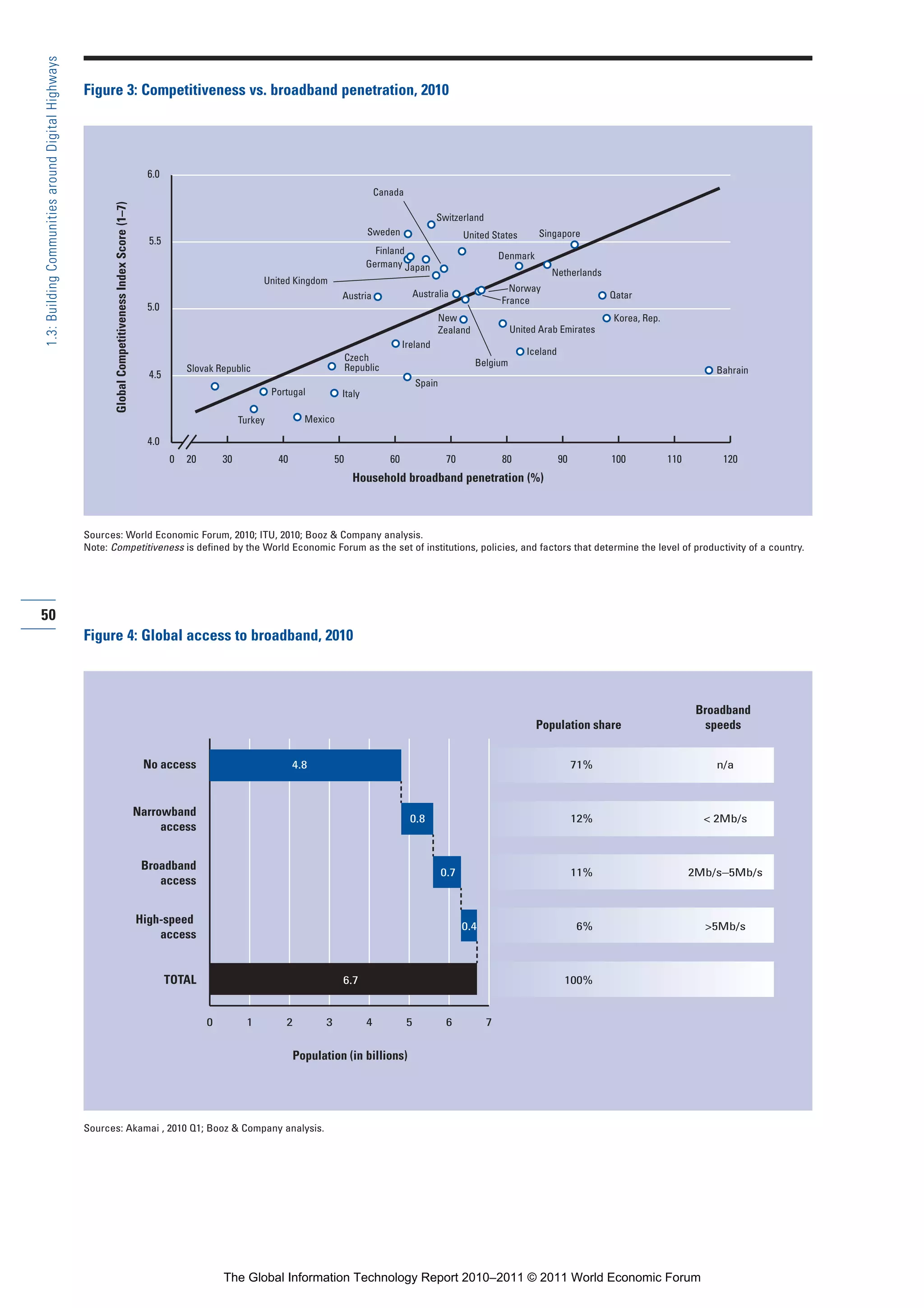 Part 1_r2_PART 1 3/29/11 6:44 AM Page 50




      1.3: Building Communities around Digital Highways

                                                          Figure 3: Competitiveness vs. broadband penetration, 2010




                                                                                                              6.0
                                                                                                                                                                              Canada
                                                                 Global Competitiveness Index Score (1–7)




                                                                                                                                                                                                Switzerland
                                                                                                                                                                           Sweden                        United States       Singapore
                                                                                                              5.5
                                                                                                                                                                            Finland
                                                                                                                                                                                                                   Denmark
                                                                                                                                                                          Germany Japan
                                                                                                                                                                                                                               Netherlands
                                                                                                                                           United Kingdom
                                                                                                                                                                                                                     Norway
                                                                                                                                                                  Austria                  Australia                                          Qatar
                                                                                                                                                                                                                   France
                                                                                                              5.0
                                                                                                                                                                                                 New                                          Korea, Rep.
                                                                                                                                                                                                 Zealand             United Arab Emirates
                                                                                                                                                                                      Ireland
                                                                                                                                                                                                                         Iceland
                                                                                                                                                                      Czech
                                                                                                                                                                      Republic                             Belgium
                                                                                                                        Slovak Republic                                                                                                                               Bahrain
                                                                                                              4.5
                                                                                                                                                                                           Spain
                                                                                                                                               Portugal           Italy

                                                                                                                                      Turkey            Mexico

                                                                                                              4.0
                                                                                                                    0   20       30             40               50              60                 70             80              90         100           110        120
                                                                                                                                                                       Household broadband penetration (%)



                                                          Sources: World Economic Forum, 2010; ITU, 2010; Booz & Company analysis.
                                                          Note: Competitiveness is defined by the World Economic Forum as the set of institutions, policies, and factors that determine the level of productivity of a country.




     50
                                                          Figure 4: Global access to broadband, 2010



                                                                                                                                                                                                                                                                   Broadband
                                                                                                                                                                                                                             Population share                        speeds


                                                                                                             No access                               4.8                                                                                71%                           n/a



                                                                                                            Narrowband
                                                                                                                                                                                       0.8                                              12%                         < 2Mb/s
                                                                                                                 access


                                                                                                             Broadband
                                                                                                                                                                                                   0.7                                  11%                       2Mb/s–5Mb/s
                                                                                                                access


                                                                                                            High-speed
                                                                                                                                                                                                         0.4                            6%                          >5Mb/s
                                                                                                                access


                                                                                                                    TOTAL                                         6.7                                                               100%


                                                                                                                             0         1          2          3            4            5            6          7


                                                                                                                                                      Population (in billions)




                                                          Sources: Akamai , 2010 Q1; Booz & Company analysis.




                                                                                                                                 The Global Information Technology Report 2010–2011 © 2011 World Economic Forum
 