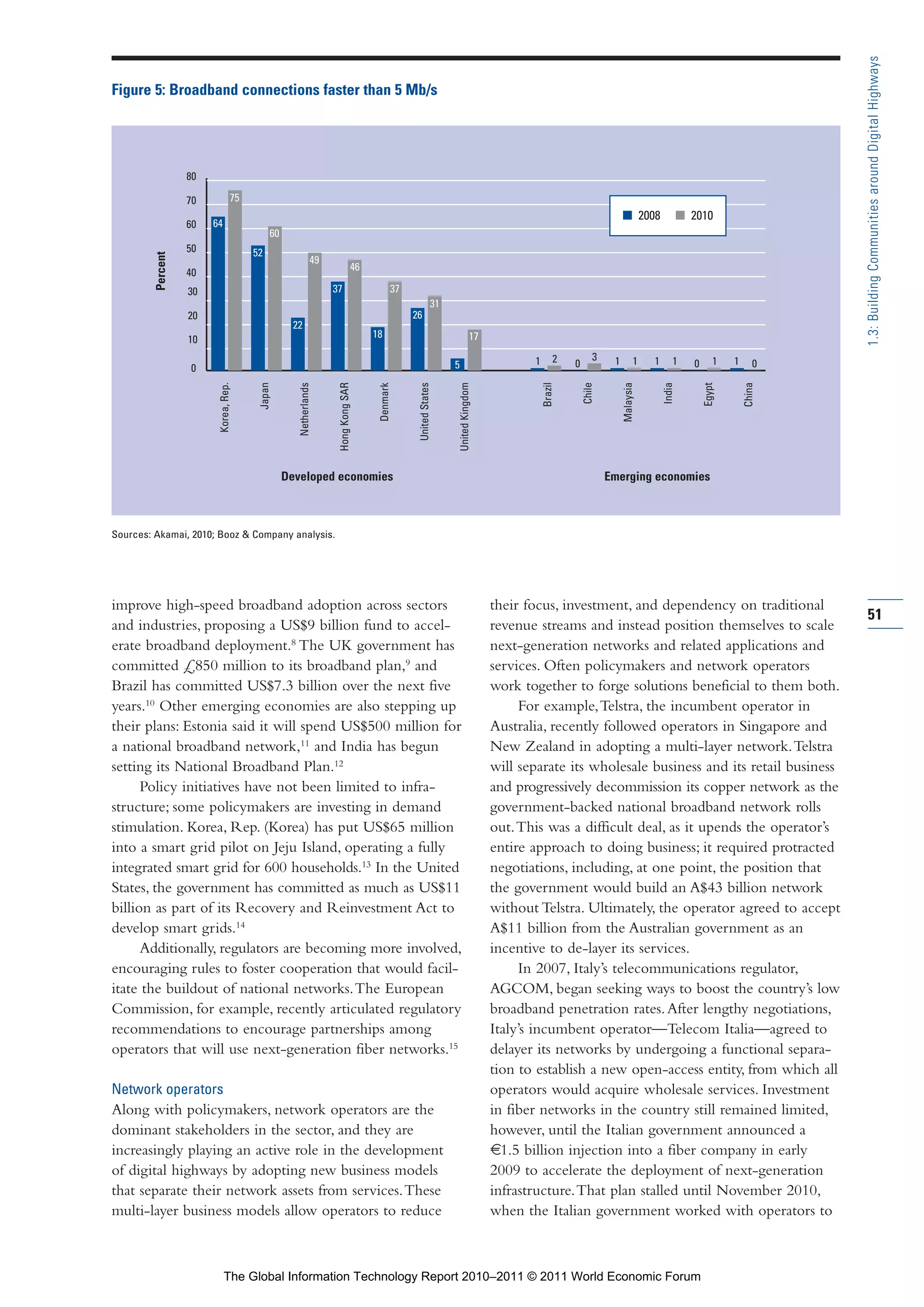 Part 1_r2_PART 1 3/29/11 6:44 AM Page 51




                                                                                                                                                                                                                                                    1.3: Building Communities around Digital Highways
                Figure 5: Broadband connections faster than 5 Mb/s




                                   80

                                   70              75
                                                                                                                                                                                                  I 2008                 I 2010
                                   60   64
                                                             60
                                   50                   52
                         Percent




                                                                               49
                                                                                                     46
                                   40
                                   30                                               37                           37
                                                                                                                                   31
                                   20                                                                                 26
                                                                   22
                                                                                                          18                                            17
                                   10
                                                                                                                                                                    1        2           3    1          1   1       1              1   1
                                   0                                                                                                    5                                        0                                          0                  0
                                         Korea, Rep.


                                                         Japan


                                                                     Netherlands


                                                                                     Hong Kong SAR


                                                                                                           Denmark


                                                                                                                       United States


                                                                                                                                            United Kingdom




                                                                                                                                                                        Brazil


                                                                                                                                                                                     Chile


                                                                                                                                                                                                  Malaysia


                                                                                                                                                                                                                 India


                                                                                                                                                                                                                                Egypt


                                                                                                                                                                                                                                            China
                                                                  Developed economies                                                                                                        Emerging economies



                Sources: Akamai, 2010; Booz & Company analysis.




                improve high-speed broadband adoption across sectors                                                                                         their focus, investment, and dependency on traditional
                                                                                                                                                                                                                                                    51
                and industries, proposing a US$9 billion fund to accel-                                                                                      revenue streams and instead position themselves to scale
                erate broadband deployment.8 The UK government has                                                                                           next-generation networks and related applications and
                committed £850 million to its broadband plan,9 and                                                                                           services. Often policymakers and network operators
                Brazil has committed US$7.3 billion over the next five                                                                                       work together to forge solutions beneficial to them both.
                years.10 Other emerging economies are also stepping up                                                                                            For example, Telstra, the incumbent operator in
                their plans: Estonia said it will spend US$500 million for                                                                                   Australia, recently followed operators in Singapore and
                a national broadband network,11 and India has begun                                                                                          New Zealand in adopting a multi-layer network. Telstra
                setting its National Broadband Plan.12                                                                                                       will separate its wholesale business and its retail business
                      Policy initiatives have not been limited to infra-                                                                                     and progressively decommission its copper network as the
                structure; some policymakers are investing in demand                                                                                         government-backed national broadband network rolls
                stimulation. Korea, Rep. (Korea) has put US$65 million                                                                                       out. This was a difficult deal, as it upends the operator’s
                into a smart grid pilot on Jeju Island, operating a fully                                                                                    entire approach to doing business; it required protracted
                integrated smart grid for 600 households.13 In the United                                                                                    negotiations, including, at one point, the position that
                States, the government has committed as much as US$11                                                                                        the government would build an A$43 billion network
                billion as part of its Recovery and Reinvestment Act to                                                                                      without Telstra. Ultimately, the operator agreed to accept
                develop smart grids.14                                                                                                                       A$11 billion from the Australian government as an
                      Additionally, regulators are becoming more involved,                                                                                   incentive to de-layer its services.
                encouraging rules to foster cooperation that would facil-                                                                                         In 2007, Italy’s telecommunications regulator,
                itate the buildout of national networks. The European                                                                                        AGCOM, began seeking ways to boost the country’s low
                Commission, for example, recently articulated regulatory                                                                                     broadband penetration rates. After lengthy negotiations,
                recommendations to encourage partnerships among                                                                                              Italy’s incumbent operator—Telecom Italia—agreed to
                operators that will use next-generation fiber networks.15                                                                                    delayer its networks by undergoing a functional separa-
                                                                                                                                                             tion to establish a new open-access entity, from which all
                Network operators                                                                                                                            operators would acquire wholesale services. Investment
                Along with policymakers, network operators are the                                                                                           in fiber networks in the country still remained limited,
                dominant stakeholders in the sector, and they are                                                                                            however, until the Italian government announced a
                increasingly playing an active role in the development                                                                                       €1.5 billion injection into a fiber company in early
                of digital highways by adopting new business models                                                                                          2009 to accelerate the deployment of next-generation
                that separate their network assets from services. These                                                                                      infrastructure. That plan stalled until November 2010,
                multi-layer business models allow operators to reduce                                                                                        when the Italian government worked with operators to



                                             The Global Information Technology Report 2010–2011 © 2011 World Economic Forum
 