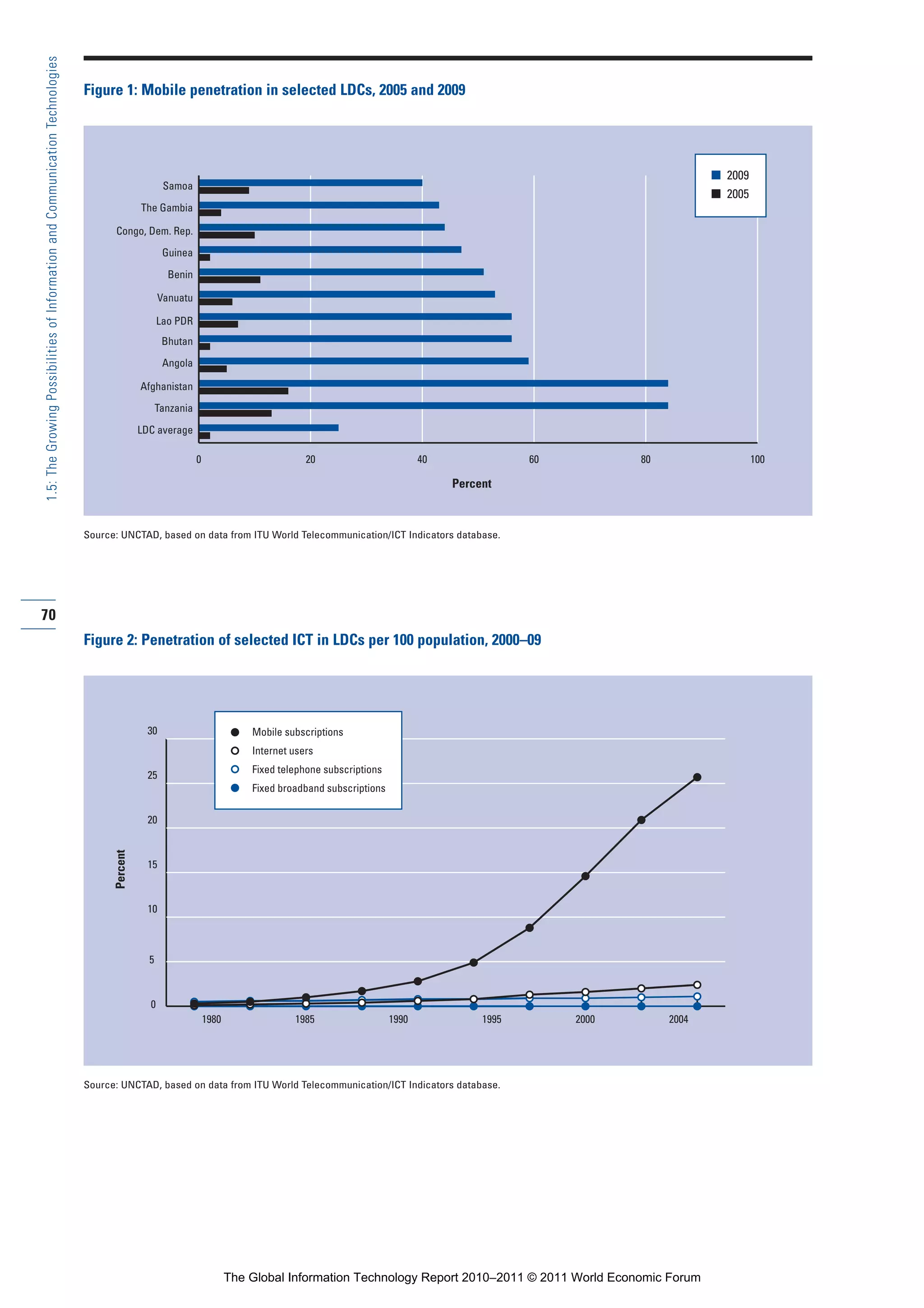 Part 1_r2_PART 1 3/29/11 6:44 AM Page 70




      1.5: The Growing Possibilities of Information and Communication Technologies

                                                                                     Figure 1: Mobile penetration in selected LDCs, 2005 and 2009




                                                                                                                                  G Total Infrastructure and Power loan                                              I 2009
                                                                                                            Samoa
                                                                                                                                  G Total Infrastructure and Power bonds                                             I 2005
                                                                                                     The Gambia

                                                                                           Congo, Dem. Rep.
                                                                                                            Guinea

                                                                                                             Benin

                                                                                                           Vanuatu

                                                                                                           Lao PDR
                                                                                                            Bhutan

                                                                                                            Angola

                                                                                                     Afghanistan

                                                                                                           Tanzania

                                                                                                     LDC average

                                                                                                                      0                          20                         40               60          80                   100

                                                                                                                                                                                 Percent



                                                                                     Source: UNCTAD, based on data from ITU World Telecommunication/ICT Indicators database.




     70
                                                                                     Figure 2: Penetration of selected ICT in LDCs per 100 population, 2000–09




                                                                                                       30                            Mobile subscriptions
                                                                                                                                     Internet users
                                                                                                                                     Fixed telephone subscriptions
                                                                                                       25
                                                                                                                                     Fixed broadband subscriptions

                                                                                                       20
                                                                                           Percent




                                                                                                       15



                                                                                                       10



                                                                                                       5



                                                                                                       0
                                                                                                                          1980                1985                   1990             1995        2000        2004




                                                                                     Source: UNCTAD, based on data from ITU World Telecommunication/ICT Indicators database.




                                                                                                                                 The Global Information Technology Report 2010–2011 © 2011 World Economic Forum
 