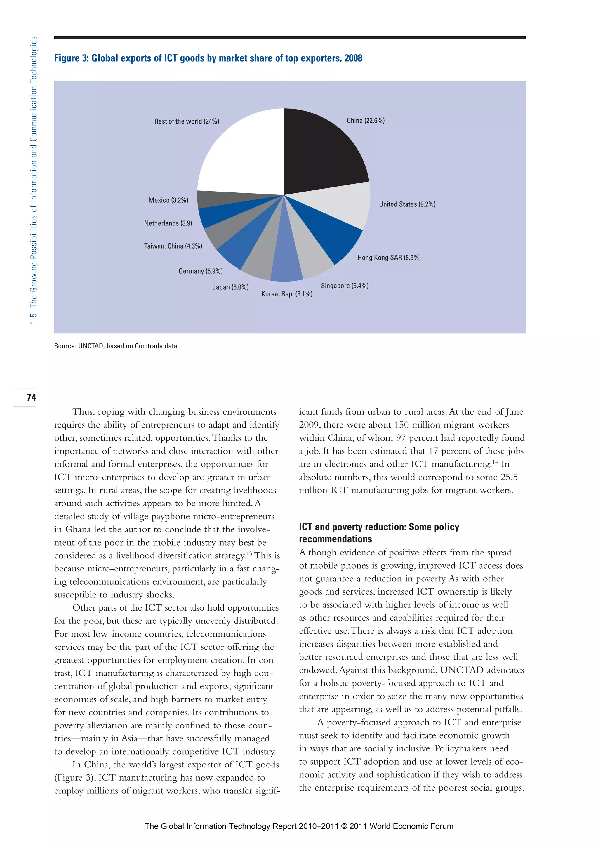 Part 1_r2_PART 1 3/29/11 6:44 AM Page 74




      1.5: The Growing Possibilities of Information and Communication Technologies

                                                                                     Figure 3: Global exports of ICT goods by market share of top exporters, 2008




                                                                                                                    Rest of the world (24%)                                         China (22.6%)




                                                                                                                  Mexico (3.2%)
                                                                                                                                                                                               United States (9.2%)

                                                                                                                 Netherlands (3.9)


                                                                                                                 Taiwan, China (4.3%)
                                                                                                                                                                                        Hong Kong SAR (8.3%)
                                                                                                                             Germany (5.9%)

                                                                                                                                        Japan (6.0%)                        Singapore (6.4%)
                                                                                                                                                       Korea, Rep. (6.1%)




                                                                                     Source: UNCTAD, based on Comtrade data.




     74
                                                                                           Thus, coping with changing business environments                         icant funds from urban to rural areas. At the end of June
                                                                                     requires the ability of entrepreneurs to adapt and identify                    2009, there were about 150 million migrant workers
                                                                                     other, sometimes related, opportunities. Thanks to the                         within China, of whom 97 percent had reportedly found
                                                                                     importance of networks and close interaction with other                        a job. It has been estimated that 17 percent of these jobs
                                                                                     informal and formal enterprises, the opportunities for                         are in electronics and other ICT manufacturing.14 In
                                                                                     ICT micro-enterprises to develop are greater in urban                          absolute numbers, this would correspond to some 25.5
                                                                                     settings. In rural areas, the scope for creating livelihoods                   million ICT manufacturing jobs for migrant workers.
                                                                                     around such activities appears to be more limited. A
                                                                                     detailed study of village payphone micro-entrepreneurs
                                                                                     in Ghana led the author to conclude that the involve-                          ICT and poverty reduction: Some policy
                                                                                     ment of the poor in the mobile industry may best be                            recommendations
                                                                                     considered as a livelihood diversification strategy.13 This is                 Although evidence of positive effects from the spread
                                                                                     because micro-entrepreneurs, particularly in a fast chang-                     of mobile phones is growing, improved ICT access does
                                                                                     ing telecommunications environment, are particularly                           not guarantee a reduction in poverty. As with other
                                                                                     susceptible to industry shocks.                                                goods and services, increased ICT ownership is likely
                                                                                           Other parts of the ICT sector also hold opportunities                    to be associated with higher levels of income as well
                                                                                     for the poor, but these are typically unevenly distributed.                    as other resources and capabilities required for their
                                                                                     For most low-income countries, telecommunications                              effective use. There is always a risk that ICT adoption
                                                                                     services may be the part of the ICT sector offering the                        increases disparities between more established and
                                                                                     greatest opportunities for employment creation. In con-                        better resourced enterprises and those that are less well
                                                                                     trast, ICT manufacturing is characterized by high con-                         endowed. Against this background, UNCTAD advocates
                                                                                     centration of global production and exports, significant                       for a holistic poverty-focused approach to ICT and
                                                                                     economies of scale, and high barriers to market entry                          enterprise in order to seize the many new opportunities
                                                                                     for new countries and companies. Its contributions to                          that are appearing, as well as to address potential pitfalls.
                                                                                     poverty alleviation are mainly confined to those coun-                              A poverty-focused approach to ICT and enterprise
                                                                                     tries—mainly in Asia—that have successfully managed                            must seek to identify and facilitate economic growth
                                                                                     to develop an internationally competitive ICT industry.                        in ways that are socially inclusive. Policymakers need
                                                                                           In China, the world’s largest exporter of ICT goods                      to support ICT adoption and use at lower levels of eco-
                                                                                     (Figure 3), ICT manufacturing has now expanded to                              nomic activity and sophistication if they wish to address
                                                                                     employ millions of migrant workers, who transfer signif-                       the enterprise requirements of the poorest social groups.


                                                                                                                 The Global Information Technology Report 2010–2011 © 2011 World Economic Forum
 