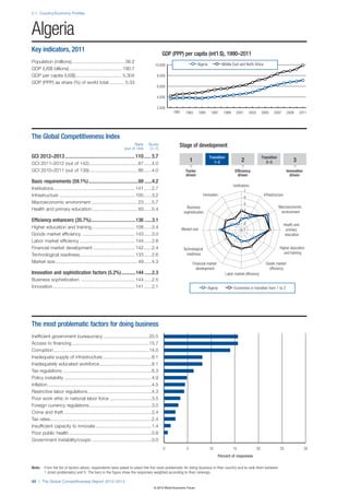 2.1: Country/Economy Profiles




Algeria
Key indicators, 2011
                                                                                                GDP (PPP) per capita (int’l $), 1990–2011
Population (millions) ........................................ 36.2
                                                                                          10,000                          Algeria               Middle East and North Africa
GDP (US$ billions) ........................................ 190.7
GDP per capita (US$) ................................... 5,304                              8,000
GDP (PPP) as share (%) of world total ............ 0.33
                                                                                            6,000

                                                                                            4,000

                                                                                            2,000
                                                                                                     1991     1993        1995        1997       1999     2001       2003        2005    2007       2009        2011




The Global Competitiveness Index
                                                                           Rank
                                                                    (out of 144)
                                                                                     Score
                                                                                      (1–7)
                                                                                                         Stage of development
GCI 2012–2013 .................................................... 110 ..... 3.7                                                     Transition                                  Transition
                                                                                                                   1                    1–2                   2                     2–3                  3
GCI 2011–2012 (out of 142) ..................................... 87 ......4.0
GCI 2010–2011 (out of 139) ..................................... 86 ......4.0                                 Factor                                     Efficiency                                 Innovation
                                                                                                              driven                                       driven                                     driven
Basic requirements (59.1%) .......................................89 ......4.2
                                                                                                                                                        Institutions
Institutions .............................................................. 141 ......2.7                                                                        7
Infrastructure .......................................................... 100 ......3.2                                       Innovation
                                                                                                                                                                 6
                                                                                                                                                                                  Infrastructure
Macroeconomic environment ................................... 23 ......5.7                                                                                       5
                                                                                                               Business                                                                       Macroeconomic
Health and primary education ................................... 93 ......5.4                                                                                    4
                                                                                                             sophistication                                                                    environment
                                                                                                                                                                 3
Efficiency enhancers (35.7%) ...................................136 ......3.1                                                                                    2                                 Health and
Higher education and training ................................. 108 ......3.4                               Market size                                          1                                   primary
Goods market efficiency ........................................ 143 ......3.0                                                                                                                      education
Labor market efficiency .......................................... 144 ......2.8
Financial market development ................................ 142 ......2.4                                  Technological                                                                    Higher education
                                                                                                               readiness                                                                         and training
Technological readiness .......................................... 133 ......2.6
Market size ............................................................... 49 ......4.3                               Financial market                                            Goods market
                                                                                                                         development                                                 efﬁciency
Innovation and sophistication factors (5.2%) ...........144 ......2.3                                                                             Labor market efﬁciency
Business sophistication ......................................... 144 ......2.5
Innovation ............................................................... 141 ......2.1                                            Algeria             Economies in transition from 1 to 2




The most problematic factors for doing business
Inefficient government bureaucracy ...................................20.5
Access to financing ...........................................................15.7
Corruption .........................................................................14.0
Inadequate supply of infrastructure ......................................8.1
Inadequately educated workforce ........................................8.1
Tax regulations ....................................................................6.3
Policy instability ...................................................................4.9
Inflation ................................................................................4.5
Restrictive labor regulations .................................................4.3
Poor work ethic in national labor force ................................3.5
Foreign currency regulations ................................................3.0
Crime and theft ...................................................................2.4
Tax rates..............................................................................2.4
Insufficient capacity to innovate ...........................................1.4
Poor public health ...............................................................0.8
Government instability/coups ..............................................0.0
                                                                                                0              5                     10                 15                  20                25                  30
                                                                                                                                              Percent of responses

Note:    From the list of factors above, respondents were asked to select the five most problematic for doing business in their country and to rank them between
         1 (most problematic) and 5. The bars in the figure show the responses weighted according to their rankings.

88 | The Global Competitiveness Report 2012–2013
                                                                                         © 2012 World Economic Forum
 