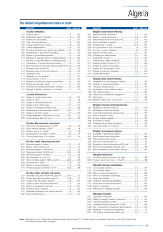 2.1: Country/Economy Profiles




                                                                                                                                                                              Algeria
The Global Competitiveness Index in detail
         INDICATOR                                                          VALUE RANK/144                         INDICATOR                                                           VALUE RANK/144
         1st pillar: Institutions                                                                                  6th pillar: Goods market efficiency
 1.01    Property rights ....................................................... 2.5 ..........140         6.01    Intensity of local competition .................................. 3.1 ..........144
 1.02    Intellectual property protection ............................... 1.8 ..........142                6.02    Extent of market dominance .................................. 2.8 ..........137
 1.03    Diversion of public funds ........................................ 2.2 ..........131              6.03    Effectiveness of anti-monopoly policy ..................... 2.9 ..........140
 1.04    Public trust in politicians ......................................... 1.8 ..........129           6.04    Extent and effect of taxation................................... 3.2 ..........101
 1.05    Irregular payments and bribes ................................ 2.6 ..........135                  6.05    Total tax rate, % profits* ....................................... 72.0 ..........135
 1.06    Judicial independence............................................ 2.5 ..........123               6.06    No. procedures to start a business* ........................ 14 ..........134
 1.07    Favoritism in decisions of government officials ....... 2.2 ..........134                         6.07    No. days to start a business* .................................. 25 ............92
 1.08    Wastefulness of government spending ................... 2.4 ..........116                         6.08    Agricultural policy costs.......................................... 3.2 ..........124
 1.09    Burden of government regulation ........................... 2.3 ..........140                     6.09    Prevalence of trade barriers ................................... 3.0 ..........141
 1.10    Efficiency of legal framework in settling disputes .... 2.6 ..........132                         6.10    Trade tariffs, % duty* ............................................ 14.0 ..........132
 1.11    Efficiency of legal framework in challenging regs. ... 2.5 ..........137                          6.11    Prevalence of foreign ownership............................. 3.3 ..........136
 1.12    Transparency of government policymaking............. 2.6 ..........144                            6.12    Business impact of rules on FDI ............................. 3.2 ..........138
 1.13    Gov’t services for improved business performance 2.8 ..........124                                6.13    Burden of customs procedures .............................. 2.5 ..........141
 1.14    Business costs of terrorism .................................... 3.5 ..........140                6.14    Imports as a percentage of GDP* ........................ 32.4 ..........111
 1.15    Business costs of crime and violence..................... 3.6 ..........119                       6.15    Degree of customer orientation .............................. 3.0 ..........144
 1.16    Organized crime ..................................................... 3.3 ..........137           6.16    Buyer sophistication ............................................... 2.4 ..........131
 1.17    Reliability of police services .................................... 3.0 ..........121
 1.18    Ethical behavior of firms ......................................... 2.6 ..........143                     7th pillar: Labor market efficiency
 1.19    Strength of auditing and reporting standards ......... 2.8 ..........143                          7.01    Cooperation in labor-employer relations ................. 2.9 ..........143
 1.20    Efficacy of corporate boards .................................. 3.1 ..........143                 7.02    Flexibility of wage determination ............................. 4.0 ..........125
 1.21    Protection of minority shareholders’ interests ......... 3.1 ..........136                        7.03    Hiring and firing practices ....................................... 3.3 ..........112
 1.22    Strength of investor protection, 0–10 (best)* .......... 5.3 ............65                       7.04    Redundancy costs, weeks of salary* ....................... 17 ............81
                                                                                                           7.05    Pay and productivity............................................... 2.4 ..........144
         2nd pillar: Infrastructure                                                                        7.06    Reliance on professional management ................... 2.3 ..........144
 2.01    Quality of overall infrastructure ............................... 3.5 ..........102               7.07    Brain drain ............................................................. 1.5 ..........144
 2.02    Quality of roads ...................................................... 3.4 ............88        7.08    Women in labor force, ratio to men* ..................... 0.21 ..........144
 2.03    Quality of railroad infrastructure .............................. 2.0 ............90
 2.04    Quality of port infrastructure ................................... 2.7 ..........131                      8th pillar: Financial market development
 2.05    Quality of air transport infrastructure....................... 3.3 ..........125                  8.01    Availability of financial services ............................... 2.6 ..........143
 2.06    Available airline seat kms/week, millions* ........... 146.0 ............72                       8.02    Affordability of financial services ............................. 2.0 ..........144
 2.07    Quality of electricity supply ..................................... 4.5 ............80            8.03    Financing through local equity market .................... 2.2 ..........131
 2.08    Mobile telephone subscriptions/100 pop.* ........... 99.0 ............87                          8.04    Ease of access to loans ......................................... 2.0 ..........128
 2.09    Fixed telephone lines/100 pop.* ............................. 8.5 ............98                  8.05    Venture capital availability ....................................... 1.8 ..........138
                                                                                                           8.06    Soundness of banks .............................................. 2.9 ..........143
         3rd pillar: Macroeconomic environment                                                             8.07    Regulation of securities exchanges ........................ 2.3 ..........140
 3.01    Government budget balance, % GDP*..................-3.6 ............82                            8.08    Legal rights index, 0–10 (best)* ................................. 3 ..........118
 3.02    Gross national savings, % GDP* .......................... 50.1 ..............6
 3.03    Inflation, annual % change* .................................... 4.5 ............68                       9th pillar: Technological readiness
 3.04    General government debt, % GDP* ....................... 9.9 ............11                        9.01    Availability of latest technologies ............................ 3.4 ..........142
 3.05    Country credit rating, 0–100 (best)* ...................... 53.7 ............59                   9.02    Firm-level technology absorption ............................ 3.2 ..........144
                                                                                                           9.03    FDI and technology transfer ................................... 3.4 ..........140
         4th pillar: Health and primary education                                                          9.04    Individuals using Internet, %* ............................... 14.0 ..........110
 4.01    Business impact of malaria .................................... 5.5 ............91                9.05    Broadband Internet subscriptions/100 pop.* .......... 2.8 ............87
 4.02    Malaria cases/100,000 pop.* ................................. 0.0 ............72                  9.06    Int’l Internet bandwidth, kb/s per user* .................. 8.9 ............89
 4.03    Business impact of tuberculosis ............................. 5.2 ............80                  9.07    Mobile broadband subscriptions/100 pop.*............ 0.0 ..........128
 4.04    Tuberculosis cases/100,000 pop.* ....................... 90.0 ............88
 4.05    Business impact of HIV/AIDS ................................. 5.3 ............69                          10th pillar: Market size
 4.06    HIV prevalence, % adult pop.* ............................... 0.1 ............12                10.01 Domestic market size index, 1–7 (best)*................. 4.2 ............47
 4.07    Infant mortality, deaths/1,000 live births* .............. 30.5 ..........102                   10.02 Foreign market size index, 1–7 (best)* .................... 4.9 ............49
 4.08    Life expectancy, years*......................................... 72.9 ............83
 4.09    Quality of primary education ................................... 2.4 ..........129                        11th pillar: Business sophistication
 4.10    Primary education enrollment, net %* .................. 95.6 ............49                     11.01     Local supplier quantity ........................................... 4.0 ..........124
                                                                                                         11.02     Local supplier quality.............................................. 3.4 ..........137
         5th pillar: Higher education and training                                                       11.03     State of cluster development.................................. 2.4 ..........139
 5.01    Secondary education enrollment, gross %* .......... 94.9 ............52                         11.04     Nature of competitive advantage ............................ 2.0 ..........144
 5.02    Tertiary education enrollment, gross %*................ 30.8 ............74                     11.05     Value chain breadth................................................ 2.2 ..........143
 5.03    Quality of the educational system ........................... 2.5 ..........131                 11.06     Control of international distribution ......................... 2.5 ..........144
 5.04    Quality of math and science education .................. 2.7 ..........129                      11.07     Production process sophistication.......................... 2.3 ..........141
 5.05    Quality of management schools ............................. 3.0 ..........131                   11.08     Extent of marketing ................................................ 2.3 ..........143
 5.06    Internet access in schools ...................................... 2.4 ..........132             11.09     Willingness to delegate authority ............................ 1.9 ..........144
 5.07    Availability of research and training services ........... 2.8 ..........138
 5.08    Extent of staff training ............................................ 2.6 ..........142                   12th pillar: Innovation
                                                                                                         12.01     Capacity for innovation........................................... 1.9 ..........143
                                                                                                         12.02     Quality of scientific research institutions ................. 2.1 ..........141
                                                                                                         12.03     Company spending on R&D................................... 1.8 ..........143
                                                                                                         12.04     University-industry collaboration in R&D ................. 1.9 ..........144
                                                                                                         12.05     Gov’t procurement of advanced tech products ...... 2.2 ..........142
                                                                                                         12.06     Availability of scientists and engineers .................... 4.0 ............72
                                                                                                         12.07     PCT patents, applications/million pop.* .................. 0.2 ............91


Notes: Values are on a 1-to-7 scale unless otherwise annotated with an asterisk (*). For further details and explanation, please refer to the section “How to Read
       the Country/Economy Profiles” on page 83.

                                                                                                                                      The Global Competitiveness Report 2012–2013 | 89
                                                                                     © 2012 World Economic Forum
 