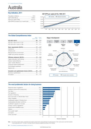2.1: Country/Economy Profiles




Australia
Key indicators, 2011
                                                                                                GDP (PPP) per capita (int’l $), 1990–2011
Population (millions) ........................................ 23.5
                                                                                          40,000                        Australia           Advanced economies
GDP (US$ billions) ..................................... 1,488.2
                                                                                          35,000
GDP per capita (US$) ................................. 65,477
GDP (PPP) as share (%) of world total ............ 1.16                                   30,000

                                                                                          25,000

                                                                                          20,000

                                                                                          15,000
                                                                                                     1991     1993        1995       1997    1999       2001       2003        2005    2007       2009        2011




The Global Competitiveness Index
                                                                           Rank
                                                                    (out of 144)
                                                                                     Score
                                                                                      (1–7)
                                                                                                         Stage of development
GCI 2012–2013 ...................................................... 20 ..... 5.1                                                   Transition                                 Transition
                                                                                                                   1                   1–2                  2                     2–3                  3
GCI 2011–2012 (out of 142) ..................................... 20 ......5.1
GCI 2010–2011 (out of 139) ..................................... 16 ......5.1                                 Factor                                   Efficiency                                 Innovation
                                                                                                              driven                                     driven                                     driven
Basic requirements (20.0%) .......................................12 ......5.7
                                                                                                                                                      Institutions
Institutions ................................................................ 18 ......5.3                                                                     7
Infrastructure ............................................................ 18 ......5.7                                      Innovation
                                                                                                                                                               6
                                                                                                                                                                                Infrastructure
Macroeconomic environment ................................... 26 ......5.6                                                                                     5
                                                                                                               Business                                                                     Macroeconomic
Health and primary education ................................... 13 ......6.5                                                                                  4
                                                                                                             sophistication                                                                  environment
                                                                                                                                                               3
Efficiency enhancers (50.0%) .....................................13 ......5.2                                                                                 2                                 Health and
Higher education and training ................................... 11 ......5.6                              Market size                                        1                                   primary
Goods market efficiency .......................................... 24 ......4.9                                                                                                                   education
Labor market efficiency ............................................ 42 ......4.6
Financial market development .................................... 8 ......5.4                                Technological                                                                  Higher education
                                                                                                               readiness                                                                       and training
Technological readiness ............................................ 19 ......5.6
Market size ............................................................... 21 ......5.1                               Financial market                                          Goods market
                                                                                                                         development                                               efﬁciency
Innovation and sophistication factors (30.0%) ...........28 ......4.6                                                                            Labor market efﬁciency
Business sophistication ........................................... 30 ......4.6
Innovation ................................................................. 23 ......4.5                                            Australia             Innovation-driven economies




The most problematic factors for doing business
Restrictive labor regulations ...............................................20.3
Inefficient government bureaucracy ...................................14.0
Tax rates..............................................................................9.8
Tax regulations ....................................................................9.4
Access to financing .............................................................9.0
Poor work ethic in national labor force ................................8.6
Policy instability ...................................................................6.5
Inadequate supply of infrastructure ......................................5.4
Inadequately educated workforce ........................................5.1
Insufficient capacity to innovate ...........................................5.1
Foreign currency regulations ................................................2.9
Government instability/coups ..............................................2.1
Inflation ................................................................................1.8
Poor public health ...............................................................0.1
Corruption ...........................................................................0.0
Crime and theft ...................................................................0.0
                                                                                                0              5                    10                15                  20                25                  30
                                                                                                                                          Percent of responses

Note:    From the list of factors above, respondents were asked to select the five most problematic for doing business in their country and to rank them between
         1 (most problematic) and 5. The bars in the figure show the responses weighted according to their rankings.

94 | The Global Competitiveness Report 2012–2013
                                                                                         © 2012 World Economic Forum
 