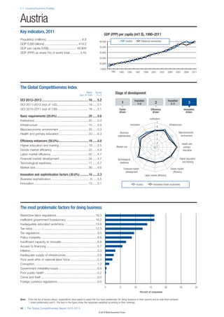 2.1: Country/Economy Profiles




Austria
Key indicators, 2011
                                                                                                GDP (PPP) per capita (int’l $), 1990–2011
Population (millions) .......................................... 8.8
                                                                                          40,000                         Austria           Advanced economies
GDP (US$ billions) ........................................ 419.2
                                                                                          35,000
GDP per capita (US$) ................................. 49,809
GDP (PPP) as share (%) of world total ............ 0.45                                   30,000

                                                                                          25,000

                                                                                          20,000

                                                                                           15000
                                                                                                     1991     1993        1995      1997       1999     2001       2003        2005    2007       2009        2011




The Global Competitiveness Index
                                                                           Rank
                                                                    (out of 144)
                                                                                     Score
                                                                                      (1–7)
                                                                                                         Stage of development
GCI 2012–2013 ...................................................... 16 ..... 5.2                                                  Transition                                  Transition
                                                                                                                   1                  1–2                   2                     2–3                  3
GCI 2011–2012 (out of 142) ..................................... 19 ......5.1
GCI 2010–2011 (out of 139) ..................................... 18 ......5.1                                 Factor                                   Efficiency                                 Innovation
                                                                                                              driven                                     driven                                     driven
Basic requirements (20.0%) .......................................20 ......5.6
                                                                                                                                                      Institutions
Institutions ................................................................ 25 ......5.0                                                                     7
Infrastructure ............................................................ 15 ......5.8                                      Innovation
                                                                                                                                                               6
                                                                                                                                                                                Infrastructure
Macroeconomic environment ................................... 33 ......5.3                                                                                     5
                                                                                                               Business                                                                     Macroeconomic
Health and primary education ................................... 20 ......6.3                                                                                  4
                                                                                                             sophistication                                                                  environment
                                                                                                                                                               3
Efficiency enhancers (50.0%) .....................................19 ......5.0                                                                                 2                                 Health and
Higher education and training ................................... 18 ......5.5                              Market size                                        1                                   primary
Goods market efficiency .......................................... 22 ......4.9                                                                                                                   education
Labor market efficiency ............................................ 32 ......4.7
Financial market development .................................. 34 ......4.7                                 Technological                                                                  Higher education
                                                                                                               readiness                                                                       and training
Technological readiness ............................................ 17 ......5.7
Market size ............................................................... 36 ......4.6                               Financial market                                          Goods market
                                                                                                                         development                                               efﬁciency
Innovation and sophistication factors (30.0%) ...........10 ......5.3                                                                           Labor market efﬁciency
Business sophistication ............................................. 6 ......5.5
Innovation ................................................................. 13 ......5.1                                            Austria               Innovation-driven economies




The most problematic factors for doing business
Restrictive labor regulations ...............................................16.3
Inefficient government bureaucracy ...................................16.2
Inadequately educated workforce ......................................13.9
Tax rates............................................................................12.3
Tax regulations ....................................................................9.5
Policy instability ...................................................................8.8
Insufficient capacity to innovate ...........................................6.9
Access to financing .............................................................5.7
Inflation ................................................................................3.3
Inadequate supply of infrastructure ......................................2.8
Poor work ethic in national labor force ................................2.4
Corruption ...........................................................................1.3
Government instability/coups ..............................................0.4
Poor public health ...............................................................0.2
Crime and theft ...................................................................0.0
Foreign currency regulations ................................................0.0
                                                                                                0              5                   10                 15                  20                25                  30
                                                                                                                                          Percent of responses

Note:    From the list of factors above, respondents were asked to select the five most problematic for doing business in their country and to rank them between
         1 (most problematic) and 5. The bars in the figure show the responses weighted according to their rankings.

96 | The Global Competitiveness Report 2012–2013
                                                                                         © 2012 World Economic Forum
 