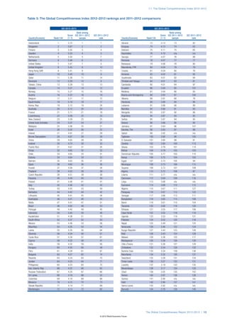 1.1: The Global Competitiveness Index 2012–2013



Table 3: The Global Competitiveness Index 2012–2013 rankings and 2011–2012 comparisons


                        GCI 2012–2013                                                                   GCI 2012–2013
			                                                                             			
			                                   Rank among	                               			                                   Rank among	
		                            Score	 GCI 2011–2012	   GCI 2011–2012             		                            Score	 GCI 2011–2012	       GCI 2011–2012
Country/Economy	 Rank/144	(1–7)	 sample	                   rank                 Country/Economy	 Rank/144	(1–7)	 sample	                       rank

Switzerland	             1	5.72	 1	                         1                   Ukraine	                    73	4.14	 73	                       82
Singapore	               2	5.67	 2	                         2                   Uruguay	                    74	4.13	 74	                       63
Finland	                 3	5.55	 3	                         4                   Vietnam	                    75	4.11	 75	                       65
Sweden	                  4	5.53	 4	                         3                   Seychelles	                 76	4.10	n/a	                       n/a
Netherlands	             5	5.50	 5	                         7                   Georgia	                    77	4.07	 76	                       88
Germany	                 6	5.48	 6	                         6                   Romania	                    78	4.07	 77	                       77
United States	           7	 5.47	  7	                       5                   Botswana	                   79	4.06	 78	                       80
United Kingdom	          8	 5.45	  8	                      10                   Macedonia, FYR	             80	  4.04	 79	                     79
Hong Kong SAR	           9	 5.41	  9	                      11                   Croatia	                    81	4.04	 80	                       76
Japan	                  10	5.40	 10	                        9                   Armenia	                    82	4.02	 81	                       92
Qatar	                  11	5.38	 11	                       14                   Guatemala	                  83	4.01	 82	                       84
Denmark	                12	5.29	 12	                        8                   Trinidad and Tobago	        84	  4.01	 83	                     81
Taiwan, China	          13	 5.28	 13	                      13                   Cambodia	                   85	4.01	 84	                       97
Canada	                 14	5.27	 14	                       12                   Ecuador	                    86	3.94	 85	                       101
Norway	                 15	5.27	 15	                       16                   Moldova	                    87	3.94	 86	                       93
Austria	                16	5.22	 16	                       19                   Bosnia and Herzegovina	     88	  3.93	 87	                     100
Belgium	                17	5.21	 17	                       15                   Albania	                    89	3.91	 88	                       78
Saudi Arabia	           18	 5.19	 18	                      17                   Honduras	                   90	3.88	 89	                       86
Korea, Rep.	            19	 5.12	 19	                      24                   Lebanon	                    91	3.88	 90	                       89
Australia	              20	5.12	 20	                       20                   Namibia	                    92	3.88	 91	                       83
France	                 21	5.11	 21	                       18                   Mongolia	                   93	3.87	 92	                       96
Luxembourg	             22	5.09	 22	                       23                   Argentina	                  94	3.87	 93	                       85
New Zealand	            23	 5.09	 23	                      25                   Serbia	                     95	3.87	 94	                       95
United Arab Emirates	   24	 5.07	 24	                      27                   Greece	                     96	3.86	 95	                       90
Malaysia	               25	5.06	 25	                       21                   Jamaica	                    97	3.84	 96	                       107
Israel	                 26	5.02	 26	                       22                   Gambia, The	                98	  3.83	 97	                     99
Ireland	                27	4.91	 27	                       29                   Gabon	                      99	3.82	n/a	                       n/a
Brunei Darussalam	      28	 4.87	 28	                      28                   Tajikistan	                 100	3.80	 98	                      105
China	                  29	4.83	 29	                       26                   El Salvador	                101	 3.80	 99	                     91
Iceland	                30	4.74	 30	                       30                   Zambia	                     102	3.80	 100	                     113
Puerto Rico	            31	 4.67	 31	                      35                   Ghana	                      103	3.79	 101	                     114
Oman	                   32	4.65	 32	                       32                   Bolivia	                    104	3.78	 102	                     103
Chile	                  33	4.65	 33	                       31                   Dominican Republic	         105	 3.77	 103	                    110
Estonia	                34	4.64	 34	                       33                   Kenya	                      106	3.75	 104	                     102
Bahrain	                35	4.63	 35	                       37                   Egypt	                      107	3.73	 105	                     94
Spain	                  36	4.60	 36	                       36                   Nicaragua	                  108	3.73	 106	                     115
Kuwait	                 37	4.56	 37	                       34                   Guyana	                     109	3.73	 107	                     109
Thailand	               38	4.52	 38	                       39                   Algeria	                    110	3.72	 108	                     87
Czech Republic	         39	 4.51	 39	                      38                   Liberia	                    111	3.71	 n/a	                     n/a
Panama	                 40	4.49	 40	                       49                   Cameroon	                   112	3.69	 109	                     116
Poland	                 41	4.46	 41	                       41                   Libya	                      113	3.68	 n/a	                     n/a
Italy	                  42	4.46	 42	                       43                   Suriname	                   114	3.68	 110	                     112
Turkey	                 43	4.45	 43	                       59                   Nigeria	                    115	3.67	 111	                     127
Barbados	               44	4.42	 44	                       42                   Paraguay	                   116	3.67	 112	                     122
Lithuania	              45	4.41	 45	                       44                   Senegal	                    117	3.66	 113	                     111
Azerbaijan	             46	4.41	 46	                       55                   Bangladesh	                 118	3.65	 114	                     108
Malta	                  47	4.41	 47	                       51                   Benin	                      119	3.61	 115	                     104
Brazil	                 48	4.40	 48	                       53                   Tanzania	                   120	3.60	 116	                     120
Portugal	               49	4.40	 49	                       45                   Ethiopia	                   121	3.55	 117	                     106
Indonesia	              50	4.40	 50	                       46                   Cape Verde	                 122	 3.55	 118	                    119
Kazakhstan	             51	4.38	 51	                       72                   Uganda	                     123	3.53	 119	                     121
South Africa	           52	 4.37	 52	                      50                   Pakistan	                   124	3.52	 120	                     118
Mexico	                 53	4.36	 53	                       58                   Nepal	                      125	3.49	 121	                     125
Mauritius	              54	4.35	 54	                       54                   Venezuela	                  126	3.46	 122	                     124
Latvia	                 55	4.35	 55	                       64                   Kyrgyz Republic	            127	 3.44	 123	                    126
Slovenia	               56	4.34	 56	                       57                   Mali	                       128	3.43	 124	                     128
Costa Rica	             57	 4.34	 57	                      61                   Malawi	                     129	3.38	 125	                     117
Cyprus	                 58	4.32	 58	                       47                   Madagascar	                 130	3.38	 126	                     130
India	                  59	4.32	 59	                       56                   Côte d’Ivoire	              131	 3.36	 127	                    129
Hungary	                60	4.30	 60	                       48                   Zimbabwe	                   132	3.34	 128	                     132
Peru	                   61	4.28	 61	                       67                   Burkina Faso	               133	 3.34	 129	                    136
Bulgaria	               62	4.27	 62	                       74                   Mauritania	                 134	3.32	 130	                     137
Rwanda	                 63	4.24	 63	                       70                   Swaziland	                  135	3.28	 131	                     134
Jordan	                 64	4.23	 64	                       71                   Timor-Leste	                136	3.27	 132	                     131
Philippines	            65	4.23	 65	                       75                   Lesotho	                    137	3.19	 133	                     135
Iran, Islamic Rep.	     66	 4.22	 66	                      62                   Mozambique	                 138	3.17	 134	                     133
Russian Federation	     67	 4.20	 67	                      66                   Chad	                       139	3.05	 135	                     142
Sri Lanka	              68	 4.19	 68	                      52                   Yemen	                      140	2.97	 136	                     138
Colombia	               69	4.18	 69	                       68                   Guinea	                     141	2.90	 n/a	                     n/a
Morocco	                70	4.15	 70	                       73                   Haiti	                      142	2.90	 137	                     141
Slovak Republic	        71	 4.14	 71	                      69                   Sierra Leone	               143	 2.82	 n/a	                    n/a
Montenegro	             72	4.14	 72	                       60                   Burundi	                    144	2.78	 138	                     140




                                                                                                          The Global Competitiveness Report 2012–2013 | 13
                                                           © 2012 World Economic Forum
 
