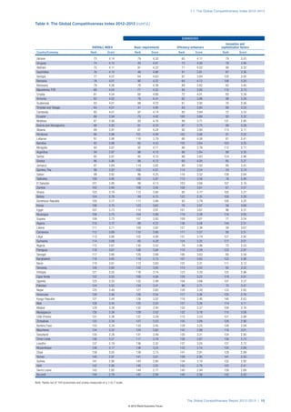 1.1: The Global Competitiveness Index 2012–2013



Table 4: The Global Competitiveness Index 2012–2013 (cont’d.)


   	                                                                                                     SUBINDEXES
   				                                                                                                                             Innovation and
   	 OVERALL INDEX	 Basic requirements	 Efficiency enhancers	                                                                    sophistication factors
 Country/Economy	                           Rank	Score	                       Rank	Score	               Rank	Score	               Rank	Score

 Ukraine	                                     73	4.14	                           79	4.35	                65	4.11	                   79	3.43
 Uruguay	                                     74	4.13	                           43	4.91	                73	4.00	                   78	3.46
 Vietnam	                                     75	4.11	                           91	4.22	                71	4.02	                   90	3.32
 Seychelles	                                  76	4.10	                           46	4.86	                91	3.81	                   87	3.36
 Georgia	                                     77	4.07	                           64	4.63	                87	3.84	                  120	3.00
 Romania	                                     78	4.07	                           90	4.22	                64	4.12	                  106	3.20
 Botswana	                                    79	4.06	                           78	4.38	                89	3.82	                   82	3.40
 Macedonia, FYR	                              80	4.04	                           71	4.52	                84	3.85	                  110	3.13
 Croatia	                                     81	4.04	                           60	4.68	                72	4.01	                   83	3.39
 Armenia	                                     82	4.02	                           76	4.41	                82	3.86	                   98	3.29
 Guatemala	                                   83	4.01	                           88	4.23	                81	3.92	                   70	3.56
 Trinidad and Tobago	                         84	4.01	                           41	4.95	                83	3.85	                   89	3.33
 Cambodia	                                    85	4.01	                           97	4.14	                85	3.84	                   72	3.53
 Ecuador	                                     86	3.94	                           75	4.42	               100	3.68	                   93	3.32
 Moldova	                                     87	3.94	                           93	4.16	                99	3.71	                  131	2.85
 Bosnia and Herzegovina	                      88	3.93	                           81	4.33	                97	3.75	                   99	3.28
 Albania	                                     89	3.91	                           87	4.24	                92	3.80	                  113	3.11
 Honduras	                                    90	3.88	                          101	4.08	               102	3.66	                   91	3.32
 Lebanon	                                     91	3.88	                          116	3.79	                66	4.06	                   81	3.41
 Namibia	                                     92	3.88	                           82	4.33	               105	3.64	                  103	3.25
 Mongolia	                                    93	3.87	                           92	4.17	                96	3.76	                  112	3.11
 Argentina	                                   94	3.87	                           96	4.15	                86	3.84	                   88	3.35
 Serbia	                                      95	3.87	                           95	4.15	                88	3.83	                  124	2.96
 Greece	                                      96	3.86	                           98	4.13	                69	4.05	                   85	3.37
 Jamaica	                                     97	3.84	                          114	3.82	                80	3.93	                   80	3.41
 Gambia, The	                                 98	3.83	                          103	4.01	               114	3.54	                   54	3.74
 Gabon	                                       99	3.82	                           86	4.25	               116	3.52	                  139	2.64
 Tajikistan	                                 100	3.80	                          105	3.97	               112	3.56	                   76	3.46
 El Salvador	                                101	3.80	                           99	4.13	               103	3.66	                  107	3.16
 Zambia	                                     102	3.80	                          108	3.92	               108	3.61	                   67	3.57
 Ghana	                                      103	3.79	                          112	3.85	                95	3.77	                  102	3.27
 Bolivia	                                    104	3.78	                           94	4.15	               122	3.35	                  100	3.28
 Dominican Republic	                         105	3.77	                          111	3.88	                93	3.79	                  105	3.25
 Kenya	                                      106	3.75	                          123	3.62	                76	3.97	                   56	3.68
 Egypt	                                      107	3.73	                          110	3.91	               101	3.67	                   96	3.31
 Nicaragua	                                  108	3.73	                          104	3.99	               119	3.38	                  116	3.05
 Guyana	                                     109	3.73	                          107	3.93	               109	3.61	                   71	3.54
 Algeria	                                    110	3.72	                           89	4.22	               136	3.08	                  144	2.31
 Liberia	                                    111	3.71	                          109	3.92	               121	3.36	                   59	3.67
 Cameroon	                                   112	3.69	                          115	3.80	               111	3.57	                   95	3.31
 Libya	                                      113	3.68	                          102	4.06	               131	3.19	                  127	2.92
 Suriname	                                   114	3.68	                           83	4.29	               124	3.32	                  117	3.01
 Nigeria	                                    115	3.67	                          130	3.52	                78	3.96	                   73	3.53
 Paraguay	                                   116	3.67	                          106	3.94	               110	3.59	                  123	2.97
 Senegal	                                    117	3.66	                          120	3.68	               106	3.63	                   65	3.59
 Bangladesh	                                 118	3.65	                          119	3.72	               107	3.62	                  122	2.98
 Benin	                                      119	3.61	                          113	3.83	               125	3.31	                  111	3.12
 Tanzania	                                   120	3.60	                          122	3.65	               113	3.55	                   92	3.32
 Ethiopia	                                   121	3.55	                          118	3.74	               123	3.33	                  125	2.96
 Cape Verde	                                 122	3.55	                          100	4.08	               128	3.22	                  119	3.01
 Uganda	                                     123	3.53	                          132	3.48	               104	3.66	                  101	3.27
 Pakistan	                                   124	3.52	                          134	3.41	                98	3.71	                   75	3.47
 Nepal	                                      125	3.49	                          121	3.65	               126	3.30	                  133	2.82
 Venezuela	                                  126	3.46	                          126	3.54	               117	3.46	                  135	2.78
 Kyrgyz Republic	                            127	3.44	                          128	3.52	               118	3.40	                  140	2.63
 Mali	                                       128	3.43	                          125	3.55	               127	3.26	                  114	3.11
 Malawi	                                     129	3.38	                          135	3.40	               120	3.37	                  109	3.16
 Madagascar	                                 130	3.38	                          129	3.52	               132	3.18	                  115	3.08
 Côte d’Ivoire	                              131	3.36	                          137	3.29	               115	3.53	                  121	2.99
 Zimbabwe	                                   132	3.34	                          127	3.53	               135	3.08	                  128	2.90
 Burkina Faso	                               133	3.34	                          133	3.45	               129	3.22	                  126	2.94
 Mauritania	                                 134	3.32	                          124	3.60	               142	2.88	                  118	3.01
 Swaziland	                                  135	3.28	                          131	3.49	               130	3.21	                  134	2.80
 Timor-Leste	                                136	3.27	                          117	3.78	               138	2.97	                  136	2.73
 Lesotho	                                    137	3.19	                          136	3.32	               137	3.05	                  137	2.72
 Mozambique	                                 138	3.17	                          138	3.22	               133	3.10	                  130	2.89
 Chad	                                       139	3.05	                          139	3.15	               141	2.91	                  129	2.89
 Yemen	                                      140	2.97	                          141	3.01	               139	2.95	                  141	2.50
 Guinea	                                     141	2.90	                          143	2.80	               134	3.10	                  132	2.82
 Haiti	                                      142	2.90	                          140	3.02	               143	2.76	                  143	2.41
 Sierra Leone	                               143	2.82	                          144	2.77	               140	2.94	                  138	2.69
 Burundi	                                    144	2.78	                          142	2.94	               144	2.56	                  142	2.42

Note: Ranks out of 144 economies and scores measured on a 1-to-7 scale.




                                                                                                            The Global Competitiveness Report 2012–2013 | 15
                                                                          © 2012 World Economic Forum
 