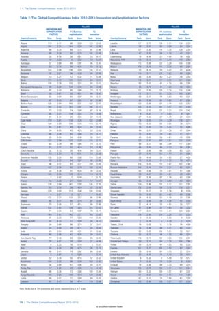 1.1: The Global Competitiveness Index 2012–2013



Table 7: The Global Competitiveness Index 2012–2013: Innovation and sophistication factors


                                                                  PILLARS                                                                       PILLARS
   	 INNOVATION AND                                                                             	 INNOVATION AND
   	SOPHISTICATION 	                                 11. Business 	    12.                      	SOPHISTICATION 	                     11. Business 	    12.
   	    FACTORS	                                     sophistication	Innovation                  	    FACTORS	                         sophistication	Innovation
 Country/Economy	            Rank	 Score	          Rank	 Score	           Rank	Score          Country/Economy	        Rank	 Score	   Rank	 Score	    Rank	Score

 Albania	                     113	     3.11	         98	     3.59	        123	2.63            Lesotho	                137	   2.72	   135	   3.11	     138	2.33
 Algeria	                     144	     2.31	        144	     2.54	        141	2.09            Liberia	                 59	   3.67	    62	   3.99	      54	3.34
 Argentina	                    88	     3.35	         89	     3.72	         91	2.98            Libya	                  127	   2.92	   116	   3.35	     129	2.50
 Armenia	                      98	     3.29	         92	     3.70	        105	2.89            Lithuania	               47	   3.83	    56	   4.16	      43	3.51
 Australia	                    28	     4.56	         30	     4.61	         23	4.51            Luxembourg	              19	   4.89	    23	   4.96	      18	4.82
 Austria	                      10	     5.30	          6	     5.52	         13	5.07            Macedonia, FYR	         110	   3.13	   111	   3.44	     110	 2.83
 Azerbaijan	                   57	     3.68	         69	     3.91	         46	3.45            Madagascar	             115	   3.08	   122	   3.28	     106	2.88
 Bahrain	                      53	     3.74	         39	     4.34	         72	3.13            Malawi	                 109	   3.16	   115	   3.38	      99	2.94
 Bangladesh	                  122	     2.98	        108	     3.50	        130	2.47            Malaysia	                23	   4.70	    20	   5.02	      25	4.38
 Barbados	                     38	     3.97	         36	     4.39	         40	3.56            Mali	                   114	   3.11	   126	   3.22	      88	2.99
 Belgium	                      13	     5.21	         12	     5.32	         11	5.09            Malta	                   46	   3.85	    43	   4.27	      48	3.43
 Benin	                       111	     3.12	        125	     3.23	         84	3.01            Mauritania	             118	   3.01	   117	   3.35	     121	2.68
 Bolivia	                     100	     3.28	        103	     3.55	         83	3.01            Mauritius	               63	   3.63	    41	   4.30	      98	2.95
 Bosnia and Herzegovina	       99	     3.28	        109	     3.48	         80	 3.09           Mexico	                  49	   3.79	    44	   4.26	      56	3.33
 Botswana	                     82	     3.40	         95	     3.66	         73	3.13            Moldova	                131	   2.85	   120	   3.30	     135	2.40
 Brazil	                       39	     3.97	         33	     4.51	         49	3.42            Mongolia	               112	   3.11	   121	   3.30	     100	2.93
 Brunei Darussalam	            62	     3.64	         65	     3.97	         59	 3.31           Montenegro	              69	   3.57	    76	   3.83	      60	3.31
 Bulgaria	                     97	     3.30	         97	     3.62	         92	2.98            Morocco	                 84	   3.38	    81	   3.80	      97	2.95
 Burkina Faso	                126	     2.94	        140	     3.01	        107	 2.87           Mozambique	             130	   2.89	   131	   3.14	     122	2.63
 Burundi	                     142	     2.42	        143	     2.67	        140	2.17            Namibia	                103	   3.25	   101	   3.57	     101	2.93
 Cambodia	                     72	     3.53	         74	     3.88	         67	3.19            Nepal	                  133	   2.82	   127	   3.21	     133	2.42
 Cameroon	                     95	     3.31	        104	     3.52	         79	3.09            Netherlands	              6	   5.47	     4	   5.63	       9	5.31
 Canada	                       21	     4.74	         26	     4.84	         22	4.64            New Zealand	             27	   4.60	    27	   4.78	      24	 4.43
 Cape Verde	                  119	     3.01	        118	     3.34	        120	 2.68           Nicaragua	              116	   3.05	   114	   3.39	     116	2.71
 Chad	                        129	     2.89	        138	     3.04	        113	2.74            Nigeria	                 73	   3.53	    66	   3.96	      78	3.10
 Chile	                        45	     3.87	         48	     4.24	         44	3.50            Norway	                  16	   5.00	    19	   5.05	      15	4.96
 China	                        34	     4.05	         45	     4.25	         33	3.85            Oman	                    44	   3.91	    37	   4.38	      47	3.44
 Colombia	                     66	     3.58	         63	     3.98	         70	3.17            Pakistan	                75	   3.47	    78	   3.82	      77	3.11
 Costa Rica	                   35	     4.04	         34	     4.46	         38	 3.61           Panama	                  48	   3.83	    50	   4.21	      45	3.46
 Côte d’Ivoire	               121	     2.99	        123	     3.28	        115	 2.71           Paraguay	               123	   2.97	   107	   3.51	     132	2.43
 Croatia	                      83	     3.39	         96	     3.66	         74	3.12            Peru	                    94	   3.31	    68	   3.94	     117	2.69
 Cyprus	                       51	     3.77	         52	     4.18	         53	3.36            Philippines	             64	   3.60	    49	   4.23	      94	2.97
 Czech Republic	               32	     4.13	         35	     4.45	         34	 3.81           Poland	                  61	   3.66	    60	   4.06	      63	3.25
 Denmark	                      12	     5.24	          9	     5.41	         12	5.08            Portugal	                37	   4.01	    54	   4.17	      31	3.86
 Dominican Republic	          105	     3.25	         80	     3.80	        118	 2.69           Puerto Rico	             26	   4.64	    24	   4.92	      27	 4.35
 Ecuador	                      93	     3.32	         94	     3.67	         96	2.96            Qatar	                   15	   5.02	    11	   5.33	      19	4.71
 Egypt	                        96	     3.31	         83	     3.77	        109	2.84            Romania	                106	   3.20	   110	   3.47	     102	2.92
 El Salvador	                 107	     3.16	         82	     3.79	        128	 2.54           Russian Federation	     108	   3.16	   119	   3.31	      85	 3.01
 Estonia	                      33	     4.06	         51	     4.20	         30	3.93            Rwanda	                  60	   3.66	    70	   3.91	      51	3.40
 Ethiopia	                    125	     2.96	        129	     3.18	        114	2.73            Saudi Arabia	            29	   4.47	    25	   4.91	      29	 4.03
 Finland	                       3	     5.62	          7	     5.49	          2	5.75            Seychelles	              87	   3.36	    87	   3.74	      93	2.98
 France	                       18	     4.96	         21	     5.00	         17	4.91            Senegal	                 65	   3.59	    72	   3.89	      62	3.29
 Gabon	                       139	     2.64	        141	     2.93	        136	2.35            Serbia	                 124	   2.96	   132	   3.11	     111	2.81
 Gambia, The	                  54	     3.74	         59	     4.09	         52	 3.38           Sierra Leone	           138	   2.69	   136	   3.10	     139	 2.27
 Georgia	                     120	     3.00	        113	     3.40	        126	2.60            Singapore	               11	   5.27	    14	   5.14	       8	5.39
 Germany	                       4	     5.57	          3	     5.71	          7	5.42            Slovak Republic	         74	   3.50	    61	   4.02	      89	 2.98
 Ghana	                       102	     3.27	        102	     3.57	         95	2.96            Slovenia	                36	   4.02	    53	   4.18	      32	3.85
 Greece	                       85	     3.37	         85	     3.74	         87	3.00            South Africa	            42	   3.94	    38	   4.34	      42	 3.55
 Guatemala	                    70	     3.56	         57	     4.15	         90	2.98            Spain	                   31	   4.14	    32	   4.51	      35	3.77
 Guinea	                      132	     2.82	        139	     3.03	        125	2.62            Sri Lanka	               41	   3.96	    31	   4.60	      58	 3.32
 Guyana	                       71	     3.54	         64	     3.97	         76	3.11            Suriname	               117	   3.01	   112	   3.41	     124	2.62
 Haiti	                       143	     2.41	        142	     2.77	        143	2.05            Swaziland	              134	   2.80	   124	   3.26	     137	2.33
 Honduras	                     91	     3.32	         77	     3.83	        112	2.80            Sweden	                   5	   5.56	     5	   5.56	       4	5.56
 Hong Kong SAR	                22	     4.73	         17	     5.09	         26	 4.37           Switzerland	              1	   5.79	     2	   5.79	       1	5.78
 Hungary	                      58	     3.68	         86	     3.74	         37	3.61            Taiwan, China	           14	   5.08	    13	   5.18	      14	 4.99
 Iceland	                      24	     4.69	         29	     4.71	         20	4.68            Tajikistan	              76	   3.46	    90	   3.71	      66	3.22
 India	                        43	     3.94	         40	     4.31	         41	3.56            Tanzania	                92	   3.32	   106	   3.51	      75	3.12
 Indonesia	                    40	     3.96	         42	     4.30	         39	3.61            Thailand	                55	   3.72	    46	   4.25	      68	3.19
 Iran, Islamic Rep.	           77	     3.46	         93	     3.68	         65	 3.25           Timor-Leste	            136	   2.73	   137	   3.05	     134	2.41
 Ireland	                      20	     4.87	         18	     5.09	         21	4.66            Trinidad and Tobago	     89	   3.33	    84	   3.76	     104	 2.90
 Israel	                        8	     5.33	         16	     5.10	          3	5.57            Turkey	                  50	   3.79	    47	   4.25	      55	3.33
 Italy	                        30	     4.24	         28	     4.75	         36	3.73            Uganda	                 101	   3.27	   105	   3.52	      82	3.02
 Jamaica	                      80	     3.41	         79	     3.82	         86	3.00            Ukraine	                 79	   3.43	    91	   3.70	      71	3.16
 Japan	                         2	     5.67	          1	     5.80	          5	5.54            United Arab Emirates	    25	   4.64	    15	   5.10	      28	 4.18
 Jordan	                       52	     3.74	         55	     4.16	         57	3.32            United Kingdom	           9	   5.32	     8	   5.48	      10	 5.17
 Kazakhstan	                  104	     3.25	         99	     3.58	        103	2.92            United States	            7	   5.42	    10	   5.34	       6	 5.50
 Kenya	                        56	     3.68	         67	     3.96	         50	3.41            Uruguay	                 78	   3.46	    88	   3.73	      69	3.18
 Korea, Rep.	                  17	     4.96	         22	     4.99	         16	 4.94           Venezuela	              135	   2.78	   133	   3.11	     131	2.44
 Kuwait	                       86	     3.36	         73	     3.88	        108	2.84            Vietnam	                 90	   3.32	   100	   3.57	      81	3.07
 Kyrgyz Republic	             140	     2.63	        130	     3.18	        142	 2.08           Yemen	                  141	   2.50	   134	   3.11	     144	1.89
 Latvia	                       68	     3.57	         71	     3.89	         64	3.25            Zambia	                  67	   3.57	    75	   3.84	      61	3.30
 Lebanon	                      81	     3.41	         58	     4.14	        119	2.68            Zimbabwe	               128	   2.90	   128	   3.21	     127	2.59

Note: Ranks out of 144 economies and scores measured on a 1-to-7 scale.




20 | The Global Competitiveness Report 2012–2013
                                                                                © 2012 World Economic Forum
 